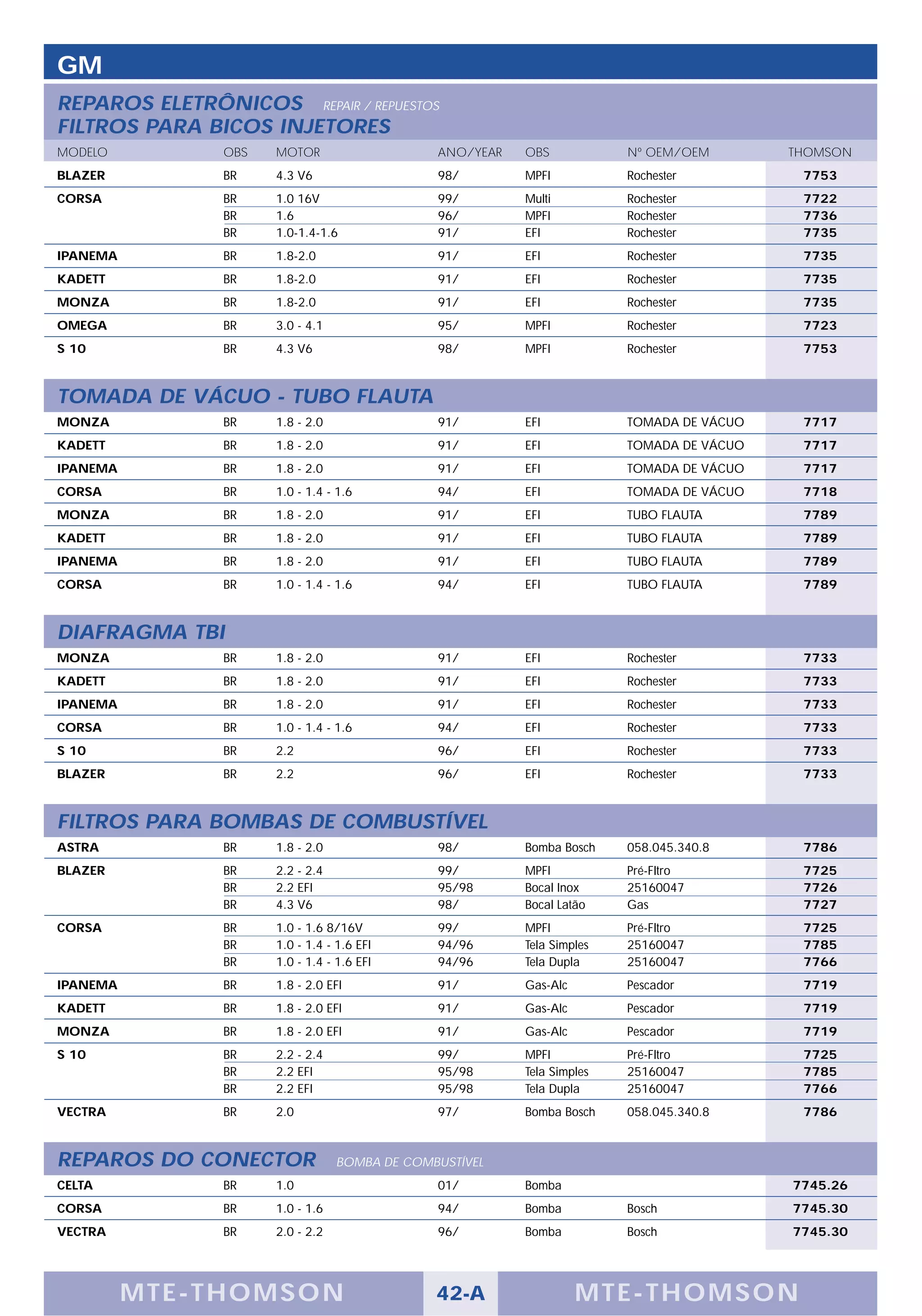GM
REPAROS ELETRÔNICOS REPAIR / REPUESTOS
FILTROS PARA BICOS INJETORES
MODELO          OBS   MOTOR                    ANO/YEAR   OBS            Nº OEM/OEM        THOMSON
BLAZER          BR    4.3 V6                   98/        MPFI           Rochester          7753
CORSA           BR    1.0 16V                  99/        Multi          Rochester          7722
                BR    1.6                      96/        MPFI           Rochester          7736
                BR    1.0-1.4-1.6              91/        EFI            Rochester          7735
IPANEMA         BR    1.8-2.0                  91/        EFI            Rochester          7735
KADETT          BR    1.8-2.0                  91/        EFI            Rochester          7735
MONZA           BR    1.8-2.0                  91/        EFI            Rochester          7735
OMEGA           BR    3.0 - 4.1                95/        MPFI           Rochester          7723
S 10            BR    4.3 V6                   98/        MPFI           Rochester          7753



TOMADA DE VÁCUO - TUBO FLAUTA
MONZA           BR    1.8 - 2.0                91/        EFI            TOMADA DE VÁCUO    7717
KADETT          BR    1.8 - 2.0                91/        EFI            TOMADA DE VÁCUO    7717
IPANEMA         BR    1.8 - 2.0                91/        EFI            TOMADA DE VÁCUO    7717
CORSA           BR    1.0 - 1.4 - 1.6          94/        EFI            TOMADA DE VÁCUO    7718
MONZA           BR    1.8 - 2.0                91/        EFI            TUBO FLAUTA        7789
KADETT          BR    1.8 - 2.0                91/        EFI            TUBO FLAUTA        7789
IPANEMA         BR    1.8 - 2.0                91/        EFI            TUBO FLAUTA        7789
CORSA           BR    1.0 - 1.4 - 1.6          94/        EFI            TUBO FLAUTA        7789



DIAFRAGMA TBI
MONZA           BR    1.8 - 2.0                91/        EFI            Rochester          7733
KADETT          BR    1.8 - 2.0                91/        EFI            Rochester          7733
IPANEMA         BR    1.8 - 2.0                91/        EFI            Rochester          7733
CORSA           BR    1.0 - 1.4 - 1.6          94/        EFI            Rochester          7733
S 10            BR    2.2                      96/        EFI            Rochester          7733
BLAZER          BR    2.2                      96/        EFI            Rochester          7733



FILTROS PARA BOMBAS DE COMBUSTÍVEL
ASTRA           BR    1.8 - 2.0                98/        Bomba Bosch    058.045.340.8      7786
BLAZER          BR    2.2 - 2.4                99/        MPFI           Pré-Fltro          7725
                BR    2.2 EFI                  95/98      Bocal Inox     25160047           7726
                BR    4.3 V6                   98/        Bocal Latão    Gas                7727
CORSA           BR    1.0 - 1.6 8/16V          99/        MPFI           Pré-Fltro          7725
                BR    1.0 - 1.4 - 1.6 EFI      94/96      Tela Simples   25160047           7785
                BR    1.0 - 1.4 - 1.6 EFI      94/96      Tela Dupla     25160047           7766
IPANEMA         BR    1.8 - 2.0 EFI            91/        Gas-Alc        Pescador           7719
KADETT          BR    1.8 - 2.0 EFI            91/        Gas-Alc        Pescador           7719
MONZA           BR    1.8 - 2.0 EFI            91/        Gas-Alc        Pescador           7719
S 10            BR    2.2 - 2.4                99/        MPFI           Pré-Fltro          7725
                BR    2.2 EFI                  95/98      Tela Simples   25160047           7785
                BR    2.2 EFI                  95/98      Tela Dupla     25160047           7766
VECTRA          BR    2.0                      97/        Bomba Bosch    058.045.340.8      7786



REPAROS DO CONECTOR               BOMBA DE COMBUSTÍVEL
CELTA           BR    1.0                      01/        Bomba                            7745.26
CORSA           BR    1.0 - 1.6                94/        Bomba          Bosch             7745.30
VECTRA          BR    2.0 - 2.2                96/        Bomba          Bosch             7745.30




          M TE -T HOMSON                       42-A                 MTE- THOMS ON
 