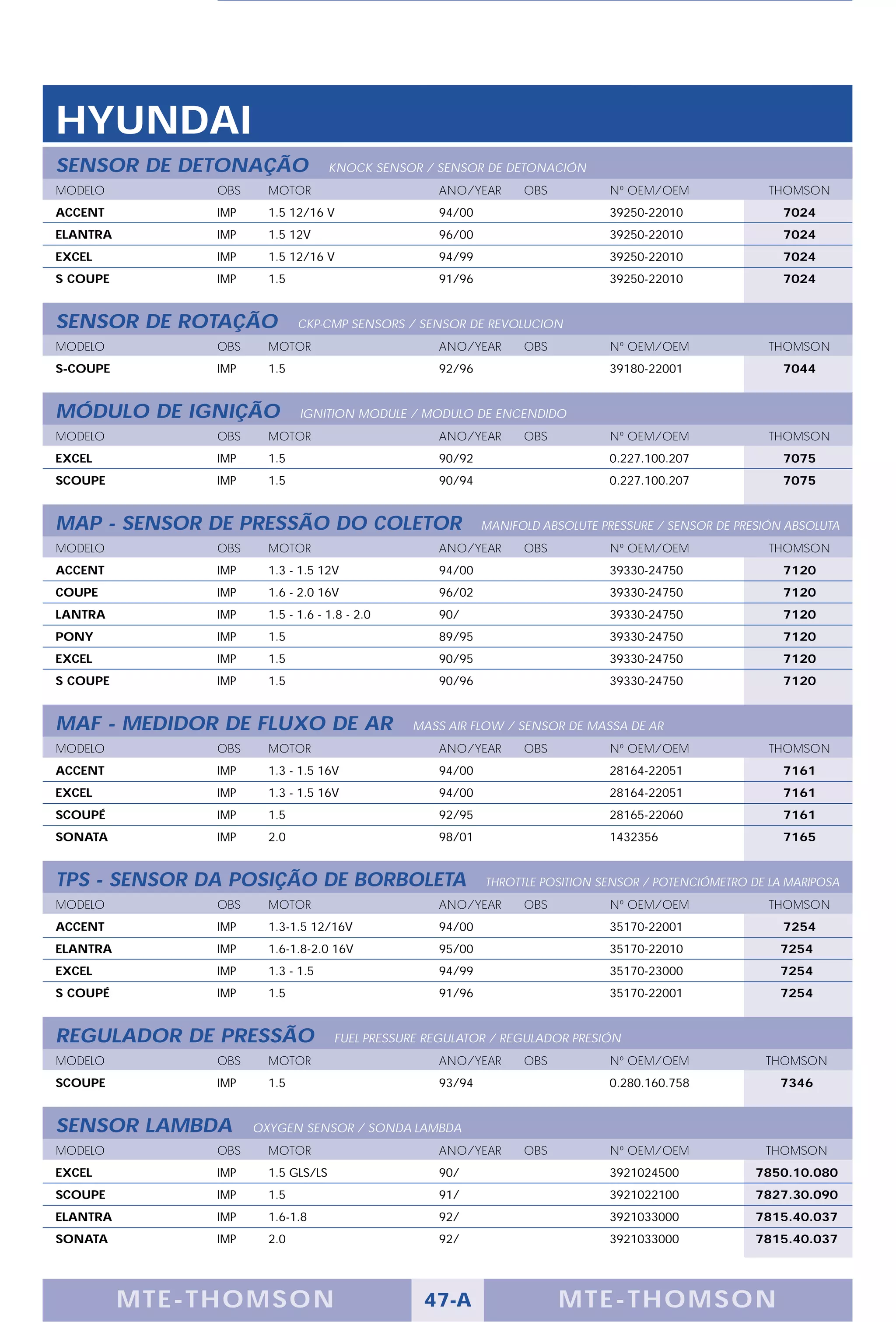 HYUNDAI
SENSOR DE DETONAÇÃO                  KNOCK SENSOR / SENSOR DE DETONACIÓN
MODELO          OBS     MOTOR                       ANO/YEAR      OBS          Nº OEM/OEM               THOMSON
ACCENT          IMP     1.5 12/16 V                 94/00                      39250-22010                7024
ELANTRA         IMP     1.5 12V                     96/00                      39250-22010                7024
EXCEL           IMP     1.5 12/16 V                 94/99                      39250-22010                7024
S COUPE         IMP     1.5                         91/96                      39250-22010                7024


SENSOR DE ROTAÇÃO             CKP-CMP SENSORS / SENSOR DE REVOLUCION
MODELO          OBS     MOTOR                       ANO/YEAR      OBS          Nº OEM/OEM               THOMSON
S-COUPE         IMP     1.5                         92/96                      39180-22001                7044


MÓDULO DE IGNIÇÃO             IGNITION MODULE / MODULO DE ENCENDIDO
MODELO          OBS     MOTOR                       ANO/YEAR      OBS          Nº OEM/OEM               THOMSON
EXCEL           IMP     1.5                         90/92                      0.227.100.207              7075
SCOUPE          IMP     1.5                         90/94                      0.227.100.207              7075


MAP - SENSOR DE PRESSÃO DO COLETOR                          MANIFOLD ABSOLUTE PRESSURE / SENSOR DE PRESIÓN ABSOLUTA
MODELO          OBS     MOTOR                       ANO/YEAR      OBS          Nº OEM/OEM               THOMSON
ACCENT          IMP     1.3 - 1.5 12V               94/00                      39330-24750                7120
COUPE           IMP     1.6 - 2.0 16V               96/02                      39330-24750                7120
LANTRA          IMP     1.5 - 1.6 - 1.8 - 2.0       90/                        39330-24750                7120
PONY            IMP     1.5                         89/95                      39330-24750                7120
EXCEL           IMP     1.5                         90/95                      39330-24750                7120
S COUPE         IMP     1.5                         90/96                      39330-24750                7120


MAF - MEDIDOR DE FLUXO DE AR                    MASS AIR FLOW / SENSOR DE MASSA DE AR
MODELO          OBS     MOTOR                       ANO/YEAR      OBS          Nº OEM/OEM               THOMSON
ACCENT          IMP     1.3 - 1.5 16V               94/00                      28164-22051                7161
EXCEL           IMP     1.3 - 1.5 16V               94/00                      28164-22051                7161
SCOUPÉ          IMP     1.5                         92/95                      28165-22060                7161
SONATA          IMP     2.0                         98/01                      1432356                    7165


TPS - SENSOR DA POSIÇÃO DE BORBOLETA                        THROTTLE POSITION SENSOR / POTENCIÓMETRO DE LA MARIPOSA
MODELO          OBS     MOTOR                       ANO/YEAR      OBS          Nº OEM/OEM               THOMSON
ACCENT          IMP     1.3-1.5 12/16V              94/00                      35170-22001                7254
ELANTRA         IMP     1.6-1.8-2.0 16V             95/00                      35170-22010               7254
EXCEL           IMP     1.3 - 1.5                   94/99                      35170-23000               7254
S COUPÉ         IMP     1.5                         91/96                      35170-22001               7254


REGULADOR DE PRESSÃO                 FUEL PRESSURE REGULATOR / REGULADOR PRESIÓN
MODELO          OBS     MOTOR                       ANO/YEAR      OBS          Nº OEM/OEM              THOMSON
SCOUPE          IMP     1.5                         93/94                      0.280.160.758             7346


SENSOR LAMBDA         OXYGEN SENSOR / SONDA LAMBDA
MODELO          OBS     MOTOR                       ANO/YEAR      OBS          Nº OEM/OEM              THOMSON
EXCEL           IMP     1.5 GLS/LS                  90/                        3921024500             7850.10.080
SCOUPE          IMP     1.5                         91/                        3921022100             7827.30.090
ELANTRA         IMP     1.6-1.8                     92/                        3921033000             7815.40.037
SONATA          IMP     2.0                         92/                        3921033000             7815.40.037




          M TE -T HOMSON                          47-A                  MTE- THOMS ON
 