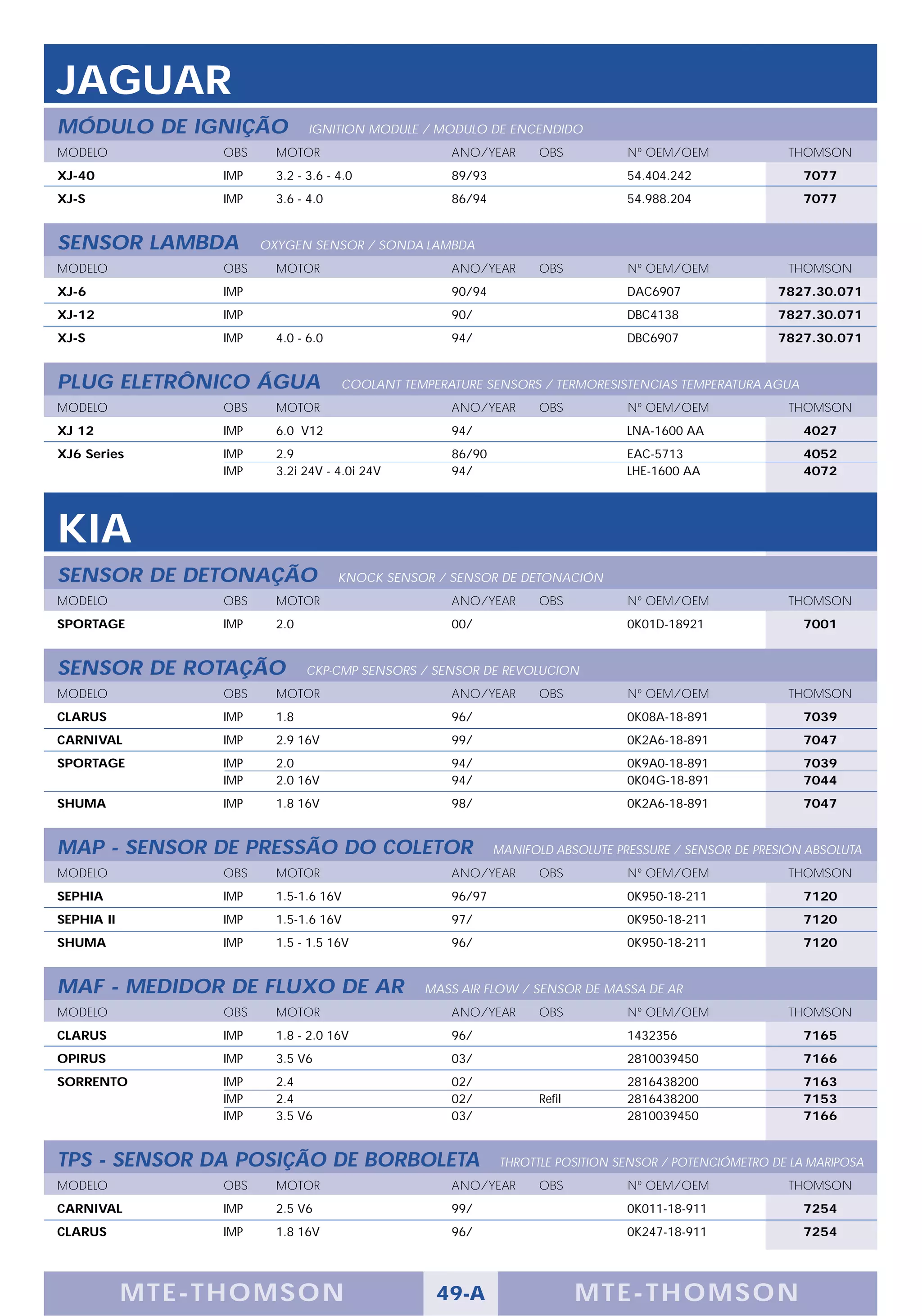JAGUAR
MÓDULO DE IGNIÇÃO               IGNITION MODULE / MODULO DE ENCENDIDO
MODELO            OBS     MOTOR                      ANO/YEAR      OBS           Nº OEM/OEM              THOMSON
XJ-40             IMP     3.2 - 3.6 - 4.0            89/93                       54.404.242                7077
XJ-S              IMP     3.6 - 4.0                  86/94                       54.988.204                7077


SENSOR LAMBDA           OXYGEN SENSOR / SONDA LAMBDA
MODELO            OBS     MOTOR                      ANO/YEAR      OBS           Nº OEM/OEM              THOMSON
XJ-6              IMP                                90/94                       DAC6907               7827.30.071
XJ-12             IMP                                90/                         DBC4138               7827.30.071
XJ-S              IMP     4.0 - 6.0                  94/                         DBC6907               7827.30.071


PLUG ELETRÔNICO ÁGUA                  COOLANT TEMPERATURE SENSORS / TERMORESISTENCIAS TEMPERATURA AGUA
MODELO            OBS     MOTOR                      ANO/YEAR      OBS           Nº OEM/OEM              THOMSON
XJ 12             IMP     6.0 V12                    94/                         LNA-1600 AA               4027
XJ6 Series        IMP     2.9                        86/90                       EAC-5713                  4052
                  IMP     3.2i 24V - 4.0i 24V        94/                         LHE-1600 AA               4072




KIA
SENSOR DE DETONAÇÃO                   KNOCK SENSOR / SENSOR DE DETONACIÓN
MODELO            OBS     MOTOR                      ANO/YEAR      OBS           Nº OEM/OEM              THOMSON
SPORTAGE          IMP     2.0                        00/                         0K01D-18921               7001


SENSOR DE ROTAÇÃO               CKP-CMP SENSORS / SENSOR DE REVOLUCION
MODELO            OBS     MOTOR                      ANO/YEAR      OBS           Nº OEM/OEM              THOMSON
CLARUS            IMP     1.8                        96/                         0K08A-18-891              7039
CARNIVAL          IMP     2.9 16V                    99/                         0K2A6-18-891              7047
SPORTAGE          IMP     2.0                        94/                         0K9A0-18-891              7039
                  IMP     2.0 16V                    94/                         0K04G-18-891              7044
SHUMA             IMP     1.8 16V                    98/                         0K2A6-18-891              7047


MAP - SENSOR DE PRESSÃO DO COLETOR                           MANIFOLD ABSOLUTE PRESSURE / SENSOR DE PRESIÓN ABSOLUTA
MODELO            OBS     MOTOR                      ANO/YEAR      OBS           Nº OEM/OEM              THOMSON
SEPHIA            IMP     1.5-1.6 16V                96/97                       0K950-18-211              7120
SEPHIA II         IMP     1.5-1.6 16V                97/                         0K950-18-211              7120
SHUMA             IMP     1.5 - 1.5 16V              96/                         0K950-18-211              7120


MAF - MEDIDOR DE FLUXO DE AR                     MASS AIR FLOW / SENSOR DE MASSA DE AR
MODELO            OBS     MOTOR                      ANO/YEAR      OBS           Nº OEM/OEM              THOMSON
CLARUS            IMP     1.8 - 2.0 16V              96/                         1432356                   7165
OPIRUS            IMP     3.5 V6                     03/                         2810039450                7166
SORRENTO          IMP     2.4                        02/                         2816438200                7163
                  IMP     2.4                        02/           Refil         2816438200                7153
                  IMP     3.5 V6                     03/                         2810039450                7166


TPS - SENSOR DA POSIÇÃO DE BORBOLETA                         THROTTLE POSITION SENSOR / POTENCIÓMETRO DE LA MARIPOSA
MODELO            OBS     MOTOR                      ANO/YEAR      OBS           Nº OEM/OEM              THOMSON
CARNIVAL          IMP     2.5 V6                     99/                         0K011-18-911              7254
CLARUS            IMP     1.8 16V                    96/                         0K247-18-911              7254




            M TE -T HOMSON                         49-A                    MTE- THOMS ON
 