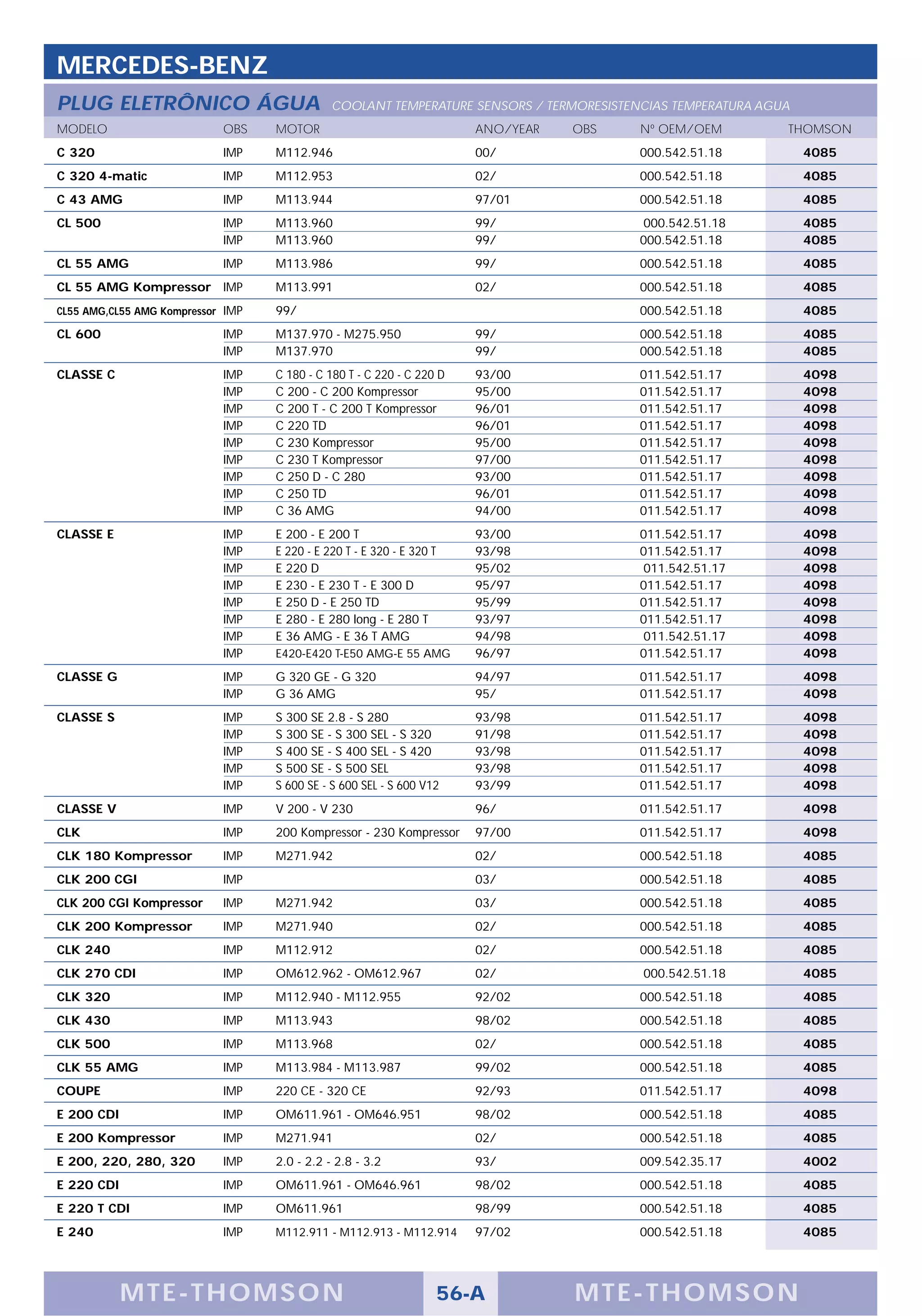 MERCEDES-BENZ
PLUG ELETRÔNICO ÁGUA                          COOLANT TEMPERATURE SENSORS / TERMORESISTENCIAS TEMPERATURA AGUA
MODELO                      OBS    MOTOR                                  ANO/YEAR   OBS   Nº OEM/OEM        THOMSON
C 320                       IMP    M112.946                               00/              000.542.51.18         4085
C 320 4-matic               IMP    M112.953                               02/              000.542.51.18         4085
C 43 AMG                    IMP    M113.944                               97/01            000.542.51.18         4085
CL 500                      IMP    M113.960                               99/               000.542.51.18        4085
                            IMP    M113.960                               99/              000.542.51.18         4085
CL 55 AMG                   IMP    M113.986                               99/              000.542.51.18         4085
CL 55 AMG Kompressor IMP           M113.991                               02/              000.542.51.18         4085
CL55 AMG,CL55 AMG Kompressor IMP   99/                                                     000.542.51.18         4085
CL 600                      IMP    M137.970 - M275.950                    99/              000.542.51.18         4085
                            IMP    M137.970                               99/              000.542.51.18         4085
CLASSE C                    IMP    C 180 - C 180 T - C 220 - C 220 D      93/00            011.542.51.17         4098
                            IMP    C 200 - C 200 Kompressor               95/00            011.542.51.17         4098
                            IMP    C 200 T - C 200 T Kompressor           96/01            011.542.51.17         4098
                            IMP    C 220 TD                               96/01            011.542.51.17         4098
                            IMP    C 230 Kompressor                       95/00            011.542.51.17         4098
                            IMP    C 230 T Kompressor                     97/00            011.542.51.17         4098
                            IMP    C 250 D - C 280                        93/00            011.542.51.17         4098
                            IMP    C 250 TD                               96/01            011.542.51.17         4098
                            IMP    C 36 AMG                               94/00            011.542.51.17         4098
CLASSE E                    IMP    E 200 - E 200 T                        93/00            011.542.51.17         4098
                            IMP    E 220 - E 220 T - E 320 - E 320 T      93/98            011.542.51.17         4098
                            IMP    E 220 D                                95/02             011.542.51.17        4098
                            IMP    E 230 - E 230 T - E 300 D              95/97            011.542.51.17         4098
                            IMP    E 250 D - E 250 TD                     95/99            011.542.51.17         4098
                            IMP    E 280 - E 280 long - E 280 T           93/97            011.542.51.17         4098
                            IMP    E 36 AMG - E 36 T AMG                  94/98             011.542.51.17        4098
                            IMP    E420-E420 T-E50 AMG-E 55 AMG           96/97            011.542.51.17         4098
CLASSE G                    IMP    G 320 GE - G 320                       94/97            011.542.51.17         4098
                            IMP    G 36 AMG                               95/              011.542.51.17         4098
CLASSE S                    IMP    S 300 SE 2.8 - S 280                   93/98            011.542.51.17         4098
                            IMP    S 300 SE - S 300 SEL - S 320           91/98            011.542.51.17         4098
                            IMP    S 400 SE - S 400 SEL - S 420           93/98            011.542.51.17         4098
                            IMP    S 500 SE - S 500 SEL                   93/98            011.542.51.17         4098
                            IMP    S 600 SE - S 600 SEL - S 600 V12       93/99            011.542.51.17         4098
CLASSE V                    IMP    V 200 - V 230                          96/              011.542.51.17         4098
CLK                         IMP    200 Kompressor - 230 Kompressor        97/00            011.542.51.17         4098
CLK 180 Kompressor          IMP    M271.942                               02/              000.542.51.18         4085
CLK 200 CGI                 IMP                                           03/              000.542.51.18         4085
CLK 200 CGI Kompressor      IMP    M271.942                               03/              000.542.51.18         4085
CLK 200 Kompressor          IMP    M271.940                               02/              000.542.51.18         4085
CLK 240                     IMP    M112.912                               02/              000.542.51.18         4085
CLK 270 CDI                 IMP    OM612.962 - OM612.967                  02/              000.542.51.18         4085
CLK 320                     IMP    M112.940 - M112.955                    92/02            000.542.51.18         4085
CLK 430                     IMP    M113.943                               98/02            000.542.51.18         4085
CLK 500                     IMP    M113.968                               02/              000.542.51.18         4085
CLK 55 AMG                  IMP    M113.984 - M113.987                    99/02            000.542.51.18         4085
COUPE                       IMP    220 CE - 320 CE                        92/93            011.542.51.17         4098
E 200 CDI                   IMP    OM611.961 - OM646.951                  98/02            000.542.51.18         4085
E 200 Kompressor            IMP    M271.941                               02/              000.542.51.18         4085
E 200, 220, 280, 320        IMP    2.0 - 2.2 - 2.8 - 3.2                  93/              009.542.35.17         4002
E 220 CDI                   IMP    OM611.961 - OM646.961                  98/02            000.542.51.18         4085
E 220 T CDI                 IMP    OM611.961                              98/99            000.542.51.18         4085
E 240                       IMP    M112.911 - M112.913 - M112.914         97/02            000.542.51.18         4085




            M TE -T HOMSON                                             56-A          MTE- THOMS ON
 