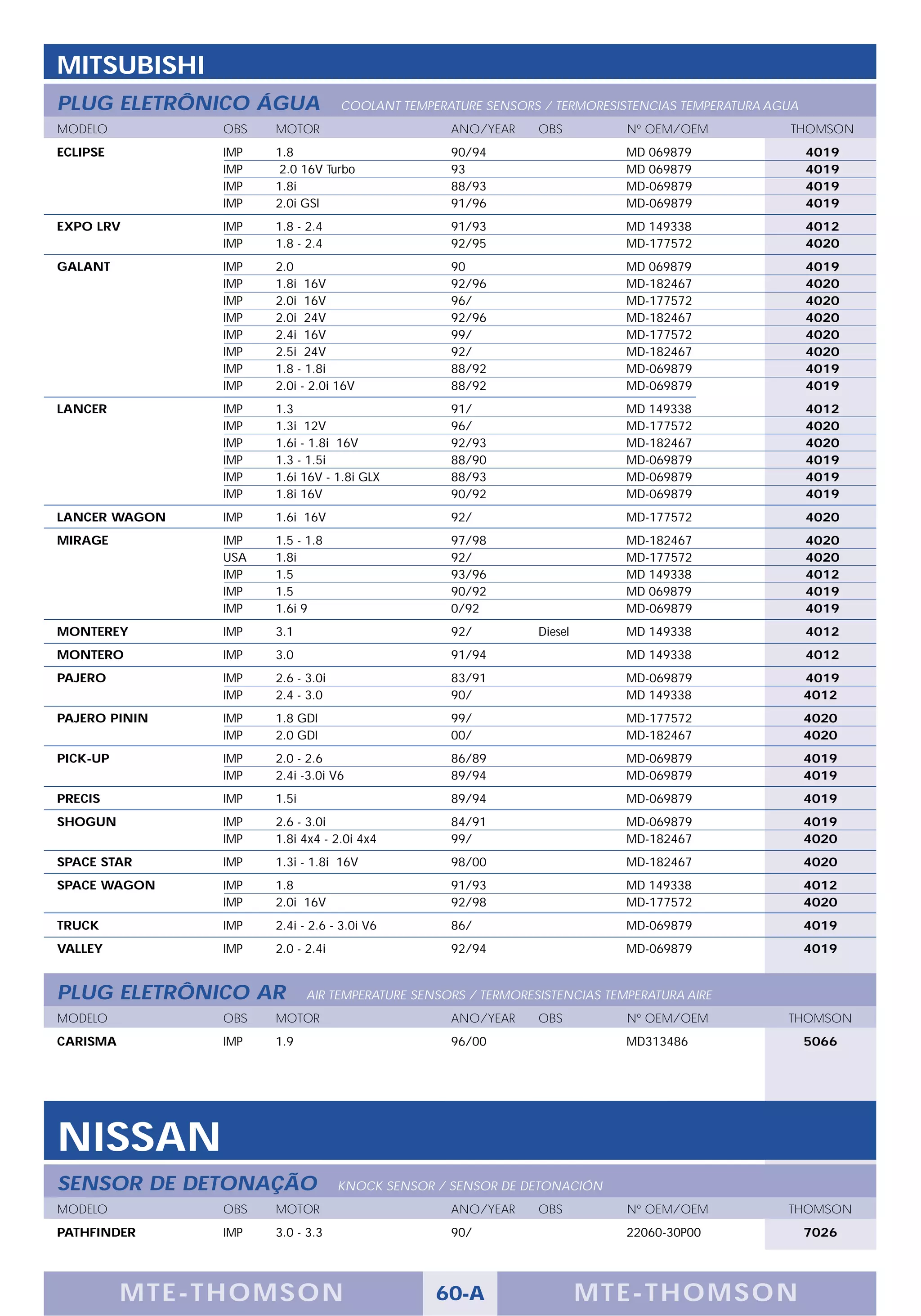 MITSUBISHI
PLUG ELETRÔNICO ÁGUA               COOLANT TEMPERATURE SENSORS / TERMORESISTENCIAS TEMPERATURA AGUA
MODELO          OBS   MOTOR                       ANO/YEAR     OBS          Nº OEM/OEM           THOMSON
ECLIPSE         IMP   1.8                         90/94                     MD 069879                 4019
                IMP    2.0 16V Turbo              93                        MD 069879                 4019
                IMP   1.8i                        88/93                     MD-069879                 4019
                IMP   2.0i GSI                    91/96                     MD-069879                 4019
EXPO LRV        IMP   1.8 - 2.4                   91/93                     MD 149338                 4012
                IMP   1.8 - 2.4                   92/95                     MD-177572                 4020
GALANT          IMP   2.0                         90                        MD 069879                 4019
                IMP   1.8i 16V                    92/96                     MD-182467                 4020
                IMP   2.0i 16V                    96/                       MD-177572                 4020
                IMP   2.0i 24V                    92/96                     MD-182467                 4020
                IMP   2.4i 16V                    99/                       MD-177572                 4020
                IMP   2.5i 24V                    92/                       MD-182467                 4020
                IMP   1.8 - 1.8i                  88/92                     MD-069879                 4019
                IMP   2.0i - 2.0i 16V             88/92                     MD-069879                 4019
LANCER          IMP   1.3                         91/                       MD 149338                 4012
                IMP   1.3i 12V                    96/                       MD-177572                 4020
                IMP   1.6i - 1.8i 16V             92/93                     MD-182467                 4020
                IMP   1.3 - 1.5i                  88/90                     MD-069879                 4019
                IMP   1.6i 16V - 1.8i GLX         88/93                     MD-069879                 4019
                IMP   1.8i 16V                    90/92                     MD-069879                 4019
LANCER WAGON    IMP   1.6i 16V                    92/                       MD-177572                 4020
MIRAGE          IMP   1.5 - 1.8                   97/98                     MD-182467                 4020
                USA   1.8i                        92/                       MD-177572                 4020
                IMP   1.5                         93/96                     MD 149338                 4012
                IMP   1.5                         90/92                     MD 069879                 4019
                IMP   1.6i 9                      0/92                      MD-069879                 4019
MONTEREY        IMP   3.1                         92/          Diesel       MD 149338                 4012
MONTERO         IMP   3.0                         91/94                     MD 149338                 4012
PAJERO          IMP   2.6 - 3.0i                  83/91                     MD-069879                 4019
                IMP   2.4 - 3.0                   90/                       MD 149338                 4012
PAJERO PININ    IMP   1.8 GDI                     99/                       MD-177572                 4020
                IMP   2.0 GDI                     00/                       MD-182467                 4020
PICK-UP         IMP   2.0 - 2.6                   86/89                     MD-069879                 4019
                IMP   2.4i -3.0i V6               89/94                     MD-069879                 4019
PRECIS          IMP   1.5i                        89/94                     MD-069879                 4019
SHOGUN          IMP   2.6 - 3.0i                  84/91                     MD-069879                 4019
                IMP   1.8i 4x4 - 2.0i 4x4         99/                       MD-182467                 4020
SPACE STAR      IMP   1.3i - 1.8i 16V             98/00                     MD-182467                 4020
SPACE WAGON     IMP   1.8                         91/93                     MD 149338                 4012
                IMP   2.0i 16V                    92/98                     MD-177572                 4020
TRUCK           IMP   2.4i - 2.6 - 3.0i V6        86/                       MD-069879                 4019
VALLEY          IMP   2.0 - 2.4i                  92/94                     MD-069879                 4019


PLUG ELETRÔNICO AR           AIR TEMPERATURE SENSORS / TERMORESISTENCIAS TEMPERATURA AIRE
MODELO          OBS   MOTOR                       ANO/YEAR     OBS          Nº OEM/OEM           THOMSON
CARISMA         IMP   1.9                         96/00                     MD313486                  5066




NISSAN
SENSOR DE DETONAÇÃO                KNOCK SENSOR / SENSOR DE DETONACIÓN
MODELO          OBS   MOTOR                       ANO/YEAR     OBS          Nº OEM/OEM           THOMSON
PATHFINDER      IMP   3.0 - 3.3                   90/                       22060-30P00               7026




          M TE -T HOMSON                        60-A                    MTE- THOMS ON
 