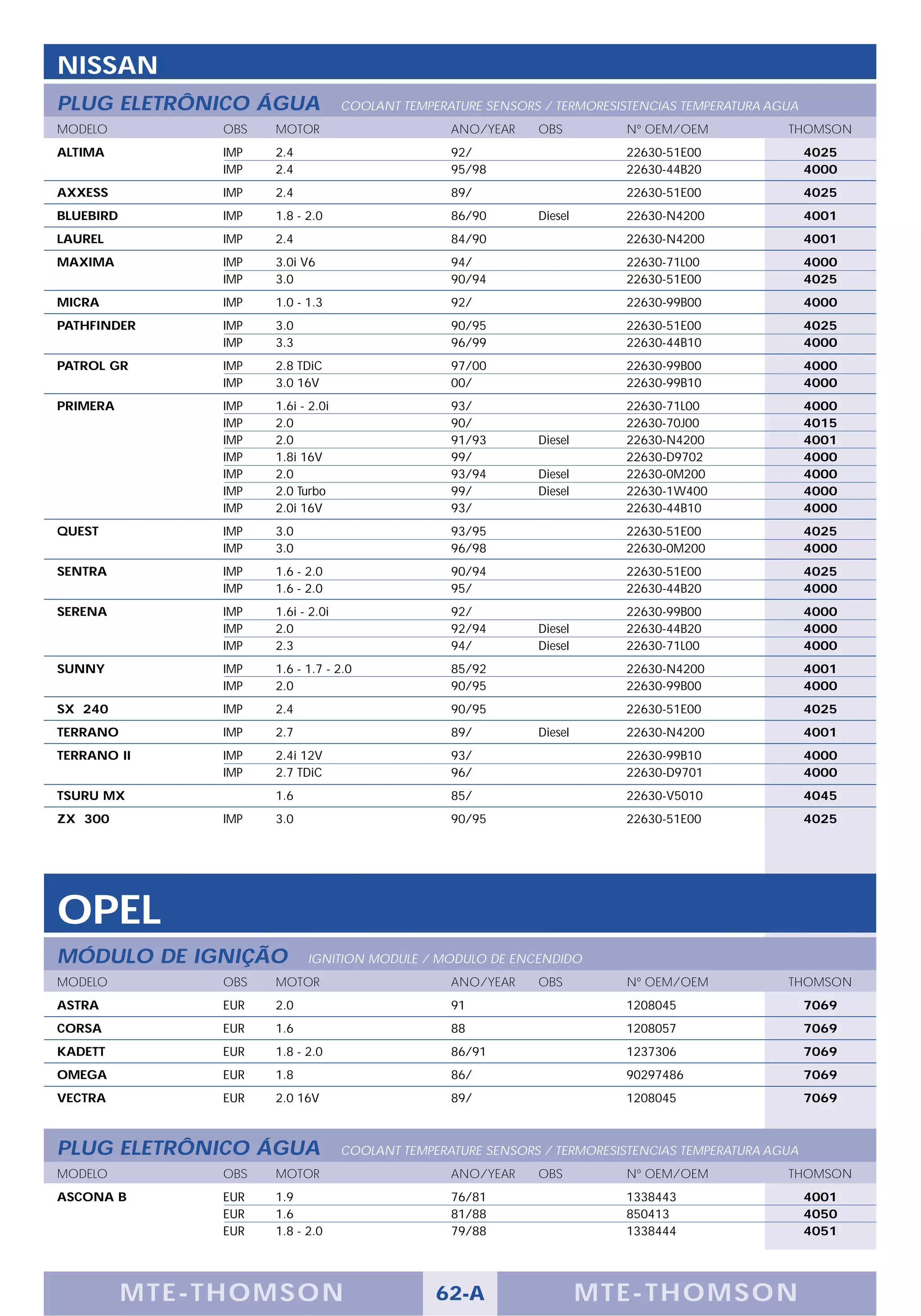 NISSAN
PLUG ELETRÔNICO ÁGUA                 COOLANT TEMPERATURE SENSORS / TERMORESISTENCIAS TEMPERATURA AGUA
MODELO           OBS   MOTOR                        ANO/YEAR    OBS         Nº OEM/OEM             THOMSON
ALTIMA           IMP   2.4                          92/                     22630-51E00                 4025
                 IMP   2.4                          95/98                   22630-44B20                 4000
AXXESS           IMP   2.4                          89/                     22630-51E00                 4025
BLUEBIRD         IMP   1.8 - 2.0                    86/90       Diesel      22630-N4200                 4001
LAUREL           IMP   2.4                          84/90                   22630-N4200                 4001
MAXIMA           IMP   3.0i V6                      94/                     22630-71L00                 4000
                 IMP   3.0                          90/94                   22630-51E00                 4025
MICRA            IMP   1.0 - 1.3                    92/                     22630-99B00                 4000
PATHFINDER       IMP   3.0                          90/95                   22630-51E00                 4025
                 IMP   3.3                          96/99                   22630-44B10                 4000
PATROL GR        IMP   2.8 TDiC                     97/00                   22630-99B00                 4000
                 IMP   3.0 16V                      00/                     22630-99B10                 4000
PRIMERA          IMP   1.6i - 2.0i                  93/                     22630-71L00                 4000
                 IMP   2.0                          90/                     22630-70J00                 4015
                 IMP   2.0                          91/93       Diesel      22630-N4200                 4001
                 IMP   1.8i 16V                     99/                     22630-D9702                 4000
                 IMP   2.0                          93/94       Diesel      22630-0M200                 4000
                 IMP   2.0 Turbo                    99/         Diesel      22630-1W400                 4000
                 IMP   2.0i 16V                     93/                     22630-44B10                 4000
QUEST            IMP   3.0                          93/95                   22630-51E00                 4025
                 IMP   3.0                          96/98                   22630-0M200                 4000
SENTRA           IMP   1.6 - 2.0                    90/94                   22630-51E00                 4025
                 IMP   1.6 - 2.0                    95/                     22630-44B20                 4000
SERENA           IMP   1.6i - 2.0i                  92/                     22630-99B00                 4000
                 IMP   2.0                          92/94       Diesel      22630-44B20                 4000
                 IMP   2.3                          94/         Diesel      22630-71L00                 4000
SUNNY            IMP   1.6 - 1.7 - 2.0              85/92                   22630-N4200                 4001
                 IMP   2.0                          90/95                   22630-99B00                 4000
SX 240           IMP   2.4                          90/95                   22630-51E00                 4025
TERRANO          IMP   2.7                          89/         Diesel      22630-N4200                 4001
TERRANO II       IMP   2.4i 12V                     93/                     22630-99B10                 4000
                 IMP   2.7 TDiC                     96/                     22630-D9701                 4000
TSURU MX               1.6                          85/                     22630-V5010                 4045
ZX 300           IMP   3.0                          90/95                   22630-51E00                 4025




OPEL
MÓDULO DE IGNIÇÃO            IGNITION MODULE / MODULO DE ENCENDIDO
MODELO           OBS   MOTOR                        ANO/YEAR    OBS         Nº OEM/OEM             THOMSON
ASTRA            EUR   2.0                          91                      1208045                     7069
CORSA            EUR   1.6                          88                      1208057                     7069
KADETT           EUR   1.8 - 2.0                    86/91                   1237306                     7069
OMEGA            EUR   1.8                          86/                     90297486                    7069
VECTRA           EUR   2.0 16V                      89/                     1208045                     7069



PLUG ELETRÔNICO ÁGUA                 COOLANT TEMPERATURE SENSORS / TERMORESISTENCIAS TEMPERATURA AGUA
MODELO           OBS   MOTOR                        ANO/YEAR    OBS         Nº OEM/OEM             THOMSON
ASCONA B         EUR   1.9                          76/81                   1338443                     4001
                 EUR   1.6                          81/88                   850413                      4050
                 EUR   1.8 - 2.0                    79/88                   1338444                     4051




           M TE -T HOMSON                         62-A                   MTE- THOMS ON
 