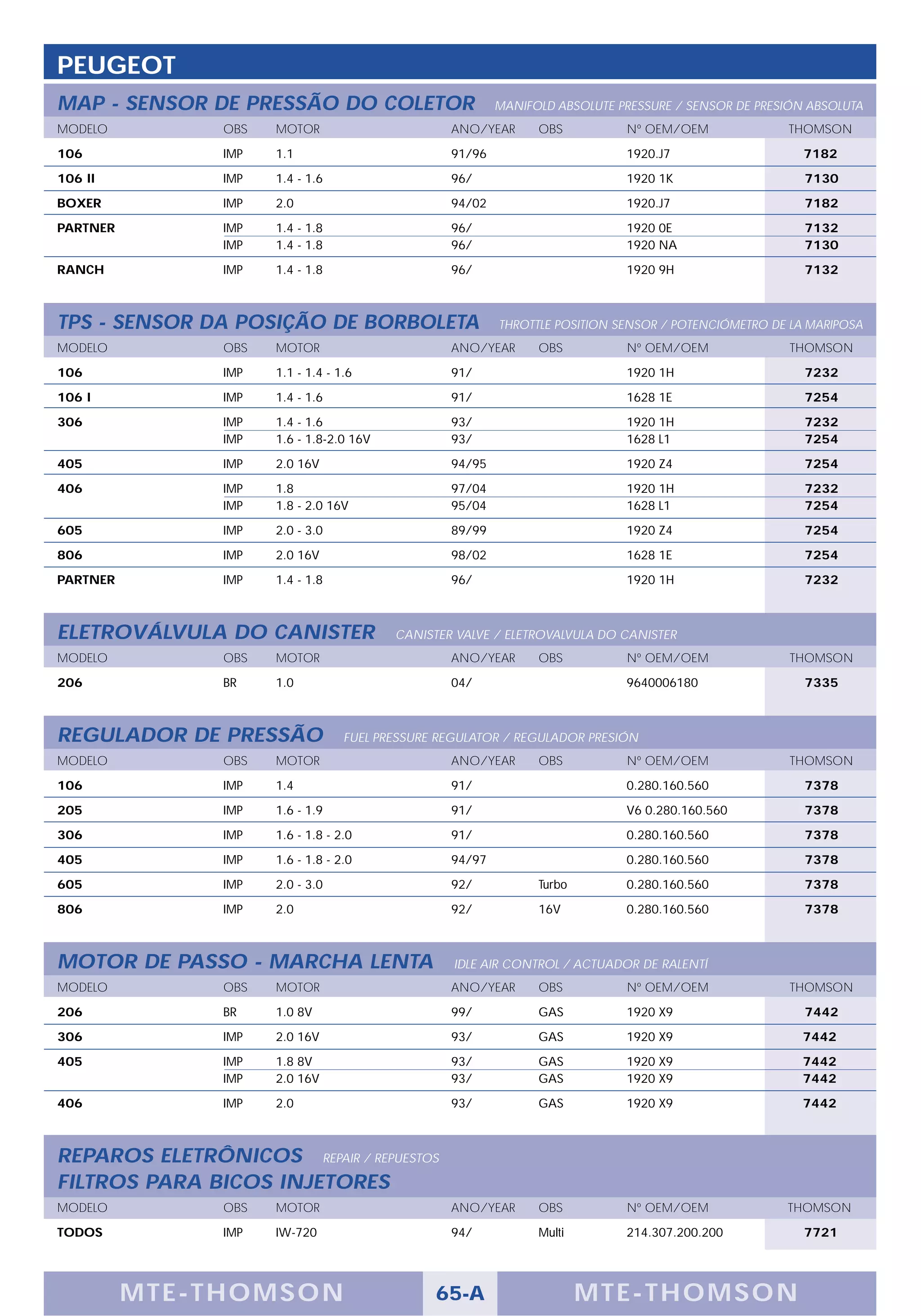 PEUGEOT
MAP - SENSOR DE PRESSÃO DO COLETOR                        MANIFOLD ABSOLUTE PRESSURE / SENSOR DE PRESIÓN ABSOLUTA
MODELO          OBS   MOTOR                       ANO/YEAR      OBS          Nº OEM/OEM              THOMSON

106             IMP   1.1                         91/96                      1920.J7                    7182

106 II          IMP   1.4 - 1.6                   96/                        1920 1K                    7130

BOXER           IMP   2.0                         94/02                      1920.J7                    7182

PARTNER         IMP   1.4 - 1.8                   96/                        1920 0E                    7132
                IMP   1.4 - 1.8                   96/                        1920 NA                    7130

RANCH           IMP   1.4 - 1.8                   96/                        1920 9H                    7132



TPS - SENSOR DA POSIÇÃO DE BORBOLETA                      THROTTLE POSITION SENSOR / POTENCIÓMETRO DE LA MARIPOSA
MODELO          OBS   MOTOR                       ANO/YEAR      OBS          Nº OEM/OEM               THOMSON

106             IMP   1.1 - 1.4 - 1.6             91/                        1920 1H                    7232

106 I           IMP   1.4 - 1.6                   91/                        1628 1E                    7254

306             IMP   1.4 - 1.6                   93/                        1920 1H                    7232
                IMP   1.6 - 1.8-2.0 16V           93/                        1628 L1                    7254

405             IMP   2.0 16V                     94/95                      1920 Z4                    7254

406             IMP   1.8                         97/04                      1920 1H                    7232
                IMP   1.8 - 2.0 16V               95/04                      1628 L1                    7254

605             IMP   2.0 - 3.0                   89/99                      1920 Z4                    7254

806             IMP   2.0 16V                     98/02                      1628 1E                    7254

PARTNER         IMP   1.4 - 1.8                   96/                        1920 1H                    7232



ELETROVÁLVULA DO CANISTER                 CANISTER VALVE / ELETROVALVULA DO CANISTER
MODELO          OBS   MOTOR                       ANO/YEAR      OBS          Nº OEM/OEM               THOMSON

206             BR    1.0                         04/                        9640006180                 7335



REGULADOR DE PRESSÃO               FUEL PRESSURE REGULATOR / REGULADOR PRESIÓN
MODELO          OBS   MOTOR                       ANO/YEAR      OBS          Nº OEM/OEM               THOMSON

106             IMP   1.4                         91/                        0.280.160.560              7378
205             IMP   1.6 - 1.9                   91/                        V6 0.280.160.560           7378

306             IMP   1.6 - 1.8 - 2.0             91/                        0.280.160.560              7378

405             IMP   1.6 - 1.8 - 2.0             94/97                      0.280.160.560              7378

605             IMP   2.0 - 3.0                   92/           Turbo        0.280.160.560              7378

806             IMP   2.0                         92/           16V          0.280.160.560              7378



MOTOR DE PASSO - MARCHA LENTA                      IDLE AIR CONTROL / ACTUADOR DE RALENTÍ
MODELO          OBS   MOTOR                       ANO/YEAR      OBS          Nº OEM/OEM               THOMSON

206             BR    1.0 8V                      99/           GAS          1920 X9                    7442

306             IMP   2.0 16V                     93/           GAS          1920 X9                   7442

405             IMP   1.8 8V                      93/           GAS          1920 X9                   7442
                IMP   2.0 16V                     93/           GAS          1920 X9                   7442

406             IMP   2.0                         93/           GAS          1920 X9                   7442



REPAROS ELETRÔNICOS REPAIR / REPUESTOS
FILTROS PARA BICOS INJETORES
MODELO          OBS   MOTOR                       ANO/YEAR      OBS          Nº OEM/OEM              THOMSON

TODOS           IMP   IW-720                      94/           Multi        214.307.200.200            7721




          M TE -T HOMSON                        65-A                    MTE- THOMS ON
 