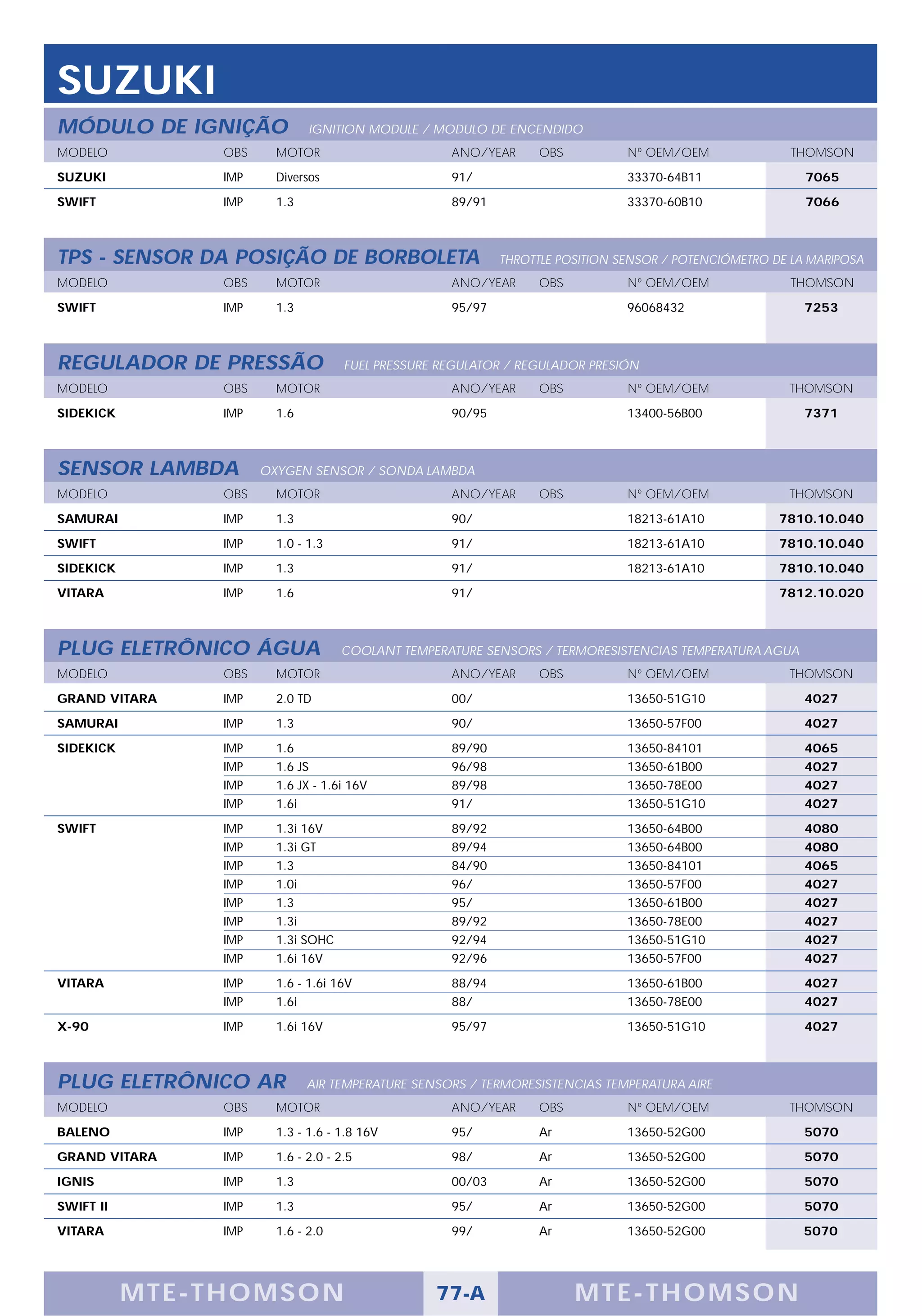 SUZUKI
MÓDULO DE IGNIÇÃO              IGNITION MODULE / MODULO DE ENCENDIDO
MODELO           OBS     MOTOR                       ANO/YEAR      OBS          Nº OEM/OEM              THOMSON

SUZUKI           IMP     Diversos                    91/                        33370-64B11                7065

SWIFT            IMP     1.3                         89/91                      33370-60B10                7066



TPS - SENSOR DA POSIÇÃO DE BORBOLETA                         THROTTLE POSITION SENSOR / POTENCIÓMETRO DE LA MARIPOSA
MODELO           OBS     MOTOR                       ANO/YEAR      OBS          Nº OEM/OEM              THOMSON

SWIFT            IMP     1.3                         95/97                      96068432                   7253



REGULADOR DE PRESSÃO                  FUEL PRESSURE REGULATOR / REGULADOR PRESIÓN
MODELO           OBS     MOTOR                       ANO/YEAR      OBS          Nº OEM/OEM              THOMSON

SIDEKICK         IMP     1.6                         90/95                      13400-56B00                7371



SENSOR LAMBDA          OXYGEN SENSOR / SONDA LAMBDA
MODELO           OBS     MOTOR                       ANO/YEAR      OBS          Nº OEM/OEM              THOMSON

SAMURAI          IMP     1.3                         90/                        18213-61A10            7810.10.040

SWIFT            IMP     1.0 - 1.3                   91/                        18213-61A10            7810.10.040

SIDEKICK         IMP     1.3                         91/                        18213-61A10            7810.10.040

VITARA           IMP     1.6                         91/                                               7812.10.020



PLUG ELETRÔNICO ÁGUA                 COOLANT TEMPERATURE SENSORS / TERMORESISTENCIAS TEMPERATURA AGUA
MODELO           OBS     MOTOR                       ANO/YEAR      OBS          Nº OEM/OEM              THOMSON

GRAND VITARA     IMP     2.0 TD                      00/                        13650-51G10                4027

SAMURAI          IMP     1.3                         90/                        13650-57F00                4027

SIDEKICK         IMP     1.6                         89/90                      13650-84101                4065
                 IMP     1.6 JS                      96/98                      13650-61B00                4027
                 IMP     1.6 JX - 1.6i 16V           89/98                      13650-78E00                4027
                 IMP     1.6i                        91/                        13650-51G10                4027

SWIFT            IMP     1.3i 16V                    89/92                      13650-64B00                4080
                 IMP     1.3i GT                     89/94                      13650-64B00                4080
                 IMP     1.3                         84/90                      13650-84101                4065
                 IMP     1.0i                        96/                        13650-57F00                4027
                 IMP     1.3                         95/                        13650-61B00                4027
                 IMP     1.3i                        89/92                      13650-78E00                4027
                 IMP     1.3i SOHC                   92/94                      13650-51G10                4027
                 IMP     1.6i 16V                    92/96                      13650-57F00                4027

VITARA           IMP     1.6 - 1.6i 16V              88/94                      13650-61B00                4027
                 IMP     1.6i                        88/                        13650-78E00                4027

X-90             IMP     1.6i 16V                    95/97                      13650-51G10                4027



PLUG ELETRÔNICO AR             AIR TEMPERATURE SENSORS / TERMORESISTENCIAS TEMPERATURA AIRE
MODELO           OBS     MOTOR                       ANO/YEAR      OBS          Nº OEM/OEM              THOMSON

BALENO           IMP     1.3 - 1.6 - 1.8 16V         95/           Ar           13650-52G00                5070

GRAND VITARA     IMP     1.6 - 2.0 - 2.5             98/           Ar           13650-52G00                5070

IGNIS            IMP     1.3                         00/03         Ar           13650-52G00                5070

SWIFT II         IMP     1.3                         95/           Ar           13650-52G00                5070

VITARA           IMP     1.6 - 2.0                   99/           Ar           13650-52G00               5070




           M TE -T HOMSON                          77-A                  MTE- THOMS ON
 