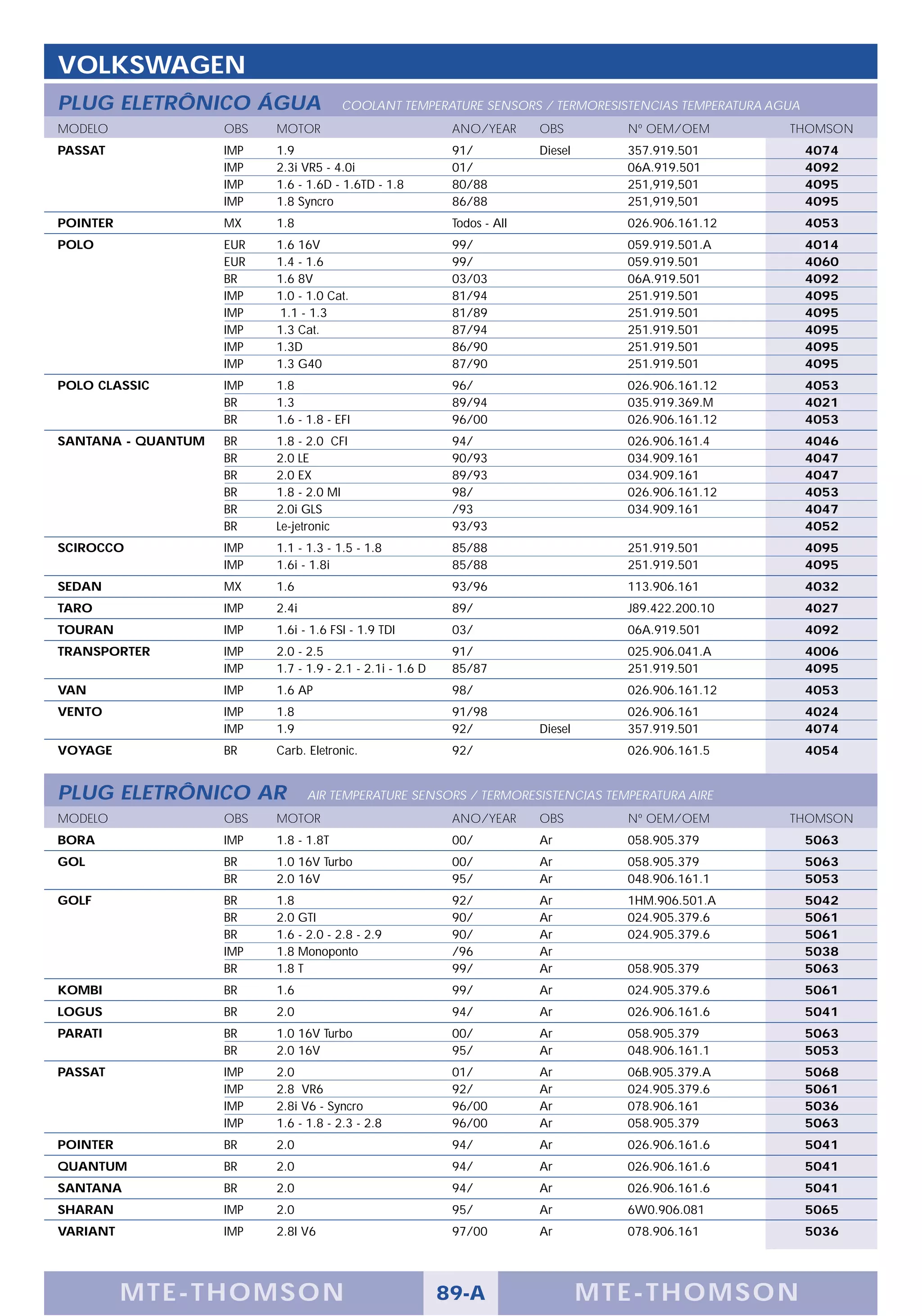 VOLKSWAGEN
PLUG ELETRÔNICO ÁGUA                   COOLANT TEMPERATURE SENSORS / TERMORESISTENCIAS TEMPERATURA AGUA
MODELO              OBS   MOTOR                             ANO/YEAR      OBS         Nº OEM/OEM       THOMSON
PASSAT              IMP   1.9                               91/           Diesel      357.919.501         4074
                    IMP   2.3i VR5 - 4.0i                   01/                       06A.919.501         4092
                    IMP   1.6 - 1.6D - 1.6TD - 1.8          80/88                     251,919,501         4095
                    IMP   1.8 Syncro                        86/88                     251,919,501         4095
POINTER             MX    1.8                               Todos - All               026.906.161.12      4053
POLO                EUR   1.6 16V                           99/                       059.919.501.A       4014
                    EUR   1.4 - 1.6                         99/                       059.919.501         4060
                    BR    1.6 8V                            03/03                     06A.919.501         4092
                    IMP   1.0 - 1.0 Cat.                    81/94                     251.919.501         4095
                    IMP    1.1 - 1.3                        81/89                     251.919.501         4095
                    IMP   1.3 Cat.                          87/94                     251.919.501         4095
                    IMP   1.3D                              86/90                     251.919.501         4095
                    IMP   1.3 G40                           87/90                     251.919.501         4095
POLO CLASSIC        IMP   1.8                               96/                       026.906.161.12      4053
                    BR    1.3                               89/94                     035.919.369.M       4021
                    BR    1.6 - 1.8 - EFI                   96/00                     026.906.161.12      4053
SANTANA - QUANTUM   BR    1.8 - 2.0 CFI                     94/                       026.906.161.4       4046
                    BR    2.0 LE                            90/93                     034.909.161         4047
                    BR    2.0 EX                            89/93                     034.909.161         4047
                    BR    1.8 - 2.0 MI                      98/                       026.906.161.12      4053
                    BR    2.0i GLS                          /93                       034.909.161         4047
                    BR    Le-jetronic                       93/93                                         4052
SCIROCCO            IMP   1.1 - 1.3 - 1.5 - 1.8             85/88                     251.919.501         4095
                    IMP   1.6i - 1.8i                       85/88                     251.919.501         4095
SEDAN               MX    1.6                               93/96                     113.906.161         4032
TARO                IMP   2.4i                              89/                       J89.422.200.10      4027
TOURAN              IMP   1.6i - 1.6 FSI - 1.9 TDI          03/                       06A.919.501         4092
TRANSPORTER         IMP   2.0 - 2.5                         91/                       025.906.041.A       4006
                    IMP   1.7 - 1.9 - 2.1 - 2.1i - 1.6 D    85/87                     251.919.501         4095
VAN                 IMP   1.6 AP                            98/                       026.906.161.12      4053
VENTO               IMP   1.8                               91/98                     026.906.161         4024
                    IMP   1.9                               92/           Diesel      357.919.501         4074
VOYAGE              BR    Carb. Eletronic.                  92/                       026.906.161.5       4054


PLUG ELETRÔNICO AR               AIR TEMPERATURE SENSORS / TERMORESISTENCIAS TEMPERATURA AIRE
MODELO              OBS   MOTOR                             ANO/YEAR      OBS         Nº OEM/OEM       THOMSON
BORA                IMP   1.8 - 1.8T                        00/           Ar          058.905.379         5063
GOL                 BR    1.0 16V Turbo                     00/           Ar          058.905.379         5063
                    BR    2.0 16V                           95/           Ar          048.906.161.1       5053
GOLF                BR    1.8                               92/           Ar          1HM.906.501.A       5042
                    BR    2.0 GTI                           90/           Ar          024.905.379.6       5061
                    BR    1.6 - 2.0 - 2.8 - 2.9             90/           Ar          024.905.379.6       5061
                    IMP   1.8 Monoponto                     /96           Ar                              5038
                    BR    1.8 T                             99/           Ar          058.905.379         5063
KOMBI               BR    1.6                               99/           Ar          024.905.379.6       5061
LOGUS               BR    2.0                               94/           Ar          026.906.161.6       5041
PARATI              BR    1.0 16V Turbo                     00/           Ar          058.905.379         5063
                    BR    2.0 16V                           95/           Ar          048.906.161.1       5053
PASSAT              IMP   2.0                               01/           Ar          06B.905.379.A       5068
                    IMP   2.8 VR6                           92/           Ar          024.905.379.6       5061
                    IMP   2.8i V6 - Syncro                  96/00         Ar          078.906.161         5036
                    IMP   1.6 - 1.8 - 2.3 - 2.8             96/00         Ar          058.905.379         5063
POINTER             BR    2.0                               94/           Ar          026.906.161.6       5041
QUANTUM             BR    2.0                               94/           Ar          026.906.161.6       5041
SANTANA             BR    2.0                               94/           Ar          026.906.161.6       5041
SHARAN              IMP   2.0                               95/           Ar          6W0.906.081         5065
VARIANT             IMP   2.8I V6                           97/00         Ar          078.906.161         5036




          M TE -THOMSON                                    89-A                    MTE- THOMS ON
 
