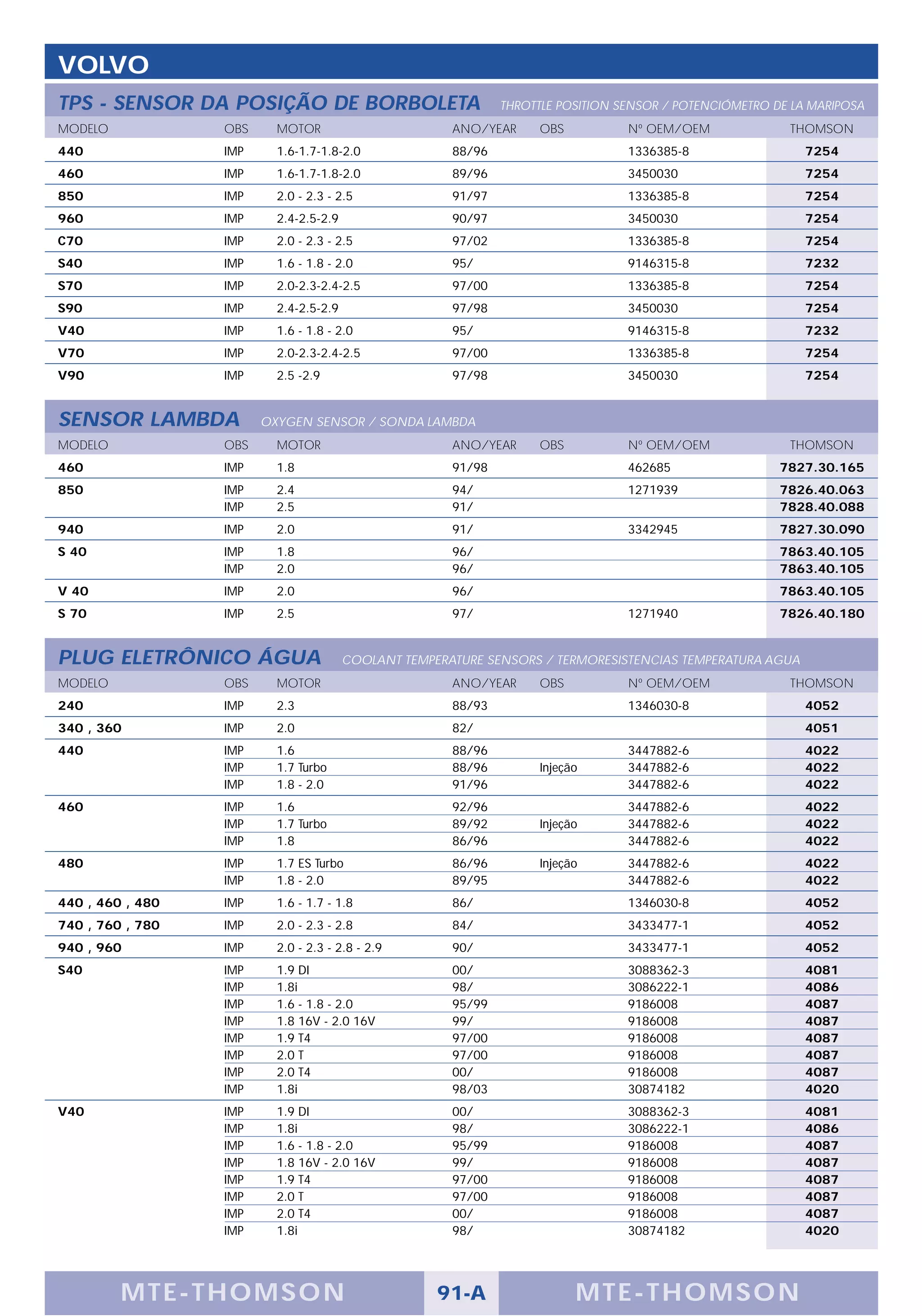 VOLVO
TPS - SENSOR DA POSIÇÃO DE BORBOLETA                           THROTTLE POSITION SENSOR / POTENCIÓMETRO DE LA MARIPOSA
MODELO            OBS     MOTOR                        ANO/YEAR      OBS          Nº OEM/OEM              THOMSON
440               IMP     1.6-1.7-1.8-2.0              88/96                      1336385-8                  7254
460               IMP     1.6-1.7-1.8-2.0              89/96                      3450030                    7254
850               IMP     2.0 - 2.3 - 2.5              91/97                      1336385-8                  7254
960               IMP     2.4-2.5-2.9                  90/97                      3450030                    7254
C70               IMP     2.0 - 2.3 - 2.5              97/02                      1336385-8                  7254
S40               IMP     1.6 - 1.8 - 2.0              95/                        9146315-8                  7232
S70               IMP     2.0-2.3-2.4-2.5              97/00                      1336385-8                  7254
S90               IMP     2.4-2.5-2.9                  97/98                      3450030                    7254
V40               IMP     1.6 - 1.8 - 2.0              95/                        9146315-8                  7232
V70               IMP     2.0-2.3-2.4-2.5              97/00                      1336385-8                  7254
V90               IMP     2.5 -2.9                     97/98                      3450030                    7254


SENSOR LAMBDA           OXYGEN SENSOR / SONDA LAMBDA
MODELO            OBS     MOTOR                        ANO/YEAR      OBS          Nº OEM/OEM              THOMSON
460               IMP     1.8                          91/98                      462685                 7827.30.165
850               IMP     2.4                          94/                        1271939                7826.40.063
                  IMP     2.5                          91/                                               7828.40.088
940               IMP     2.0                          91/                        3342945                7827.30.090
S 40              IMP     1.8                          96/                                               7863.40.105
                  IMP     2.0                          96/                                               7863.40.105
V 40              IMP     2.0                          96/                                               7863.40.105
S 70              IMP     2.5                          97/                        1271940                7826.40.180


PLUG ELETRÔNICO ÁGUA                    COOLANT TEMPERATURE SENSORS / TERMORESISTENCIAS TEMPERATURA AGUA
MODELO            OBS     MOTOR                        ANO/YEAR      OBS          Nº OEM/OEM              THOMSON
240               IMP     2.3                          88/93                      1346030-8                  4052
340 , 360         IMP     2.0                          82/                                                   4051
440               IMP     1.6                          88/96                      3447882-6                  4022
                  IMP     1.7 Turbo                    88/96         Injeção      3447882-6                  4022
                  IMP     1.8 - 2.0                    91/96                      3447882-6                  4022
460               IMP     1.6                          92/96                      3447882-6                  4022
                  IMP     1.7 Turbo                    89/92         Injeção      3447882-6                  4022
                  IMP     1.8                          86/96                      3447882-6                  4022
480               IMP     1.7 ES Turbo                 86/96         Injeção      3447882-6                  4022
                  IMP     1.8 - 2.0                    89/95                      3447882-6                  4022
440 , 460 , 480   IMP     1.6 - 1.7 - 1.8              86/                        1346030-8                  4052
740 , 760 , 780   IMP     2.0 - 2.3 - 2.8              84/                        3433477-1                  4052
940 , 960         IMP     2.0 - 2.3 - 2.8 - 2.9        90/                        3433477-1                  4052
S40               IMP     1.9 DI                       00/                        3088362-3                  4081
                  IMP     1.8i                         98/                        3086222-1                  4086
                  IMP     1.6 - 1.8 - 2.0              95/99                      9186008                    4087
                  IMP     1.8 16V - 2.0 16V            99/                        9186008                    4087
                  IMP     1.9 T4                       97/00                      9186008                    4087
                  IMP     2.0 T                        97/00                      9186008                    4087
                  IMP     2.0 T4                       00/                        9186008                    4087
                  IMP     1.8i                         98/03                      30874182                   4020
V40               IMP     1.9 DI                       00/                        3088362-3                  4081
                  IMP     1.8i                         98/                        3086222-1                  4086
                  IMP     1.6 - 1.8 - 2.0              95/99                      9186008                    4087
                  IMP     1.8 16V - 2.0 16V            99/                        9186008                    4087
                  IMP     1.9 T4                       97/00                      9186008                    4087
                  IMP     2.0 T                        97/00                      9186008                    4087
                  IMP     2.0 T4                       00/                        9186008                    4087
                  IMP     1.8i                         98/                        30874182                   4020




         M TE -T HOMSON                              91-A                  MTE- THOMS ON
 
