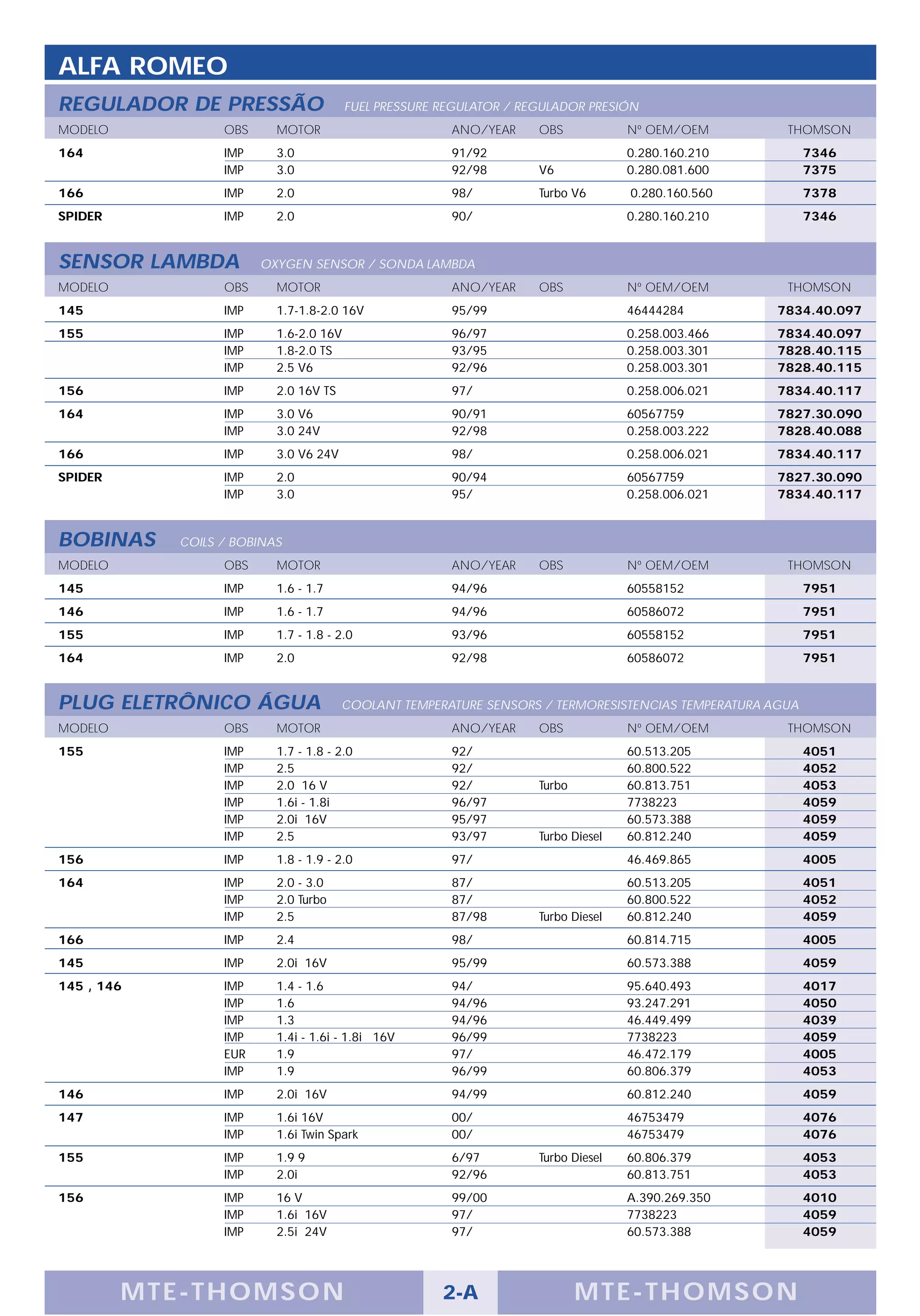 ALFA ROMEO
REGULADOR DE PRESSÃO                    FUEL PRESSURE REGULATOR / REGULADOR PRESIÓN
MODELO            OBS     MOTOR                        ANO/YEAR     OBS            Nº OEM/OEM        THOMSON
164               IMP     3.0                          91/92                       0.280.160.210          7346
                  IMP     3.0                          92/98        V6             0.280.081.600          7375
166               IMP     2.0                          98/          Turbo V6       0.280.160.560          7378
SPIDER            IMP     2.0                          90/                         0.280.160.210          7346


SENSOR LAMBDA           OXYGEN SENSOR / SONDA LAMBDA
MODELO            OBS     MOTOR                        ANO/YEAR     OBS            Nº OEM/OEM        THOMSON
145               IMP     1.7-1.8-2.0 16V              95/99                       46444284        7834.40.097
155               IMP     1.6-2.0 16V                  96/97                       0.258.003.466   7834.40.097
                  IMP     1.8-2.0 TS                   93/95                       0.258.003.301   7828.40.115
                  IMP     2.5 V6                       92/96                       0.258.003.301   7828.40.115
156               IMP     2.0 16V TS                   97/                         0.258.006.021   7834.40.117
164               IMP     3.0 V6                       90/91                       60567759        7827.30.090
                  IMP     3.0 24V                      92/98                       0.258.003.222   7828.40.088
166               IMP     3.0 V6 24V                   98/                         0.258.006.021   7834.40.117
SPIDER            IMP     2.0                          90/94                       60567759        7827.30.090
                  IMP     3.0                          95/                         0.258.006.021   7834.40.117


BOBINAS     COILS / BOBINAS
MODELO            OBS     MOTOR                        ANO/YEAR     OBS            Nº OEM/OEM        THOMSON
145               IMP     1.6 - 1.7                    94/96                       60558152               7951
146               IMP     1.6 - 1.7                    94/96                       60586072               7951
155               IMP     1.7 - 1.8 - 2.0              93/96                       60558152               7951
164               IMP     2.0                          92/98                       60586072               7951


PLUG ELETRÔNICO ÁGUA                   COOLANT TEMPERATURE SENSORS / TERMORESISTENCIAS TEMPERATURA AGUA
MODELO            OBS     MOTOR                        ANO/YEAR     OBS            Nº OEM/OEM        THOMSON
155               IMP     1.7 - 1.8 - 2.0              92/                         60.513.205             4051
                  IMP     2.5                          92/                         60.800.522             4052
                  IMP     2.0 16 V                     92/          Turbo          60.813.751             4053
                  IMP     1.6i - 1.8i                  96/97                       7738223                4059
                  IMP     2.0i 16V                     95/97                       60.573.388             4059
                  IMP     2.5                          93/97        Turbo Diesel   60.812.240             4059
156               IMP     1.8 - 1.9 - 2.0              97/                         46.469.865             4005
164               IMP     2.0 - 3.0                    87/                         60.513.205             4051
                  IMP     2.0 Turbo                    87/                         60.800.522             4052
                  IMP     2.5                          87/98        Turbo Diesel   60.812.240             4059
166               IMP     2.4                          98/                         60.814.715             4005
145               IMP     2.0i 16V                     95/99                       60.573.388             4059
145 , 146         IMP     1.4 - 1.6                    94/                         95.640.493             4017
                  IMP     1.6                          94/96                       93.247.291             4050
                  IMP     1.3                          94/96                       46.449.499             4039
                  IMP     1.4i - 1.6i - 1.8i 16V       96/99                       7738223                4059
                  EUR     1.9                          97/                         46.472.179             4005
                  IMP     1.9                          96/99                       60.806.379             4053
146               IMP     2.0i 16V                     94/99                       60.812.240             4059
147               IMP     1.6i 16V                     00/                         46753479               4076
                  IMP     1.6i Twin Spark              00/                         46753479               4076
155               IMP     1.9 9                        6/97         Turbo Diesel   60.806.379             4053
                  IMP     2.0i                         92/96                       60.813.751             4053
156               IMP     16 V                         99/00                       A.390.269.350          4010
                  IMP     1.6i 16V                     97/                         7738223                4059
                  IMP     2.5i 24V                     97/                         60.573.388             4059




         M TE -THOMSON                                2-A                   MTE- THOMS ON
 