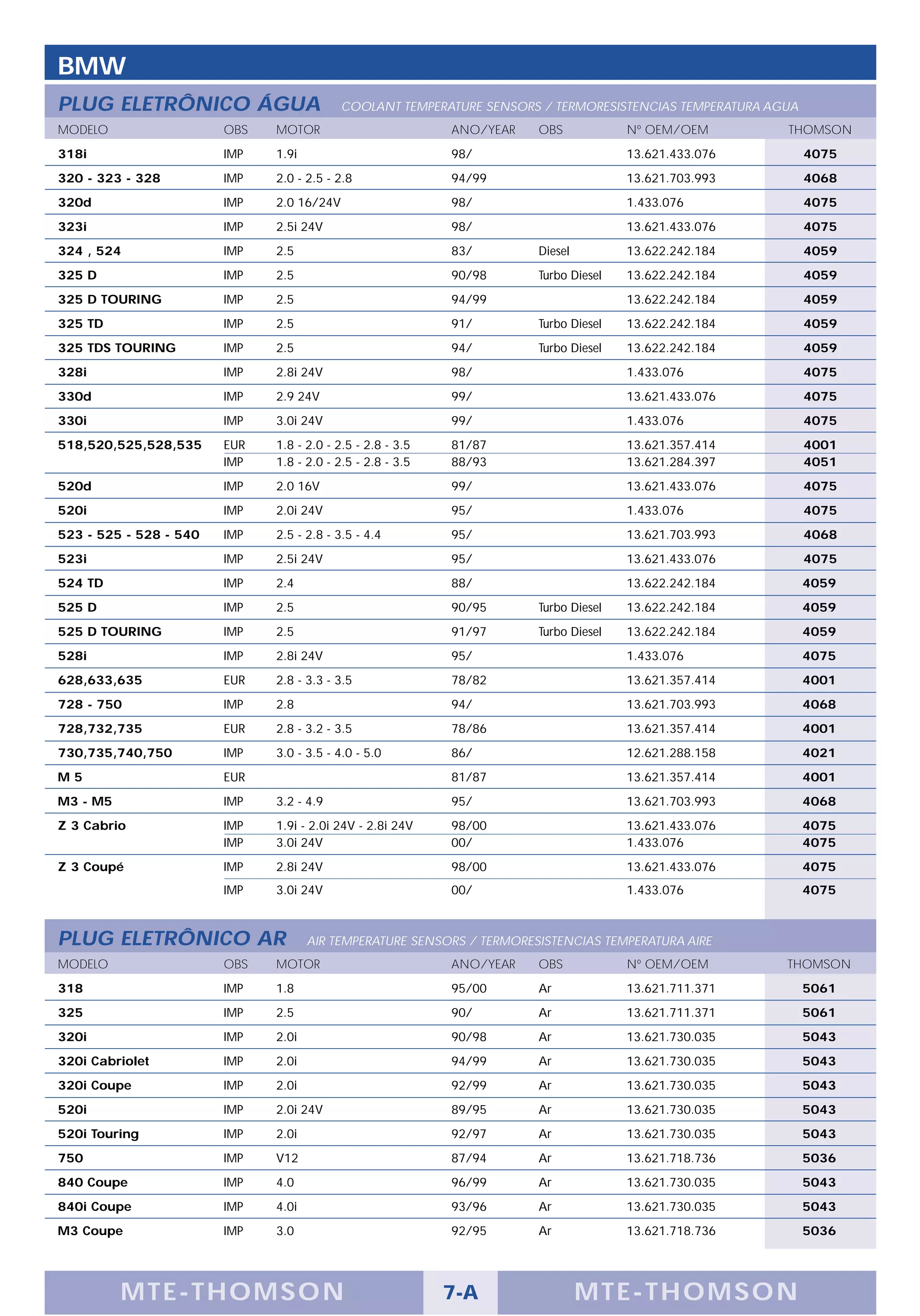 BMW
PLUG ELETRÔNICO ÁGUA                       COOLANT TEMPERATURE SENSORS / TERMORESISTENCIAS TEMPERATURA AGUA
MODELO                  OBS   MOTOR                         ANO/YEAR   OBS            Nº OEM/OEM         THOMSON
318i                    IMP   1.9i                          98/                       13.621.433.076          4075
320 - 323 - 328         IMP   2.0 - 2.5 - 2.8               94/99                     13.621.703.993          4068
320d                    IMP   2.0 16/24V                    98/                       1.433.076               4075
323i                    IMP   2.5i 24V                      98/                       13.621.433.076          4075
324 , 524               IMP   2.5                           83/        Diesel         13.622.242.184          4059
325 D                   IMP   2.5                           90/98      Turbo Diesel   13.622.242.184          4059
325 D TOURING           IMP   2.5                           94/99                     13.622.242.184          4059
325 TD                  IMP   2.5                           91/        Turbo Diesel   13.622.242.184          4059
325 TDS TOURING         IMP   2.5                           94/        Turbo Diesel   13.622.242.184          4059
328i                    IMP   2.8i 24V                      98/                       1.433.076               4075
330d                    IMP   2.9 24V                       99/                       13.621.433.076          4075
330i                    IMP   3.0i 24V                      99/                       1.433.076               4075
518,520,525,528,535     EUR   1.8 - 2.0 - 2.5 - 2.8 - 3.5   81/87                     13.621.357.414          4001
                        IMP   1.8 - 2.0 - 2.5 - 2.8 - 3.5   88/93                     13.621.284.397          4051
520d                    IMP   2.0 16V                       99/                       13.621.433.076          4075
520i                    IMP   2.0i 24V                      95/                       1.433.076               4075
523 - 525 - 528 - 540   IMP   2.5 - 2.8 - 3.5 - 4.4         95/                       13.621.703.993          4068
523i                    IMP   2.5i 24V                      95/                       13.621.433.076          4075
524 TD                  IMP   2.4                           88/                       13.622.242.184          4059
525 D                   IMP   2.5                           90/95      Turbo Diesel   13.622.242.184          4059
525 D TOURING           IMP   2.5                           91/97      Turbo Diesel   13.622.242.184          4059
528i                    IMP   2.8i 24V                      95/                       1.433.076               4075
628,633,635             EUR   2.8 - 3.3 - 3.5               78/82                     13.621.357.414          4001
728 - 750               IMP   2.8                           94/                       13.621.703.993          4068
728,732,735             EUR   2.8 - 3.2 - 3.5               78/86                     13.621.357.414          4001
730,735,740,750         IMP   3.0 - 3.5 - 4.0 - 5.0         86/                       12.621.288.158          4021
M5                      EUR                                 81/87                     13.621.357.414          4001
M3 - M5                 IMP   3.2 - 4.9                     95/                       13.621.703.993          4068
Z 3 Cabrio              IMP   1.9i - 2.0i 24V - 2.8i 24V    98/00                     13.621.433.076          4075
                        IMP   3.0i 24V                      00/                       1.433.076               4075
Z 3 Coupé               IMP   2.8i 24V                      98/00                     13.621.433.076          4075
                        IMP   3.0i 24V                      00/                       1.433.076               4075



PLUG ELETRÔNICO AR                   AIR TEMPERATURE SENSORS / TERMORESISTENCIAS TEMPERATURA AIRE
MODELO                  OBS   MOTOR                         ANO/YEAR   OBS            Nº OEM/OEM         THOMSON
318                     IMP   1.8                           95/00      Ar             13.621.711.371          5061
325                     IMP   2.5                           90/        Ar             13.621.711.371          5061
320i                    IMP   2.0i                          90/98      Ar             13.621.730.035          5043
320i Cabriolet          IMP   2.0i                          94/99      Ar             13.621.730.035          5043
320i Coupe              IMP   2.0i                          92/99      Ar             13.621.730.035          5043
520i                    IMP   2.0i 24V                      89/95      Ar             13.621.730.035          5043
520i Touring            IMP   2.0i                          92/97      Ar             13.621.730.035          5043
750                     IMP   V12                           87/94      Ar             13.621.718.736          5036
840 Coupe               IMP   4.0                           96/99      Ar             13.621.730.035          5043
840i Coupe              IMP   4.0i                          93/96      Ar             13.621.730.035          5043
M3 Coupe                IMP   3.0                           92/95      Ar             13.621.718.736          5036




          M TE -THOMSON                                     7-A                 MTE- THOMS ON
 
