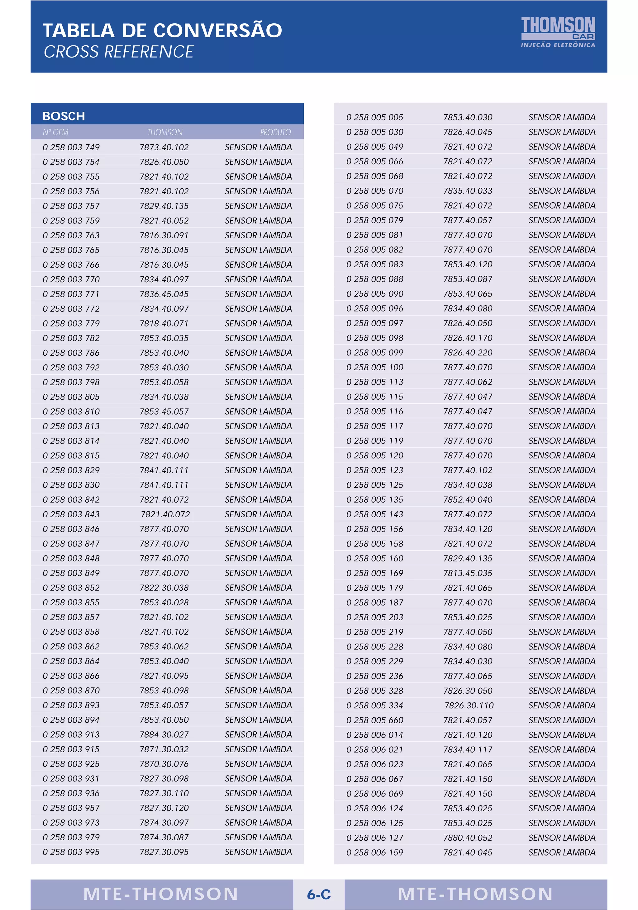 TABELA DE CONVERSÃO
CROSS REFERENCE


BOSCH                                               0 258 005 005   7853.40.030   SENSOR LAMBDA
Nº OEM           THOMSON            PRODUTO         0 258 005 030   7826.40.045   SENSOR LAMBDA
0 258 003 749   7873.40.102   SENSOR LAMBDA         0 258 005 049   7821.40.072   SENSOR LAMBDA
0 258 003 754   7826.40.050   SENSOR LAMBDA         0 258 005 066   7821.40.072   SENSOR LAMBDA
0 258 003 755   7821.40.102   SENSOR LAMBDA         0 258 005 068   7821.40.072   SENSOR LAMBDA
0 258 003 756   7821.40.102   SENSOR LAMBDA         0 258 005 070   7835.40.033   SENSOR LAMBDA
0 258 003 757   7829.40.135   SENSOR LAMBDA         0 258 005 075   7821.40.072   SENSOR LAMBDA
0 258 003 759   7821.40.052   SENSOR LAMBDA         0 258 005 079   7877.40.057   SENSOR LAMBDA
0 258 003 763   7816.30.091   SENSOR LAMBDA         0 258 005 081   7877.40.070   SENSOR LAMBDA
0 258 003 765   7816.30.045   SENSOR LAMBDA         0 258 005 082   7877.40.070   SENSOR LAMBDA
0 258 003 766   7816.30.045   SENSOR LAMBDA         0 258 005 083   7853.40.120   SENSOR LAMBDA
0 258 003 770   7834.40.097   SENSOR LAMBDA         0 258 005 088   7853.40.087   SENSOR LAMBDA
0 258 003 771   7836.45.045   SENSOR LAMBDA         0 258 005 090   7853.40.065   SENSOR LAMBDA
0 258 003 772   7834.40.097   SENSOR LAMBDA         0 258 005 096   7834.40.080   SENSOR LAMBDA
0 258 003 779   7818.40.071   SENSOR LAMBDA         0 258 005 097   7826.40.050   SENSOR LAMBDA
0 258 003 782   7853.40.035   SENSOR LAMBDA         0 258 005 098   7826.40.170   SENSOR LAMBDA
0 258 003 786   7853.40.040   SENSOR LAMBDA         0 258 005 099   7826.40.220   SENSOR LAMBDA
0 258 003 792   7853.40.030   SENSOR LAMBDA         0 258 005 100   7877.40.070   SENSOR LAMBDA
0 258 003 798   7853.40.058   SENSOR LAMBDA         0 258 005 113   7877.40.062   SENSOR LAMBDA
0 258 003 805   7834.40.038   SENSOR LAMBDA         0 258 005 115   7877.40.047   SENSOR LAMBDA
0 258 003 810   7853.45.057   SENSOR LAMBDA         0 258 005 116   7877.40.047   SENSOR LAMBDA
0 258 003 813   7821.40.040   SENSOR LAMBDA         0 258 005 117   7877.40.070   SENSOR LAMBDA
0 258 003 814   7821.40.040   SENSOR LAMBDA         0 258 005 119   7877.40.070   SENSOR LAMBDA
0 258 003 815   7821.40.040   SENSOR LAMBDA         0 258 005 120   7877.40.070   SENSOR LAMBDA
0 258 003 829   7841.40.111   SENSOR LAMBDA         0 258 005 123   7877.40.102   SENSOR LAMBDA
0 258 003 830   7841.40.111   SENSOR LAMBDA         0 258 005 125   7834.40.038   SENSOR LAMBDA
0 258 003 842   7821.40.072   SENSOR LAMBDA         0 258 005 135   7852.40.040   SENSOR LAMBDA
0 258 003 843   7821.40.072   SENSOR LAMBDA         0 258 005 143   7877.40.072   SENSOR LAMBDA
0 258 003 846   7877.40.070   SENSOR LAMBDA         0 258 005 156   7834.40.120   SENSOR LAMBDA
0 258 003 847   7877.40.070   SENSOR LAMBDA         0 258 005 158   7821.40.072   SENSOR LAMBDA
0 258 003 848   7877.40.070   SENSOR LAMBDA         0 258 005 160   7829.40.135   SENSOR LAMBDA
0 258 003 849   7877.40.070   SENSOR LAMBDA         0 258 005 169   7813.45.035   SENSOR LAMBDA
0 258 003 852   7822.30.038   SENSOR LAMBDA         0 258 005 179   7821.40.065   SENSOR LAMBDA
0 258 003 855   7853.40.028   SENSOR LAMBDA         0 258 005 187   7877.40.070   SENSOR LAMBDA
0 258 003 857   7821.40.102   SENSOR LAMBDA         0 258 005 203   7853.40.025   SENSOR LAMBDA
0 258 003 858   7821.40.102   SENSOR LAMBDA         0 258 005 219   7877.40.050   SENSOR LAMBDA
0 258 003 862   7853.40.062   SENSOR LAMBDA         0 258 005 228   7834.40.080   SENSOR LAMBDA
0 258 003 864   7853.40.040   SENSOR LAMBDA         0 258 005 229   7834.40.030   SENSOR LAMBDA
0 258 003 866   7821.40.095   SENSOR LAMBDA         0 258 005 236   7877.40.065   SENSOR LAMBDA
0 258 003 870   7853.40.098   SENSOR LAMBDA         0 258 005 328   7826.30.050   SENSOR LAMBDA
0 258 003 893   7853.40.057   SENSOR LAMBDA         0 258 005 334   7826.30.110   SENSOR LAMBDA
0 258 003 894   7853.40.050   SENSOR LAMBDA         0 258 005 660   7821.40.057   SENSOR LAMBDA
0 258 003 913   7884.30.027   SENSOR LAMBDA         0 258 006 014   7821.40.120   SENSOR LAMBDA
0 258 003 915   7871.30.032   SENSOR LAMBDA         0 258 006 021   7834.40.117   SENSOR LAMBDA
0 258 003 925   7870.30.076   SENSOR LAMBDA         0 258 006 023   7821.40.065   SENSOR LAMBDA
0 258 003 931   7827.30.098   SENSOR LAMBDA         0 258 006 067   7821.40.150   SENSOR LAMBDA
0 258 003 936   7827.30.110   SENSOR LAMBDA         0 258 006 069   7821.40.150   SENSOR LAMBDA
0 258 003 957   7827.30.120   SENSOR LAMBDA         0 258 006 124   7853.40.025   SENSOR LAMBDA
0 258 003 973   7874.30.097   SENSOR LAMBDA         0 258 006 125   7853.40.025   SENSOR LAMBDA
0 258 003 979   7874.30.087   SENSOR LAMBDA         0 258 006 127   7880.40.052   SENSOR LAMBDA
0 258 003 995   7827.30.095   SENSOR LAMBDA         0 258 006 159   7821.40.045   SENSOR LAMBDA




         MTE-THOMSON                          6-C              MTE-THOMSON
 