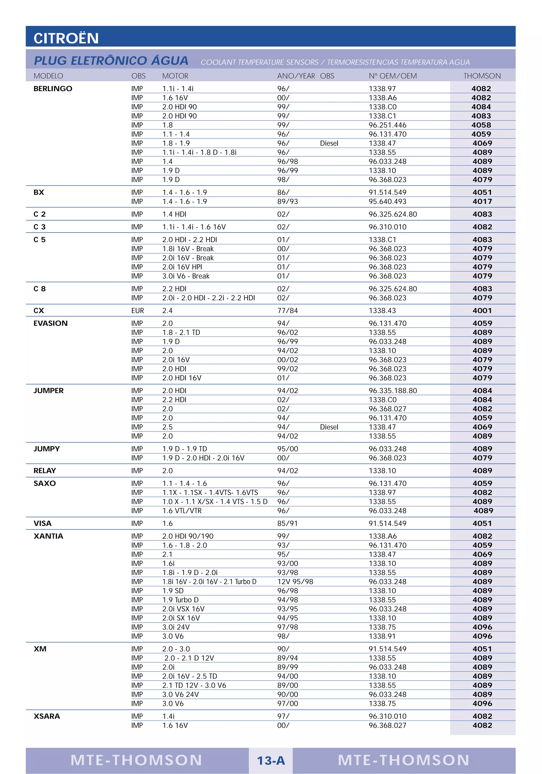 CITROËN
PLUG ELETRÔNICO ÁGUA               COOLANT TEMPERATURE SENSORS / TERMORESISTENCIAS TEMPERATURA AGUA
MODELO          OBS   MOTOR                                ANO/YEAR OBS         Nº OEM/OEM       THOMSON
BERLINGO        IMP   1.1i - 1.4i                          96/                  1338.97               4082
                IMP   1.6 16V                              00/                  1338.A6               4082
                IMP   2.0 HDI 90                           99/                  1338.C0               4084
                IMP   2.0 HDI 90                           99/                  1338.C1               4083
                IMP   1.8                                  99/                  96.251.446            4058
                IMP   1.1 - 1.4                            96/                  96.131.470            4059
                IMP   1.8 - 1.9                            96/         Diesel   1338.47               4069
                IMP   1.1i - 1.4i - 1.8 D - 1.8i           96/                  1338.55               4089
                IMP   1.4                                  96/98                96.033.248            4089
                IMP   1.9 D                                96/99                1338.10               4089
                IMP   1.9 D                                98/                  96.368.023            4079
BX              IMP   1.4 - 1.6 - 1.9                      86/                  91.514.549            4051
                IMP   1.4 - 1.6 - 1.9                      89/93                95.640.493            4017
C2              IMP   1.4 HDI                              02/                  96.325.624.80         4083
C3              IMP   1.1i - 1.4i - 1.6 16V                02/                  96.310.010            4082
C5              IMP   2.0 HDI - 2.2 HDI                    01/                  1338.C1               4083
                IMP   1.8i 16V - Break                     00/                  96.368.023            4079
                IMP   2.0i 16V - Break                     01/                  96.368.023            4079
                IMP   2.0i 16V HPI                         01/                  96.368.023            4079
                IMP   3.0i V6 - Break                      01/                  96.368.023            4079
C8              IMP   2.2 HDI                              02/                  96.325.624.80         4083
                IMP   2.0i - 2.0 HDI - 2.2i - 2.2 HDI      02/                  96.368.023            4079
CX              EUR   2.4                                  77/84                1338.43               4001
EVASION         IMP   2.0                                  94/                  96.131.470            4059
                IMP   1.8 - 2.1 TD                         96/02                1338.55               4089
                IMP   1.9 D                                96/99                96.033.248            4089
                IMP   2.0                                  94/02                1338.10               4089
                IMP   2.0i 16V                             00/02                96.368.023            4079
                IMP   2.0 HDI                              99/02                96.368.023            4079
                IMP   2.0 HDI 16V                          01/                  96.368.023            4079
JUMPER          IMP   2.0 HDI                              94/02                96.335.188.80         4084
                IMP   2.2 HDI                              02/                  1338.C0               4084
                IMP   2.0                                  02/                  96.368.027            4082
                IMP   2.0                                  94/                  96.131.470            4059
                IMP   2.5                                  94/         Diesel   1338.47               4069
                IMP   2.0                                  94/02                1338.55               4089
JUMPY           IMP   1.9 D - 1.9 TD                       95/00                96.033.248            4089
                IMP   1.9 D - 2.0 HDI - 2.0i 16V           00/                  96.368.023            4079
RELAY           IMP   2.0                                  94/02                1338.10               4089
SAXO            IMP   1.1 - 1.4 - 1.6                      96/                  96.131.470            4059
                IMP   1.1X - 1.1SX - 1.4VTS- 1.6VTS        96/                  1338.97               4082
                IMP   1.0 X - 1.1 X/SX - 1.4 VTS - 1.5 D   96/                  1338.55               4089
                IMP   1.6 VTL/VTR                          96/                  96.033.248            4089
VISA            IMP   1.6                                  85/91                91.514.549            4051
XANTIA          IMP   2.0 HDI 90/190                       99/                  1338.A6               4082
                IMP   1.6 - 1.8 - 2.0                      93/                  96.131.470            4059
                IMP   2.1                                  95/                  1338.47               4069
                IMP   1.6i                                 93/00                1338.10               4089
                IMP   1.8i - 1.9 D - 2.0i                  93/98                1338.55               4089
                IMP   1.8i 16V - 2.0i 16V - 2.1 Turbo D    12V 95/98            96.033.248            4089
                IMP   1.9 SD                               96/98                1338.10               4089
                IMP   1.9 Turbo D                          94/98                1338.55               4089
                IMP   2.0i VSX 16V                         93/95                96.033.248            4089
                IMP   2.0i SX 16V                          94/95                1338.10               4089
                IMP   3.0i 24V                             97/98                1338.75               4096
                IMP   3.0 V6                               98/                  1338.91               4096
XM              IMP   2.0 - 3.0                            90/                  91.514.549            4051
                IMP    2.0 - 2.1 D 12V                     89/94                1338.55               4089
                IMP   2.0i                                 89/99                96.033.248            4089
                IMP   2.0i 16V - 2.5 TD                    94/00                1338.10               4089
                IMP   2.1 TD 12V - 3.0 V6                  89/00                1338.55               4089
                IMP   3.0 V6 24V                           90/00                96.033.248            4089
                IMP   3.0 V6                               97/00                1338.75               4096
XSARA           IMP   1.4i                                 97/                  96.310.010            4082
                IMP   1.6 16V                              00/                  96.368.027            4082




          M TE -T HOMSON                                13-A                MTE- THOMS ON
 