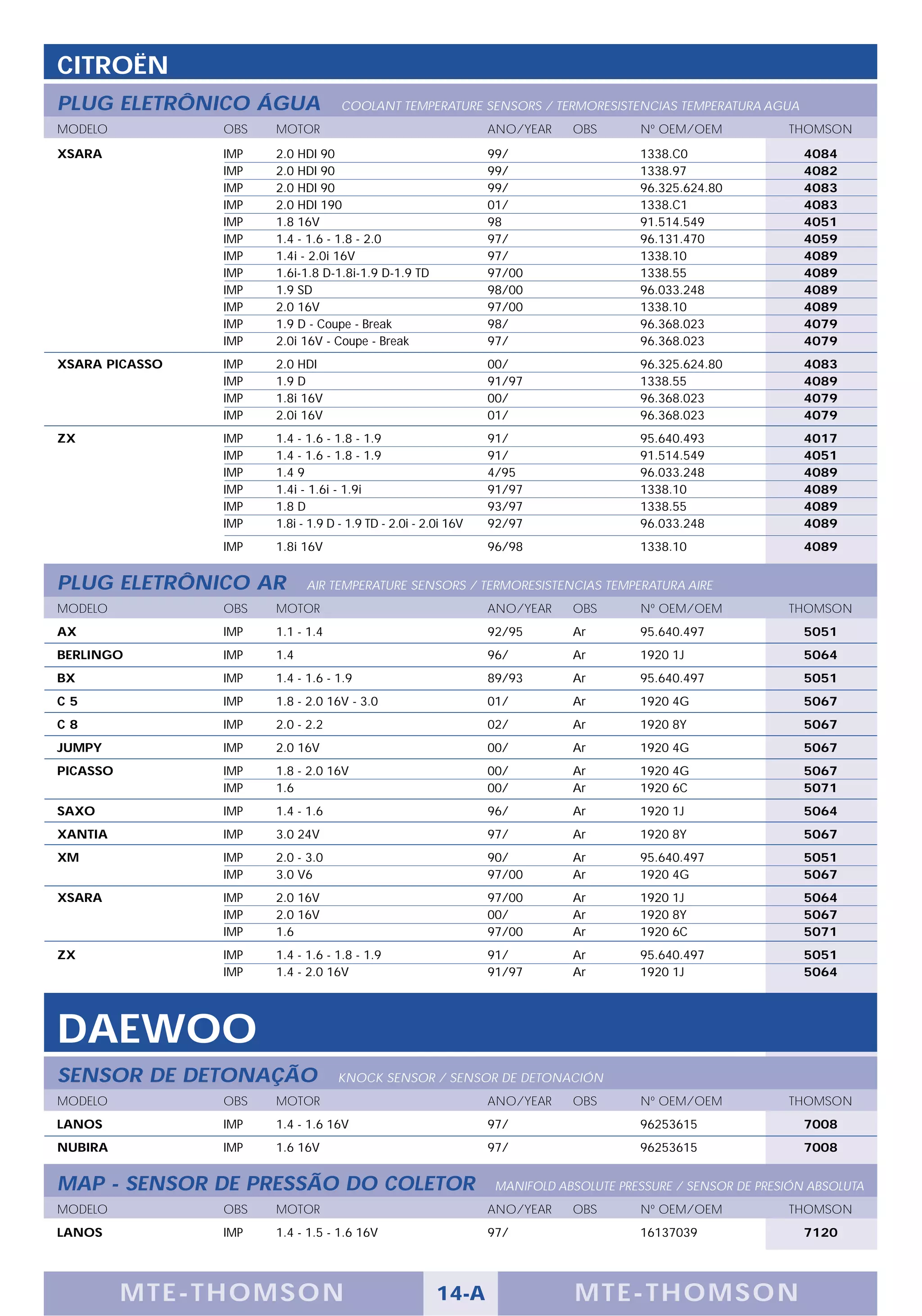 CITROËN
PLUG ELETRÔNICO ÁGUA               COOLANT TEMPERATURE SENSORS / TERMORESISTENCIAS TEMPERATURA AGUA
MODELO          OBS   MOTOR                                     ANO/YEAR    OBS       Nº OEM/OEM            THOMSON

XSARA           IMP   2.0 HDI 90                                99/                   1338.C0                  4084
                IMP   2.0 HDI 90                                99/                   1338.97                  4082
                IMP   2.0 HDI 90                                99/                   96.325.624.80            4083
                IMP   2.0 HDI 190                               01/                   1338.C1                  4083
                IMP   1.8 16V                                   98                    91.514.549               4051
                IMP   1.4 - 1.6 - 1.8 - 2.0                     97/                   96.131.470               4059
                IMP   1.4i - 2.0i 16V                           97/                   1338.10                  4089
                IMP   1.6i-1.8 D-1.8i-1.9 D-1.9 TD              97/00                 1338.55                  4089
                IMP   1.9 SD                                    98/00                 96.033.248               4089
                IMP   2.0 16V                                   97/00                 1338.10                  4089
                IMP   1.9 D - Coupe - Break                     98/                   96.368.023               4079
                IMP   2.0i 16V - Coupe - Break                  97/                   96.368.023               4079
XSARA PICASSO   IMP   2.0 HDI                                   00/                   96.325.624.80            4083
                IMP   1.9 D                                     91/97                 1338.55                  4089
                IMP   1.8i 16V                                  00/                   96.368.023               4079
                IMP   2.0i 16V                                  01/                   96.368.023               4079
ZX              IMP   1.4 - 1.6 - 1.8 - 1.9                     91/                   95.640.493               4017
                IMP   1.4 - 1.6 - 1.8 - 1.9                     91/                   91.514.549               4051
                IMP   1.4 9                                     4/95                  96.033.248               4089
                IMP   1.4i - 1.6i - 1.9i                        91/97                 1338.10                  4089
                IMP   1.8 D                                     93/97                 1338.55                  4089
                IMP   1.8i - 1.9 D - 1.9 TD - 2.0i - 2.0i 16V   92/97                 96.033.248               4089
                IMP   1.8i 16V                                  96/98                 1338.10                  4089


PLUG ELETRÔNICO AR          AIR TEMPERATURE SENSORS / TERMORESISTENCIAS TEMPERATURA AIRE
MODELO          OBS   MOTOR                                     ANO/YEAR    OBS       Nº OEM/OEM            THOMSON
AX              IMP   1.1 - 1.4                                 92/95       Ar        95.640.497               5051
BERLINGO        IMP   1.4                                       96/         Ar        1920 1J                  5064
BX              IMP   1.4 - 1.6 - 1.9                           89/93       Ar        95.640.497               5051
C5              IMP   1.8 - 2.0 16V - 3.0                       01/         Ar        1920 4G                  5067
C8              IMP   2.0 - 2.2                                 02/         Ar        1920 8Y                  5067
JUMPY           IMP   2.0 16V                                   00/         Ar        1920 4G                  5067
PICASSO         IMP   1.8 - 2.0 16V                             00/         Ar        1920 4G                  5067
                IMP   1.6                                       00/         Ar        1920 6C                  5071
SAXO            IMP   1.4 - 1.6                                 96/         Ar        1920 1J                  5064
XANTIA          IMP   3.0 24V                                   97/         Ar        1920 8Y                  5067
XM              IMP   2.0 - 3.0                                 90/         Ar        95.640.497               5051
                IMP   3.0 V6                                    97/00       Ar        1920 4G                  5067
XSARA           IMP   2.0 16V                                   97/00       Ar        1920 1J                  5064
                IMP   2.0 16V                                   00/         Ar        1920 8Y                  5067
                IMP   1.6                                       97/00       Ar        1920 6C                  5071
ZX              IMP   1.4 - 1.6 - 1.8 - 1.9                     91/         Ar        95.640.497               5051
                IMP   1.4 - 2.0 16V                             91/97       Ar        1920 1J                  5064




DAEWOO
SENSOR DE DETONAÇÃO               KNOCK SENSOR / SENSOR DE DETONACIÓN
MODELO          OBS   MOTOR                                     ANO/YEAR    OBS       Nº OEM/OEM            THOMSON
LANOS           IMP   1.4 - 1.6 16V                             97/                   96253615                 7008
NUBIRA          IMP   1.6 16V                                   97/                   96253615                 7008


MAP - SENSOR DE PRESSÃO DO COLETOR                               MANIFOLD ABSOLUTE PRESSURE / SENSOR DE PRESIÓN ABSOLUTA
MODELO          OBS   MOTOR                                     ANO/YEAR    OBS       Nº OEM/OEM            THOMSON
LANOS           IMP   1.4 - 1.5 - 1.6 16V                       97/                   16137039                 7120




          M TE -T HOMSON                               14-A                 MTE- THOMS ON
 