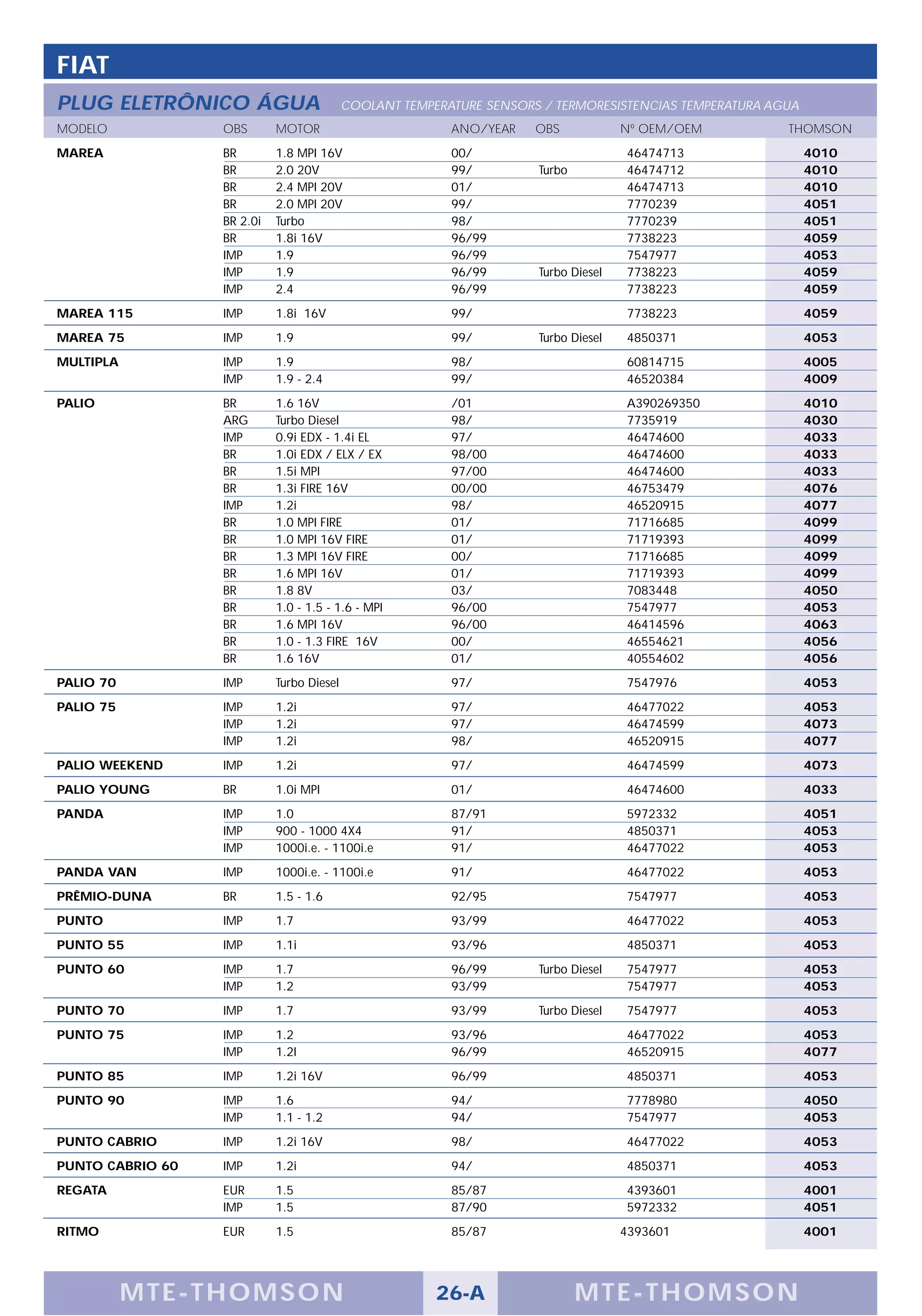 FIAT
PLUG ELETRÔNICO ÁGUA                       COOLANT TEMPERATURE SENSORS / TERMORESISTENCIAS TEMPERATURA AGUA
MODELO            OBS       MOTOR                         ANO/YEAR    OBS            Nº OEM/OEM          THOMSON
MAREA             BR        1.8 MPI 16V                   00/                        46474713                 4010
                  BR        2.0 20V                       99/         Turbo          46474712                 4010
                  BR        2.4 MPI 20V                   01/                        46474713                 4010
                  BR        2.0 MPI 20V                   99/                        7770239                  4051
                  BR 2.0i   Turbo                         98/                        7770239                  4051
                  BR        1.8i 16V                      96/99                      7738223                  4059
                  IMP       1.9                           96/99                      7547977                  4053
                  IMP       1.9                           96/99       Turbo Diesel   7738223                  4059
                  IMP       2.4                           96/99                      7738223                  4059
MAREA 115         IMP       1.8i 16V                      99/                        7738223                  4059
MAREA 75          IMP       1.9                           99/         Turbo Diesel   4850371                  4053
MULTIPLA          IMP       1.9                           98/                        60814715                 4005
                  IMP       1.9 - 2.4                     99/                        46520384                 4009
PALIO             BR        1.6 16V                       /01                        A390269350               4010
                  ARG       Turbo Diesel                  98/                        7735919                  4030
                  IMP       0.9i EDX - 1.4i EL            97/                        46474600                 4033
                  BR        1.0i EDX / ELX / EX           98/00                      46474600                 4033
                  BR        1.5i MPI                      97/00                      46474600                 4033
                  BR        1.3i FIRE 16V                 00/00                      46753479                 4076
                  IMP       1.2i                          98/                        46520915                 4077
                  BR        1.0 MPI FIRE                  01/                        71716685                 4099
                  BR        1.0 MPI 16V FIRE              01/                        71719393                 4099
                  BR        1.3 MPI 16V FIRE              00/                        71716685                 4099
                  BR        1.6 MPI 16V                   01/                        71719393                 4099
                  BR        1.8 8V                        03/                        7083448                  4050
                  BR        1.0 - 1.5 - 1.6 - MPI         96/00                      7547977                  4053
                  BR        1.6 MPI 16V                   96/00                      46414596                 4063
                  BR        1.0 - 1.3 FIRE 16V            00/                        46554621                 4056
                  BR        1.6 16V                       01/                        40554602                 4056
PALIO 70          IMP       Turbo Diesel                  97/                        7547976                  4053
PALIO 75          IMP       1.2i                          97/                        46477022                 4053
                  IMP       1.2i                          97/                        46474599                 4073
                  IMP       1.2i                          98/                        46520915                 4077
PALIO WEEKEND     IMP       1.2i                          97/                        46474599                 4073
PALIO YOUNG       BR        1.0i MPI                      01/                        46474600                 4033
PANDA             IMP       1.0                           87/91                      5972332                  4051
                  IMP       900 - 1000 4X4                91/                        4850371                  4053
                  IMP       1000i.e. - 1100i.e            91/                        46477022                 4053
PANDA VAN         IMP       1000i.e. - 1100i.e            91/                        46477022                 4053
PRÊMIO-DUNA       BR        1.5 - 1.6                     92/95                      7547977                  4053
PUNTO             IMP       1.7                           93/99                      46477022                 4053
PUNTO 55          IMP       1.1i                          93/96                      4850371                  4053
PUNTO 60          IMP       1.7                           96/99       Turbo Diesel   7547977                  4053
                  IMP       1.2                           93/99                      7547977                  4053
PUNTO 70          IMP       1.7                           93/99       Turbo Diesel   7547977                  4053
PUNTO 75          IMP       1.2                           93/96                      46477022                 4053
                  IMP       1.2I                          96/99                      46520915                 4077
PUNTO 85          IMP       1.2i 16V                      96/99                      4850371                  4053
PUNTO 90          IMP       1.6                           94/                        7778980                  4050
                  IMP       1.1 - 1.2                     94/                        7547977                  4053
PUNTO CABRIO      IMP       1.2i 16V                      98/                        46477022                 4053
PUNTO CABRIO 60   IMP       1.2i                          94/                        4850371                  4053
REGATA            EUR       1.5                           85/87                      4393601                  4001
                  IMP       1.5                           87/90                      5972332                  4051
RITMO             EUR       1.5                           85/87                      4393601                  4001




           M TE -T HOMSON                               26-A                  MTE- THOMS ON
 