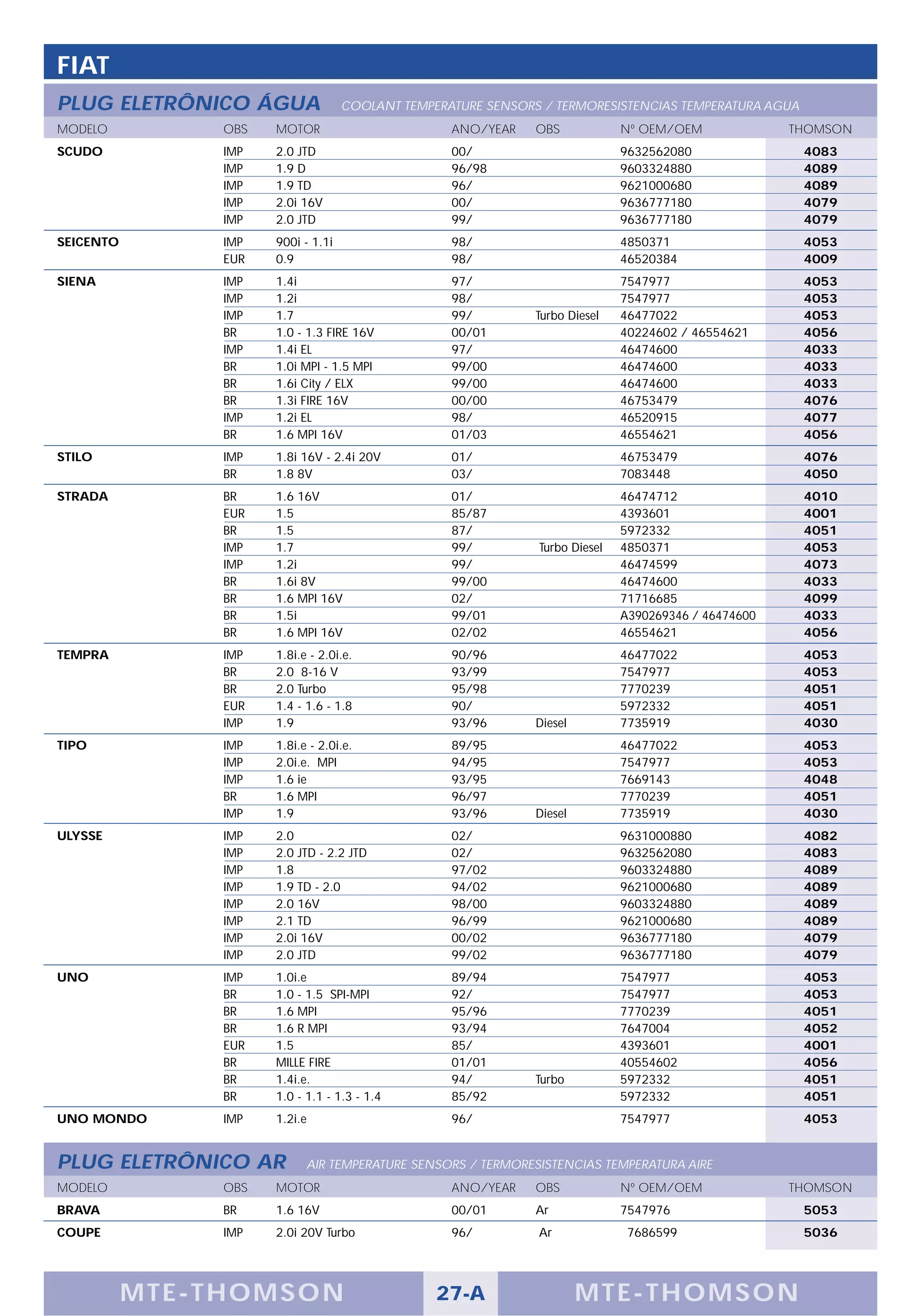 FIAT
PLUG ELETRÔNICO ÁGUA                 COOLANT TEMPERATURE SENSORS / TERMORESISTENCIAS TEMPERATURA AGUA
MODELO           OBS   MOTOR                        ANO/YEAR    OBS            Nº OEM/OEM              THOMSON
SCUDO            IMP   2.0 JTD                      00/                        9632562080               4083
                 IMP   1.9 D                        96/98                      9603324880               4089
                 IMP   1.9 TD                       96/                        9621000680               4089
                 IMP   2.0i 16V                     00/                        9636777180               4079
                 IMP   2.0 JTD                      99/                        9636777180               4079
SEICENTO         IMP   900i - 1.1i                  98/                        4850371                  4053
                 EUR   0.9                          98/                        46520384                 4009
SIENA            IMP   1.4i                         97/                        7547977                  4053
                 IMP   1.2i                         98/                        7547977                  4053
                 IMP   1.7                          99/         Turbo Diesel   46477022                 4053
                 BR    1.0 - 1.3 FIRE 16V           00/01                      40224602 / 46554621      4056
                 IMP   1.4i EL                      97/                        46474600                 4033
                 BR    1.0i MPI - 1.5 MPI           99/00                      46474600                 4033
                 BR    1.6i City / ELX              99/00                      46474600                 4033
                 BR    1.3i FIRE 16V                00/00                      46753479                 4076
                 IMP   1.2i EL                      98/                        46520915                 4077
                 BR    1.6 MPI 16V                  01/03                      46554621                 4056
STILO            IMP   1.8i 16V - 2.4i 20V          01/                        46753479                 4076
                 BR    1.8 8V                       03/                        7083448                  4050
STRADA           BR    1.6 16V                      01/                        46474712                 4010
                 EUR   1.5                          85/87                      4393601                  4001
                 BR    1.5                          87/                        5972332                  4051
                 IMP   1.7                          99/         Turbo Diesel   4850371                  4053
                 IMP   1.2i                         99/                        46474599                 4073
                 BR    1.6i 8V                      99/00                      46474600                 4033
                 BR    1.6 MPI 16V                  02/                        71716685                 4099
                 BR    1.5i                         99/01                      A390269346 / 46474600    4033
                 BR    1.6 MPI 16V                  02/02                      46554621                 4056
TEMPRA           IMP   1.8i.e - 2.0i.e.             90/96                      46477022                 4053
                 BR    2.0 8-16 V                   93/99                      7547977                  4053
                 BR    2.0 Turbo                    95/98                      7770239                  4051
                 EUR   1.4 - 1.6 - 1.8              90/                        5972332                  4051
                 IMP   1.9                          93/96       Diesel         7735919                  4030
TIPO             IMP   1.8i.e - 2.0i.e.             89/95                      46477022                 4053
                 IMP   2.0i.e. MPI                  94/95                      7547977                  4053
                 IMP   1.6 ie                       93/95                      7669143                  4048
                 BR    1.6 MPI                      96/97                      7770239                  4051
                 IMP   1.9                          93/96       Diesel         7735919                  4030
ULYSSE           IMP   2.0                          02/                        9631000880               4082
                 IMP   2.0 JTD - 2.2 JTD            02/                        9632562080               4083
                 IMP   1.8                          97/02                      9603324880               4089
                 IMP   1.9 TD - 2.0                 94/02                      9621000680               4089
                 IMP   2.0 16V                      98/00                      9603324880               4089
                 IMP   2.1 TD                       96/99                      9621000680               4089
                 IMP   2.0i 16V                     00/02                      9636777180               4079
                 IMP   2.0 JTD                      99/02                      9636777180               4079
UNO              IMP   1.0i.e                       89/94                      7547977                  4053
                 BR    1.0 - 1.5 SPI-MPI            92/                        7547977                  4053
                 BR    1.6 MPI                      95/96                      7770239                  4051
                 BR    1.6 R MPI                    93/94                      7647004                  4052
                 EUR   1.5                          85/                        4393601                  4001
                 BR    MILLE FIRE                   01/01                      40554602                 4056
                 BR    1.4i.e.                      94/         Turbo          5972332                  4051
                 BR    1.0 - 1.1 - 1.3 - 1.4        85/92                      5972332                  4051
UNO MONDO        IMP   1.2i.e                       96/                        7547977                  4053


PLUG ELETRÔNICO AR           AIR TEMPERATURE SENSORS / TERMORESISTENCIAS TEMPERATURA AIRE
MODELO           OBS   MOTOR                        ANO/YEAR    OBS            Nº OEM/OEM              THOMSON
BRAVA            BR    1.6 16V                      00/01       Ar             7547976                  5053
COUPE            IMP   2.0i 20V Turbo               96/         Ar              7686599                 5036




           M TE -T HOMSON                         27-A                   MTE- THOMS ON
 