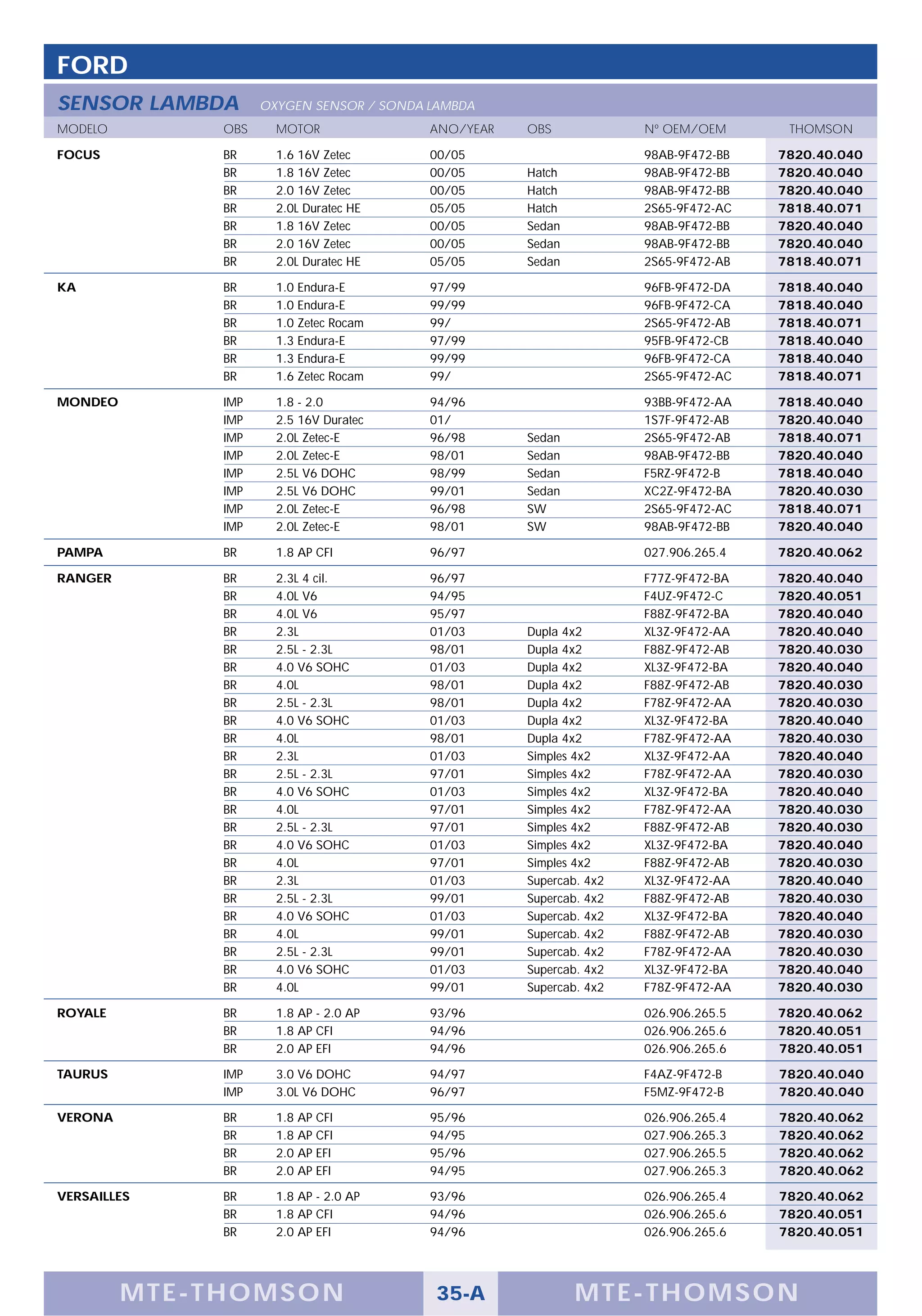 FORD
SENSOR LAMBDA        OXYGEN SENSOR / SONDA LAMBDA
MODELO         OBS     MOTOR               ANO/YEAR   OBS             Nº OEM/OEM       THOMSON

FOCUS          BR      1.6 16V Zetec       00/05                      98AB-9F472-BB   7820.40.040
               BR      1.8 16V Zetec       00/05      Hatch           98AB-9F472-BB   7820.40.040
               BR      2.0 16V Zetec       00/05      Hatch           98AB-9F472-BB   7820.40.040
               BR      2.0L Duratec HE     05/05      Hatch           2S65-9F472-AC   7818.40.071
               BR      1.8 16V Zetec       00/05      Sedan           98AB-9F472-BB   7820.40.040
               BR      2.0 16V Zetec       00/05      Sedan           98AB-9F472-BB   7820.40.040
               BR      2.0L Duratec HE     05/05      Sedan           2S65-9F472-AB   7818.40.071

KA             BR      1.0 Endura-E        97/99                      96FB-9F472-DA   7818.40.040
               BR      1.0 Endura-E        99/99                      96FB-9F472-CA   7818.40.040
               BR      1.0 Zetec Rocam     99/                        2S65-9F472-AB   7818.40.071
               BR      1.3 Endura-E        97/99                      95FB-9F472-CB   7818.40.040
               BR      1.3 Endura-E        99/99                      96FB-9F472-CA   7818.40.040
               BR      1.6 Zetec Rocam     99/                        2S65-9F472-AC   7818.40.071

MONDEO         IMP     1.8 - 2.0           94/96                      93BB-9F472-AA   7818.40.040
               IMP     2.5 16V Duratec     01/                        1S7F-9F472-AB   7820.40.040
               IMP     2.0L Zetec-E        96/98      Sedan           2S65-9F472-AB   7818.40.071
               IMP     2.0L Zetec-E        98/01      Sedan           98AB-9F472-BB   7820.40.040
               IMP     2.5L V6 DOHC        98/99      Sedan           F5RZ-9F472-B    7818.40.040
               IMP     2.5L V6 DOHC        99/01      Sedan           XC2Z-9F472-BA   7820.40.030
               IMP     2.0L Zetec-E        96/98      SW              2S65-9F472-AC   7818.40.071
               IMP     2.0L Zetec-E        98/01      SW              98AB-9F472-BB   7820.40.040

PAMPA          BR      1.8 AP CFI          96/97                      027.906.265.4   7820.40.062

RANGER         BR      2.3L 4 cil.         96/97                      F77Z-9F472-BA   7820.40.040
               BR      4.0L V6             94/95                      F4UZ-9F472-C    7820.40.051
               BR      4.0L V6             95/97                      F88Z-9F472-BA   7820.40.040
               BR      2.3L                01/03      Dupla 4x2       XL3Z-9F472-AA   7820.40.040
               BR      2.5L - 2.3L         98/01      Dupla 4x2       F88Z-9F472-AB   7820.40.030
               BR      4.0 V6 SOHC         01/03      Dupla 4x2       XL3Z-9F472-BA   7820.40.040
               BR      4.0L                98/01      Dupla 4x2       F88Z-9F472-AB   7820.40.030
               BR      2.5L - 2.3L         98/01      Dupla 4x2       F78Z-9F472-AA   7820.40.030
               BR      4.0 V6 SOHC         01/03      Dupla 4x2       XL3Z-9F472-BA   7820.40.040
               BR      4.0L                98/01      Dupla 4x2       F78Z-9F472-AA   7820.40.030
               BR      2.3L                01/03      Simples 4x2     XL3Z-9F472-AA   7820.40.040
               BR      2.5L - 2.3L         97/01      Simples 4x2     F78Z-9F472-AA   7820.40.030
               BR      4.0 V6 SOHC         01/03      Simples 4x2     XL3Z-9F472-BA   7820.40.040
               BR      4.0L                97/01      Simples 4x2     F78Z-9F472-AA   7820.40.030
               BR      2.5L - 2.3L         97/01      Simples 4x2     F88Z-9F472-AB   7820.40.030
               BR      4.0 V6 SOHC         01/03      Simples 4x2     XL3Z-9F472-BA   7820.40.040
               BR      4.0L                97/01      Simples 4x2     F88Z-9F472-AB   7820.40.030
               BR      2.3L                01/03      Supercab. 4x2   XL3Z-9F472-AA   7820.40.040
               BR      2.5L - 2.3L         99/01      Supercab. 4x2   F88Z-9F472-AB   7820.40.030
               BR      4.0 V6 SOHC         01/03      Supercab. 4x2   XL3Z-9F472-BA   7820.40.040
               BR      4.0L                99/01      Supercab. 4x2   F88Z-9F472-AB   7820.40.030
               BR      2.5L - 2.3L         99/01      Supercab. 4x2   F78Z-9F472-AA   7820.40.030
               BR      4.0 V6 SOHC         01/03      Supercab. 4x2   XL3Z-9F472-BA   7820.40.040
               BR      4.0L                99/01      Supercab. 4x2   F78Z-9F472-AA   7820.40.030

ROYALE         BR      1.8 AP - 2.0 AP     93/96                      026.906.265.5   7820.40.062
               BR      1.8 AP CFI          94/96                      026.906.265.6   7820.40.051
               BR      2.0 AP EFI          94/96                      026.906.265.6   7820.40.051

TAURUS         IMP     3.0 V6 DOHC         94/97                      F4AZ-9F472-B    7820.40.040
               IMP     3.0L V6 DOHC        96/97                      F5MZ-9F472-B    7820.40.040

VERONA         BR      1.8 AP CFI          95/96                      026.906.265.4   7820.40.062
               BR      1.8 AP CFI          94/95                      027.906.265.3   7820.40.062
               BR      2.0 AP EFI          95/96                      027.906.265.5   7820.40.062
               BR      2.0 AP EFI          94/95                      027.906.265.3   7820.40.062

VERSAILLES     BR      1.8 AP - 2.0 AP     93/96                      026.906.265.4   7820.40.062
               BR      1.8 AP CFI          94/96                      026.906.265.6   7820.40.051
               BR      2.0 AP EFI          94/96                      026.906.265.6   7820.40.051




         M TE -T HOMSON                    35-A               MTE- THOMS ON
 