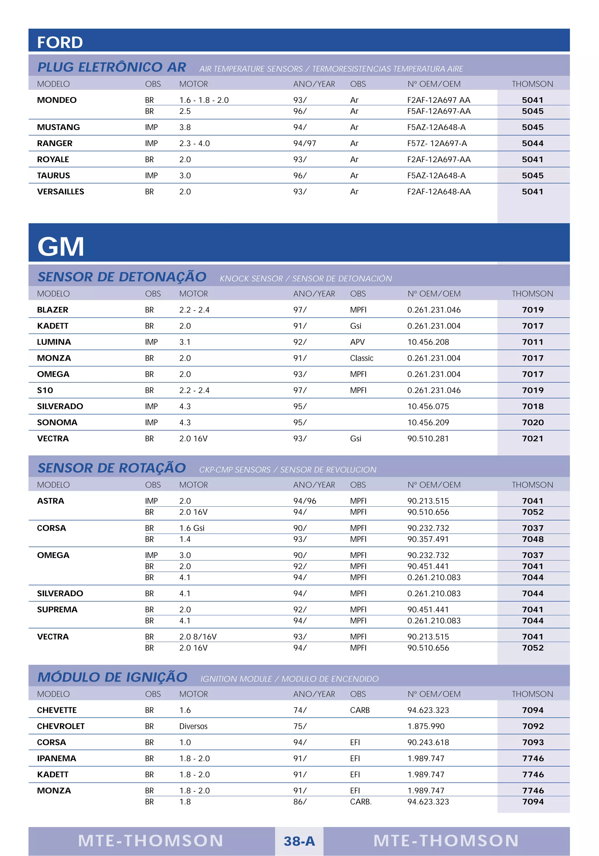 FORD
PLUG ELETRÔNICO AR           AIR TEMPERATURE SENSORS / TERMORESISTENCIAS TEMPERATURA AIRE
MODELO           OBS   MOTOR                      ANO/YEAR     OBS          Nº OEM/OEM       THOMSON

MONDEO           BR    1.6 - 1.8 - 2.0            93/          Ar           F2AF-12A697 AA    5041
                 BR    2.5                        96/          Ar           F5AF-12A697-AA    5045

MUSTANG          IMP   3.8                        94/          Ar           F5AZ-12A648-A     5045

RANGER           IMP   2.3 - 4.0                  94/97        Ar           F57Z- 12A697-A    5044

ROYALE           BR    2.0                        93/          Ar           F2AF-12A697-AA    5041

TAURUS           IMP   3.0                        96/          Ar           F5AZ-12A648-A     5045

VERSAILLES       BR    2.0                        93/          Ar           F2AF-12A648-AA    5041




GM
SENSOR DE DETONAÇÃO                KNOCK SENSOR / SENSOR DE DETONACIÓN
MODELO           OBS   MOTOR                      ANO/YEAR     OBS          Nº OEM/OEM       THOMSON

BLAZER           BR    2.2 - 2.4                  97/          MPFI         0.261.231.046     7019

KADETT           BR    2.0                        91/          Gsi          0.261.231.004     7017

LUMINA           IMP   3.1                        92/          APV          10.456.208        7011

MONZA            BR    2.0                        91/          Classic      0.261.231.004     7017

OMEGA            BR    2.0                        93/          MPFI         0.261.231.004     7017

S10              BR    2.2 - 2.4                  97/          MPFI         0.261.231.046     7019

SILVERADO        IMP   4.3                        95/                       10.456.075        7018

SONOMA           IMP   4.3                        95/                       10.456.209        7020

VECTRA           BR    2.0 16V                    93/          Gsi          90.510.281        7021


SENSOR DE ROTAÇÃO            CKP-CMP SENSORS / SENSOR DE REVOLUCION
MODELO           OBS   MOTOR                      ANO/YEAR     OBS          Nº OEM/OEM       THOMSON

ASTRA            IMP   2.0                        94/96        MPFI         90.213.515        7041
                 BR    2.0 16V                    94/          MPFI         90.510.656        7052

CORSA            BR    1.6 Gsi                    90/          MPFI         90.232.732        7037
                 BR    1.4                        93/          MPFI         90.357.491        7048

OMEGA            IMP   3.0                        90/          MPFI         90.232.732        7037
                 BR    2.0                        92/          MPFI         90.451.441        7041
                 BR    4.1                        94/          MPFI         0.261.210.083     7044

SILVERADO        BR    4.1                        94/          MPFI         0.261.210.083     7044

SUPREMA          BR    2.0                        92/          MPFI         90.451.441        7041
                 BR    4.1                        94/          MPFI         0.261.210.083     7044

VECTRA           BR    2.0 8/16V                  93/          MPFI         90.213.515        7041
                 BR    2.0 16V                    94/          MPFI         90.510.656        7052


MÓDULO DE IGNIÇÃO            IGNITION MODULE / MODULO DE ENCENDIDO
MODELO           OBS   MOTOR                      ANO/YEAR     OBS          Nº OEM/OEM       THOMSON

CHEVETTE         BR    1.6                        74/          CARB         94.623.323        7094

CHEVROLET        BR    Diversos                   75/                       1.875.990         7092

CORSA            BR    1.0                        94/          EFI          90.243.618        7093

IPANEMA          BR    1.8 - 2.0                  91/          EFI          1.989.747         7746

KADETT           BR    1.8 - 2.0                  91/          EFI          1.989.747         7746

MONZA            BR    1.8 - 2.0                  91/          EFI          1.989.747         7746
                 BR    1.8                        86/          CARB.        94.623.323        7094




           M TE -T HOMSON                       38-A                   MTE- THOMS ON
 