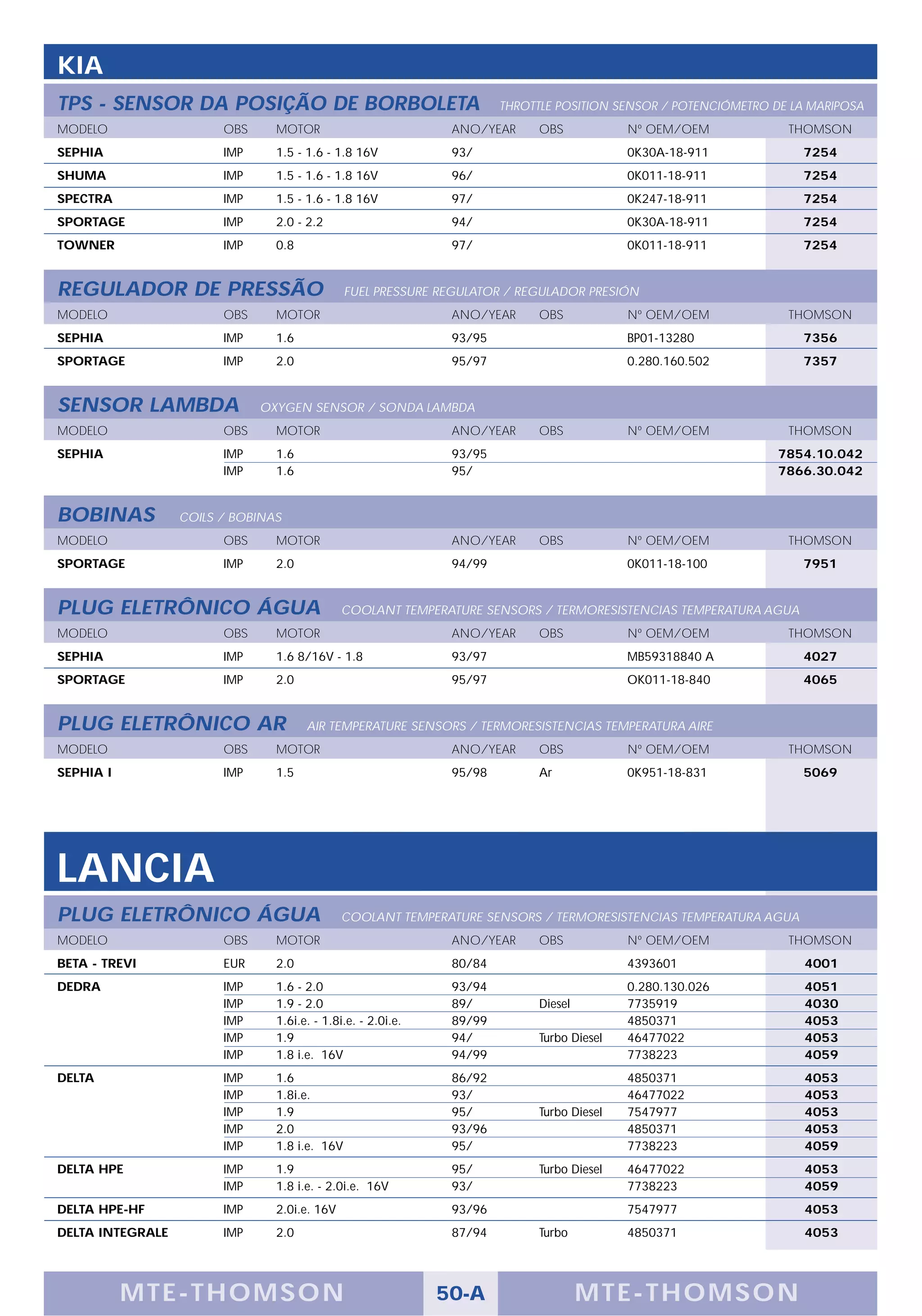 KIA
TPS - SENSOR DA POSIÇÃO DE BORBOLETA                                   THROTTLE POSITION SENSOR / POTENCIÓMETRO DE LA MARIPOSA
MODELO                  OBS     MOTOR                          ANO/YEAR      OBS            Nº OEM/OEM            THOMSON
SEPHIA                  IMP     1.5 - 1.6 - 1.8 16V            93/                          0K30A-18-911            7254
SHUMA                   IMP     1.5 - 1.6 - 1.8 16V            96/                          0K011-18-911            7254
SPECTRA                 IMP     1.5 - 1.6 - 1.8 16V            97/                          0K247-18-911            7254
SPORTAGE                IMP     2.0 - 2.2                      94/                          0K30A-18-911            7254
TOWNER                  IMP     0.8                            97/                          0K011-18-911            7254


REGULADOR DE PRESSÃO                           FUEL PRESSURE REGULATOR / REGULADOR PRESIÓN
MODELO                  OBS     MOTOR                          ANO/YEAR      OBS            Nº OEM/OEM            THOMSON
SEPHIA                  IMP     1.6                            93/95                        BP01-13280              7356
SPORTAGE                IMP     2.0                            95/97                        0.280.160.502           7357


SENSOR LAMBDA                 OXYGEN SENSOR / SONDA LAMBDA
MODELO                  OBS     MOTOR                          ANO/YEAR      OBS            Nº OEM/OEM            THOMSON
SEPHIA                  IMP     1.6                            93/95                                             7854.10.042
                        IMP     1.6                            95/                                               7866.30.042


BOBINAS           COILS / BOBINAS
MODELO                  OBS     MOTOR                          ANO/YEAR      OBS            Nº OEM/OEM            THOMSON
SPORTAGE                IMP     2.0                            94/99                        0K011-18-100            7951


PLUG ELETRÔNICO ÁGUA                          COOLANT TEMPERATURE SENSORS / TERMORESISTENCIAS TEMPERATURA AGUA
MODELO                  OBS     MOTOR                          ANO/YEAR      OBS            Nº OEM/OEM            THOMSON
SEPHIA                  IMP     1.6 8/16V - 1.8                93/97                        MB59318840 A            4027
SPORTAGE                IMP     2.0                            95/97                        OK011-18-840            4065


PLUG ELETRÔNICO AR                    AIR TEMPERATURE SENSORS / TERMORESISTENCIAS TEMPERATURA AIRE
MODELO                  OBS     MOTOR                          ANO/YEAR      OBS            Nº OEM/OEM            THOMSON
SEPHIA I                IMP     1.5                            95/98         Ar             0K951-18-831            5069




LANCIA
PLUG ELETRÔNICO ÁGUA                          COOLANT TEMPERATURE SENSORS / TERMORESISTENCIAS TEMPERATURA AGUA
MODELO                  OBS     MOTOR                          ANO/YEAR      OBS            Nº OEM/OEM            THOMSON
BETA - TREVI            EUR     2.0                            80/84                        4393601                  4001
DEDRA                   IMP     1.6 - 2.0                      93/94                        0.280.130.026            4051
                        IMP     1.9 - 2.0                      89/           Diesel         7735919                  4030
                        IMP     1.6i.e. - 1.8i.e. - 2.0i.e.    89/99                        4850371                  4053
                        IMP     1.9                            94/           Turbo Diesel   46477022                 4053
                        IMP     1.8 i.e. 16V                   94/99                        7738223                  4059
DELTA                   IMP     1.6                            86/92                        4850371                  4053
                        IMP     1.8i.e.                        93/                          46477022                 4053
                        IMP     1.9                            95/           Turbo Diesel   7547977                  4053
                        IMP     2.0                            93/96                        4850371                  4053
                        IMP     1.8 i.e. 16V                   95/                          7738223                  4059
DELTA HPE               IMP     1.9                            95/           Turbo Diesel   46477022                 4053
                        IMP     1.8 i.e. - 2.0i.e. 16V         93/                          7738223                  4059
DELTA HPE-HF            IMP     2.0i.e. 16V                    93/96                        7547977                  4053
DELTA INTEGRALE         IMP     2.0                            87/94         Turbo          4850371                  4053




           M TE -T HOMSON                                     50-A                    MTE- THOMS ON
 
