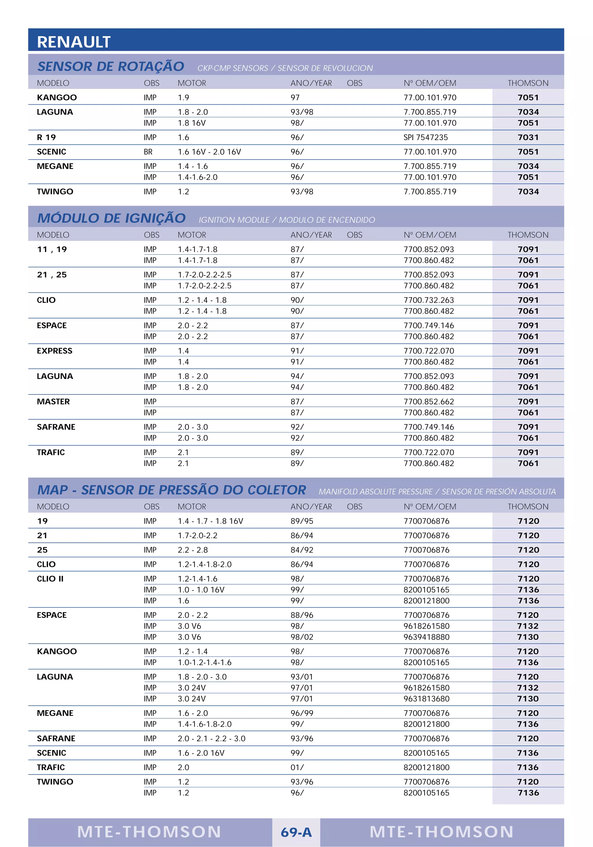 RENAULT
SENSOR DE ROTAÇÃO           CKP-CMP SENSORS / SENSOR DE REVOLUCION
MODELO          OBS   MOTOR                     ANO/YEAR      OBS          Nº OEM/OEM              THOMSON
KANGOO          IMP   1.9                       97                         77.00.101.970              7051
LAGUNA          IMP   1.8 - 2.0                 93/98                      7.700.855.719              7034
                IMP   1.8 16V                   98/                        77.00.101.970              7051
R 19            IMP   1.6                       96/                        SPI 7547235                7031
SCENIC          BR    1.6 16V - 2.0 16V         96/                        77.00.101.970              7051
MEGANE          IMP   1.4 - 1.6                 96/                        7.700.855.719              7034
                IMP   1.4-1.6-2.0               96/                        77.00.101.970              7051
TWINGO          IMP   1.2                       93/98                      7.700.855.719              7034


MÓDULO DE IGNIÇÃO           IGNITION MODULE / MODULO DE ENCENDIDO
MODELO          OBS   MOTOR                     ANO/YEAR      OBS          Nº OEM/OEM              THOMSON
11 , 19         IMP   1.4-1.7-1.8               87/                        7700.852.093               7091
                IMP   1.4-1.7-1.8               87/                        7700.860.482               7061
21 , 25         IMP   1.7-2.0-2.2-2.5           87/                        7700.852.093               7091
                IMP   1.7-2.0-2.2-2.5           87/                        7700.860.482               7061
CLIO            IMP   1.2 - 1.4 - 1.8           90/                        7700.732.263               7091
                IMP   1.2 - 1.4 - 1.8           90/                        7700.860.482               7061
ESPACE          IMP   2.0 - 2.2                 87/                        7700.749.146               7091
                IMP   2.0 - 2.2                 87/                        7700.860.482               7061
EXPRESS         IMP   1.4                       91/                        7700.722.070               7091
                IMP   1.4                       91/                        7700.860.482               7061
LAGUNA          IMP   1.8 - 2.0                 94/                        7700.852.093               7091
                IMP   1.8 - 2.0                 94/                        7700.860.482               7061
MASTER          IMP                             87/                        7700.852.662               7091
                IMP                             87/                        7700.860.482               7061
SAFRANE         IMP   2.0 - 3.0                 92/                        7700.749.146               7091
                IMP   2.0 - 3.0                 92/                        7700.860.482               7061
TRAFIC          IMP   2.1                       89/                        7700.722.070               7091
                IMP   2.1                       89/                        7700.860.482               7061


MAP - SENSOR DE PRESSÃO DO COLETOR                      MANIFOLD ABSOLUTE PRESSURE / SENSOR DE PRESIÓN ABSOLUTA
MODELO          OBS   MOTOR                     ANO/YEAR      OBS          Nº OEM/OEM              THOMSON
19              IMP   1.4 - 1.7 - 1.8 16V       89/95                      7700706876                 7120
21              IMP   1.7-2.0-2.2               86/94                      7700706876                 7120
25              IMP   2.2 - 2.8                 84/92                      7700706876                 7120
CLIO            IMP   1.2-1.4-1.8-2.0           86/94                      7700706876                 7120
CLIO II         IMP   1.2-1.4-1.6               98/                        7700706876                 7120
                IMP   1.0 - 1.0 16V             99/                        8200105165                 7136
                IMP   1.6                       99/                        8200121800                 7136
ESPACE          IMP   2.0 - 2.2                 88/96                      7700706876                7120
                IMP   3.0 V6                    98/                        9618261580                7132
                IMP   3.0 V6                    98/02                      9639418880                7130
KANGOO          IMP   1.2 - 1.4                 98/                        7700706876                7120
                IMP   1.0-1.2-1.4-1.6           98/                        8200105165                7136
LAGUNA          IMP   1.8 - 2.0 - 3.0           93/01                      7700706876                7120
                IMP   3.0 24V                   97/01                      9618261580                7132
                IMP   3.0 24V                   97/01                      9631813680                7130
MEGANE          IMP   1.6 - 2.0                 96/99                      7700706876                7120
                IMP   1.4-1.6-1.8-2.0           99/                        8200121800                7136
SAFRANE         IMP   2.0 - 2.1 - 2.2 - 3.0     93/96                      7700706876                7120
SCENIC          IMP   1.6 - 2.0 16V             99/                        8200105165                7136
TRAFIC          IMP   2.0                       01/                        8200121800                7136
TWINGO          IMP   1.2                       93/96                      7700706876                7120
                IMP   1.2                       96/                        8200105165                7136




          M TE -T HOMSON                      69-A                  MTE- THOMS ON
 