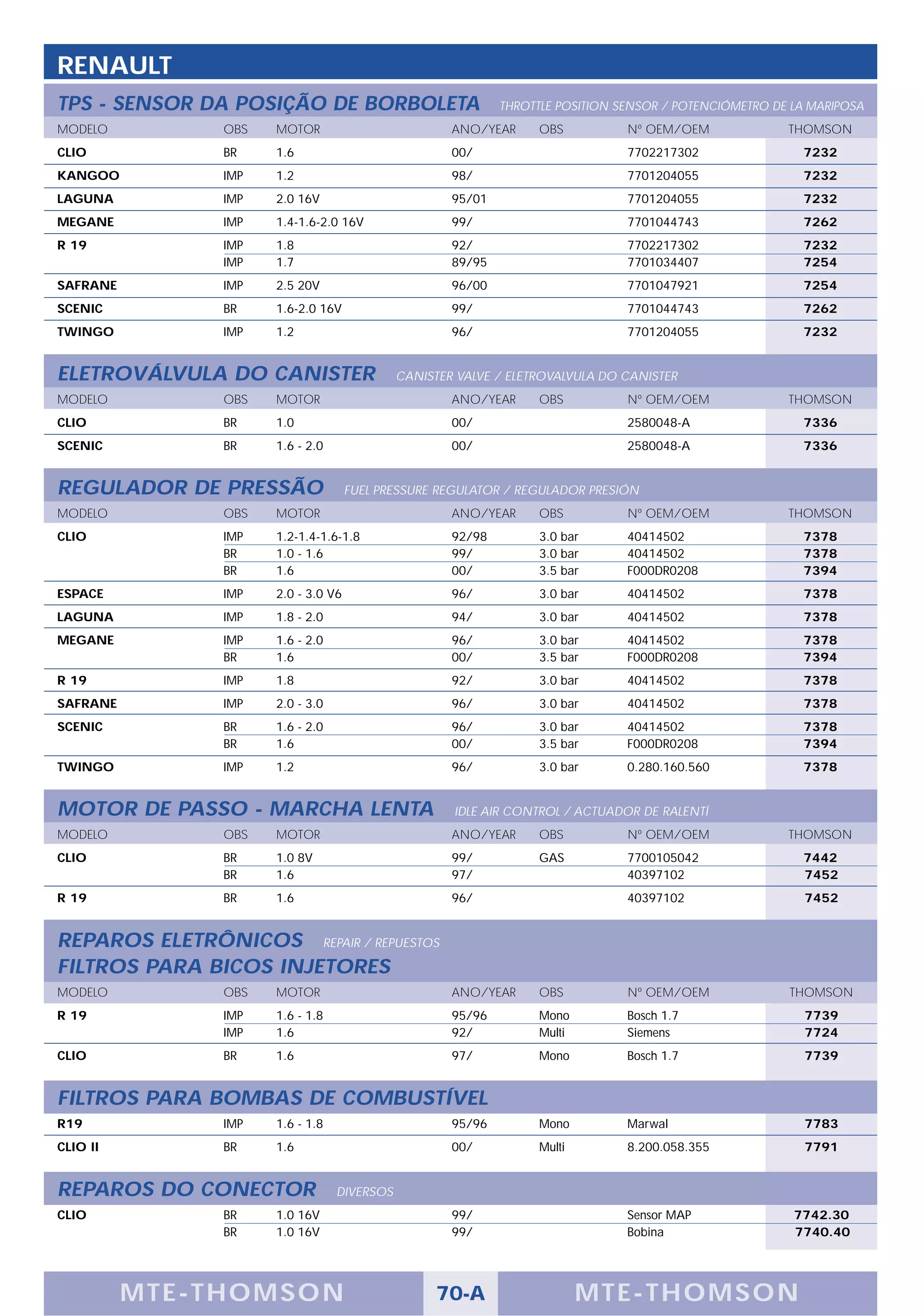 RENAULT
TPS - SENSOR DA POSIÇÃO DE BORBOLETA                         THROTTLE POSITION SENSOR / POTENCIÓMETRO DE LA MARIPOSA
MODELO          OBS   MOTOR                          ANO/YEAR      OBS          Nº OEM/OEM              THOMSON
CLIO            BR    1.6                            00/                        7702217302                7232
KANGOO          IMP   1.2                            98/                        7701204055                7232
LAGUNA          IMP   2.0 16V                        95/01                      7701204055                7232
MEGANE          IMP   1.4-1.6-2.0 16V                99/                        7701044743                7262
R 19            IMP   1.8                            92/                        7702217302                7232
                IMP   1.7                            89/95                      7701034407                7254
SAFRANE         IMP   2.5 20V                        96/00                      7701047921                7254
SCENIC          BR    1.6-2.0 16V                    99/                        7701044743                7262
TWINGO          IMP   1.2                            96/                        7701204055                7232


ELETROVÁLVULA DO CANISTER                    CANISTER VALVE / ELETROVALVULA DO CANISTER
MODELO          OBS   MOTOR                          ANO/YEAR      OBS          Nº OEM/OEM              THOMSON
CLIO            BR    1.0                            00/                        2580048-A                 7336
SCENIC          BR    1.6 - 2.0                      00/                        2580048-A                 7336


REGULADOR DE PRESSÃO                 FUEL PRESSURE REGULATOR / REGULADOR PRESIÓN
MODELO          OBS   MOTOR                          ANO/YEAR      OBS          Nº OEM/OEM              THOMSON
CLIO            IMP   1.2-1.4-1.6-1.8                92/98         3.0 bar      40414502                  7378
                BR    1.0 - 1.6                      99/           3.0 bar      40414502                  7378
                BR    1.6                            00/           3.5 bar      F000DR0208                7394
ESPACE          IMP   2.0 - 3.0 V6                   96/           3.0 bar      40414502                  7378
LAGUNA          IMP   1.8 - 2.0                      94/           3.0 bar      40414502                  7378
MEGANE          IMP   1.6 - 2.0                      96/           3.0 bar      40414502                  7378
                BR    1.6                            00/           3.5 bar      F000DR0208                7394
R 19            IMP   1.8                            92/           3.0 bar      40414502                  7378
SAFRANE         IMP   2.0 - 3.0                      96/           3.0 bar      40414502                  7378
SCENIC          BR    1.6 - 2.0                      96/           3.0 bar      40414502                  7378
                BR    1.6                            00/           3.5 bar      F000DR0208                7394
TWINGO          IMP   1.2                            96/           3.0 bar      0.280.160.560             7378


MOTOR DE PASSO - MARCHA LENTA                        IDLE AIR CONTROL / ACTUADOR DE RALENTÍ
MODELO          OBS   MOTOR                          ANO/YEAR      OBS          Nº OEM/OEM              THOMSON
CLIO            BR    1.0 8V                         99/           GAS          7700105042                7442
                BR    1.6                            97/                        40397102                  7452
R 19            BR    1.6                            96/                        40397102                   7452


REPAROS ELETRÔNICOS REPAIR / REPUESTOS
FILTROS PARA BICOS INJETORES
MODELO          OBS   MOTOR                          ANO/YEAR      OBS          Nº OEM/OEM              THOMSON
R 19            IMP   1.6 - 1.8                      95/96         Mono         Bosch 1.7                  7739
                IMP   1.6                            92/           Multi        Siemens                    7724
CLIO            BR    1.6                            97/           Mono         Bosch 1.7                  7739


FILTROS PARA BOMBAS DE COMBUSTÍVEL
R19             IMP   1.6 - 1.8                      95/96         Mono         Marwal                     7783
CLIO II         BR    1.6                            00/           Multi        8.200.058.355              7791


REPAROS DO CONECTOR               DIVERSOS
CLIO            BR    1.0 16V                        99/                        Sensor MAP               7742.30
                BR    1.0 16V                        99/                        Bobina                   7740.40




          M TE -T HOMSON                           70-A                    MTE- THOMS ON
 