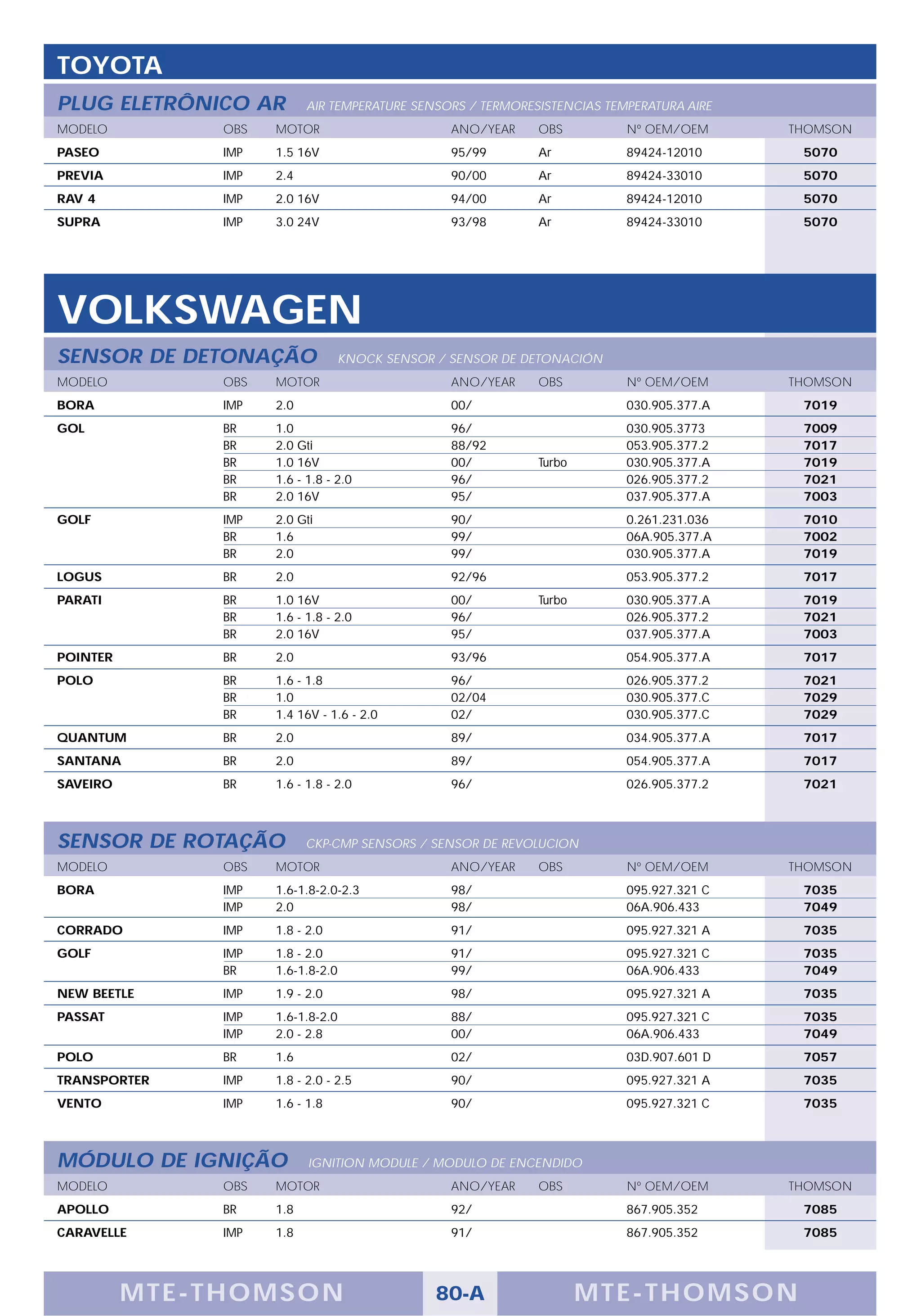 TOYOTA
PLUG ELETRÔNICO AR          AIR TEMPERATURE SENSORS / TERMORESISTENCIAS TEMPERATURA AIRE
MODELO          OBS   MOTOR                      ANO/YEAR     OBS          Nº OEM/OEM      THOMSON
PASEO           IMP   1.5 16V                    95/99        Ar           89424-12010      5070
PREVIA          IMP   2.4                        90/00        Ar           89424-33010      5070
RAV 4           IMP   2.0 16V                    94/00        Ar           89424-12010      5070
SUPRA           IMP   3.0 24V                    93/98        Ar           89424-33010      5070




VOLKSWAGEN
SENSOR DE DETONAÇÃO               KNOCK SENSOR / SENSOR DE DETONACIÓN
MODELO          OBS   MOTOR                      ANO/YEAR     OBS          Nº OEM/OEM      THOMSON
BORA            IMP   2.0                        00/                       030.905.377.A    7019
GOL             BR    1.0                        96/                       030.905.3773     7009
                BR    2.0 Gti                    88/92                     053.905.377.2    7017
                BR    1.0 16V                    00/          Turbo        030.905.377.A    7019
                BR    1.6 - 1.8 - 2.0            96/                       026.905.377.2    7021
                BR    2.0 16V                    95/                       037.905.377.A    7003
GOLF            IMP   2.0 Gti                    90/                       0.261.231.036    7010
                BR    1.6                        99/                       06A.905.377.A    7002
                BR    2.0                        99/                       030.905.377.A    7019
LOGUS           BR    2.0                        92/96                     053.905.377.2    7017
PARATI          BR    1.0 16V                    00/          Turbo        030.905.377.A    7019
                BR    1.6 - 1.8 - 2.0            96/                       026.905.377.2    7021
                BR    2.0 16V                    95/                       037.905.377.A    7003
POINTER         BR    2.0                        93/96                     054.905.377.A    7017
POLO            BR    1.6 - 1.8                  96/                       026.905.377.2    7021
                BR    1.0                        02/04                     030.905.377.C    7029
                BR    1.4 16V - 1.6 - 2.0        02/                       030.905.377.C    7029
QUANTUM         BR    2.0                        89/                       034.905.377.A    7017
SANTANA         BR    2.0                        89/                       054.905.377.A    7017
SAVEIRO         BR    1.6 - 1.8 - 2.0            96/                       026.905.377.2    7021



SENSOR DE ROTAÇÃO           CKP-CMP SENSORS / SENSOR DE REVOLUCION
MODELO          OBS   MOTOR                      ANO/YEAR     OBS          Nº OEM/OEM      THOMSON
BORA            IMP   1.6-1.8-2.0-2.3            98/                       095.927.321 C    7035
                IMP   2.0                        98/                       06A.906.433      7049
CORRADO         IMP   1.8 - 2.0                  91/                       095.927.321 A    7035
GOLF            IMP   1.8 - 2.0                  91/                       095.927.321 C    7035
                BR    1.6-1.8-2.0                99/                       06A.906.433      7049
NEW BEETLE      IMP   1.9 - 2.0                  98/                       095.927.321 A    7035
PASSAT          IMP   1.6-1.8-2.0                88/                       095.927.321 C    7035
                IMP   2.0 - 2.8                  00/                       06A.906.433      7049
POLO            BR    1.6                        02/                       03D.907.601 D    7057
TRANSPORTER     IMP   1.8 - 2.0 - 2.5            90/                       095.927.321 A    7035
VENTO           IMP   1.6 - 1.8                  90/                       095.927.321 C    7035



MÓDULO DE IGNIÇÃO           IGNITION MODULE / MODULO DE ENCENDIDO
MODELO          OBS   MOTOR                      ANO/YEAR     OBS          Nº OEM/OEM      THOMSON
APOLLO          BR    1.8                        92/                       867.905.352      7085
CARAVELLE       IMP   1.8                        91/                       867.905.352      7085




          M TE -T HOMSON                       80-A                   MTE- THOMS ON
 
