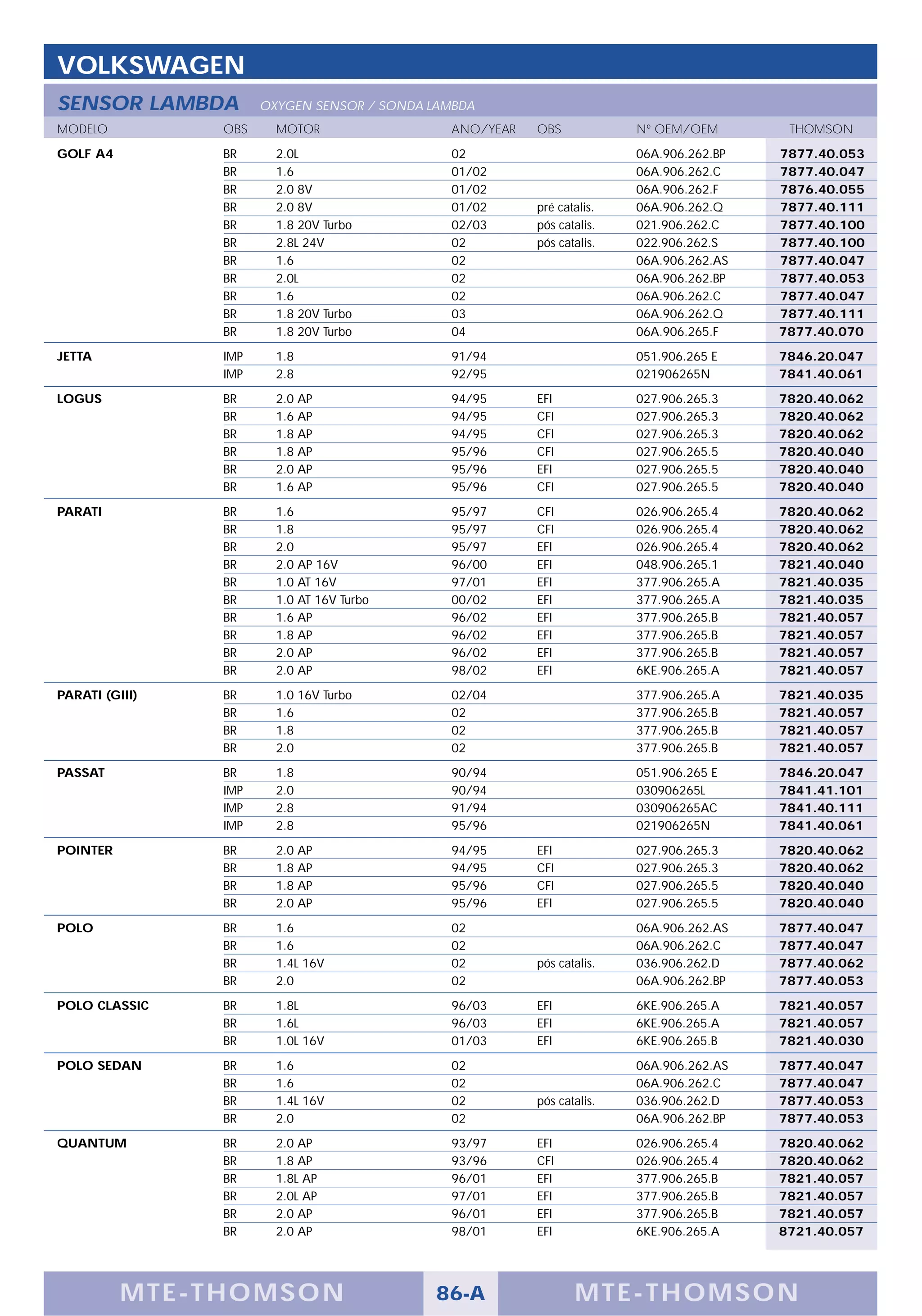 VOLKSWAGEN
SENSOR LAMBDA         OXYGEN SENSOR / SONDA LAMBDA
MODELO          OBS     MOTOR                 ANO/YEAR   OBS            Nº OEM/OEM        THOMSON

GOLF A4         BR      2.0L                  02                        06A.906.262.BP   7877.40.053
                BR      1.6                   01/02                     06A.906.262.C    7877.40.047
                BR      2.0 8V                01/02                     06A.906.262.F    7876.40.055
                BR      2.0 8V                01/02      pré catalis.   06A.906.262.Q    7877.40.111
                BR      1.8 20V Turbo         02/03      pós catalis.   021.906.262.C    7877.40.100
                BR      2.8L 24V              02         pós catalis.   022.906.262.S    7877.40.100
                BR      1.6                   02                        06A.906.262.AS   7877.40.047
                BR      2.0L                  02                        06A.906.262.BP   7877.40.053
                BR      1.6                   02                        06A.906.262.C    7877.40.047
                BR      1.8 20V Turbo         03                        06A.906.262.Q    7877.40.111
                BR      1.8 20V Turbo         04                        06A.906.265.F    7877.40.070

JETTA           IMP     1.8                   91/94                     051.906.265 E    7846.20.047
                IMP     2.8                   92/95                     021906265N       7841.40.061

LOGUS           BR      2.0 AP                94/95      EFI            027.906.265.3    7820.40.062
                BR      1.6 AP                94/95      CFI            027.906.265.3    7820.40.062
                BR      1.8 AP                94/95      CFI            027.906.265.3    7820.40.062
                BR      1.8 AP                95/96      CFI            027.906.265.5    7820.40.040
                BR      2.0 AP                95/96      EFI            027.906.265.5    7820.40.040
                BR      1.6 AP                95/96      CFI            027.906.265.5    7820.40.040

PARATI          BR      1.6                   95/97      CFI            026.906.265.4    7820.40.062
                BR      1.8                   95/97      CFI            026.906.265.4    7820.40.062
                BR      2.0                   95/97      EFI            026.906.265.4    7820.40.062
                BR      2.0 AP 16V            96/00      EFI            048.906.265.1    7821.40.040
                BR      1.0 AT 16V            97/01      EFI            377.906.265.A    7821.40.035
                BR      1.0 AT 16V Turbo      00/02      EFI            377.906.265.A    7821.40.035
                BR      1.6 AP                96/02      EFI            377.906.265.B    7821.40.057
                BR      1.8 AP                96/02      EFI            377.906.265.B    7821.40.057
                BR      2.0 AP                96/02      EFI            377.906.265.B    7821.40.057
                BR      2.0 AP                98/02      EFI            6KE.906.265.A    7821.40.057

PARATI (GIII)   BR      1.0 16V Turbo         02/04                     377.906.265.A    7821.40.035
                BR      1.6                   02                        377.906.265.B    7821.40.057
                BR      1.8                   02                        377.906.265.B    7821.40.057
                BR      2.0                   02                        377.906.265.B    7821.40.057

PASSAT          BR      1.8                   90/94                     051.906.265 E    7846.20.047
                IMP     2.0                   90/94                     030906265L       7841.41.101
                IMP     2.8                   91/94                     030906265AC      7841.40.111
                IMP     2.8                   95/96                     021906265N       7841.40.061

POINTER         BR      2.0 AP                94/95      EFI            027.906.265.3    7820.40.062
                BR      1.8 AP                94/95      CFI            027.906.265.3    7820.40.062
                BR      1.8 AP                95/96      CFI            027.906.265.5    7820.40.040
                BR      2.0 AP                95/96      EFI            027.906.265.5    7820.40.040

POLO            BR      1.6                   02                        06A.906.262.AS   7877.40.047
                BR      1.6                   02                        06A.906.262.C    7877.40.047
                BR      1.4L 16V              02         pós catalis.   036.906.262.D    7877.40.062
                BR      2.0                   02                        06A.906.262.BP   7877.40.053

POLO CLASSIC    BR      1.8L                  96/03      EFI            6KE.906.265.A    7821.40.057
                BR      1.6L                  96/03      EFI            6KE.906.265.A    7821.40.057
                BR      1.0L 16V              01/03      EFI            6KE.906.265.B    7821.40.030

POLO SEDAN      BR      1.6                   02                        06A.906.262.AS   7877.40.047
                BR      1.6                   02                        06A.906.262.C    7877.40.047
                BR      1.4L 16V              02         pós catalis.   036.906.262.D    7877.40.053
                BR      2.0                   02                        06A.906.262.BP   7877.40.053

QUANTUM         BR      2.0 AP                93/97      EFI            026.906.265.4    7820.40.062
                BR      1.8 AP                93/96      CFI            026.906.265.4    7820.40.062
                BR      1.8L AP               96/01      EFI            377.906.265.B    7821.40.057
                BR      2.0L AP               97/01      EFI            377.906.265.B    7821.40.057
                BR      2.0 AP                96/01      EFI            377.906.265.B    7821.40.057
                BR      2.0 AP                98/01      EFI            6KE.906.265.A    8721.40.057




          M TE -T HOMSON                    86-A                MTE- THOMS ON
 