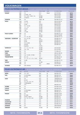 VOLKSWAGEN
PLUG ELETRÔNICO ÁGUA                   COOLANT TEMPERATURE SENSORS / TERMORESISTENCIAS TEMPERATURA AGUA
MODELO              OBS   MOTOR                             ANO/YEAR      OBS         Nº OEM/OEM       THOMSON
PASSAT              IMP   1.9                               91/           Diesel      357.919.501         4074
                    IMP   2.3i VR5 - 4.0i                   01/                       06A.919.501         4092
                    IMP   1.6 - 1.6D - 1.6TD - 1.8          80/88                     251,919,501         4095
                    IMP   1.8 Syncro                        86/88                     251,919,501         4095
POINTER             MX    1.8                               Todos - All               026.906.161.12      4053
POLO                EUR   1.6 16V                           99/                       059.919.501.A       4014
                    EUR   1.4 - 1.6                         99/                       059.919.501         4060
                    BR    1.6 8V                            03/03                     06A.919.501         4092
                    IMP   1.0 - 1.0 Cat.                    81/94                     251.919.501         4095
                    IMP    1.1 - 1.3                        81/89                     251.919.501         4095
                    IMP   1.3 Cat.                          87/94                     251.919.501         4095
                    IMP   1.3D                              86/90                     251.919.501         4095
                    IMP   1.3 G40                           87/90                     251.919.501         4095
POLO CLASSIC        IMP   1.8                               96/                       026.906.161.12      4053
                    BR    1.3                               89/94                     035.919.369.M       4021
                    BR    1.6 - 1.8 - EFI                   96/00                     026.906.161.12      4053
SANTANA - QUANTUM   BR    1.8 - 2.0 CFI                     94/                       026.906.161.4       4046
                    BR    2.0 LE                            90/93                     034.909.161         4047
                    BR    2.0 EX                            89/93                     034.909.161         4047
                    BR    1.8 - 2.0 MI                      98/                       026.906.161.12      4053
                    BR    2.0i GLS                          /93                       034.909.161         4047
                    BR    Le-jetronic                       93/93                                         4052
SCIROCCO            IMP   1.1 - 1.3 - 1.5 - 1.8             85/88                     251.919.501         4095
                    IMP   1.6i - 1.8i                       85/88                     251.919.501         4095
SEDAN               MX    1.6                               93/96                     113.906.161         4032
TARO                IMP   2.4i                              89/                       J89.422.200.10      4027
TOURAN              IMP   1.6i - 1.6 FSI - 1.9 TDI          03/                       06A.919.501         4092
TRANSPORTER         IMP   2.0 - 2.5                         91/                       025.906.041.A       4006
                    IMP   1.7 - 1.9 - 2.1 - 2.1i - 1.6 D    85/87                     251.919.501         4095
VAN                 IMP   1.6 AP                            98/                       026.906.161.12      4053
VENTO               IMP   1.8                               91/98                     026.906.161         4024
                    IMP   1.9                               92/           Diesel      357.919.501         4074
VOYAGE              BR    Carb. Eletronic.                  92/                       026.906.161.5       4054


PLUG ELETRÔNICO AR               AIR TEMPERATURE SENSORS / TERMORESISTENCIAS TEMPERATURA AIRE
MODELO              OBS   MOTOR                             ANO/YEAR      OBS         Nº OEM/OEM       THOMSON
BORA                IMP   1.8 - 1.8T                        00/           Ar          058.905.379         5063
GOL                 BR    1.0 16V Turbo                     00/           Ar          058.905.379         5063
                    BR    2.0 16V                           95/           Ar          048.906.161.1       5053
GOLF                BR    1.8                               92/           Ar          1HM.906.501.A       5042
                    BR    2.0 GTI                           90/           Ar          024.905.379.6       5061
                    BR    1.6 - 2.0 - 2.8 - 2.9             90/           Ar          024.905.379.6       5061
                    IMP   1.8 Monoponto                     /96           Ar                              5038
                    BR    1.8 T                             99/           Ar          058.905.379         5063
KOMBI               BR    1.6                               99/           Ar          024.905.379.6       5061
LOGUS               BR    2.0                               94/           Ar          026.906.161.6       5041
PARATI              BR    1.0 16V Turbo                     00/           Ar          058.905.379         5063
                    BR    2.0 16V                           95/           Ar          048.906.161.1       5053
PASSAT              IMP   2.0                               01/           Ar          06B.905.379.A       5068
                    IMP   2.8 VR6                           92/           Ar          024.905.379.6       5061
                    IMP   2.8i V6 - Syncro                  96/00         Ar          078.906.161         5036
                    IMP   1.6 - 1.8 - 2.3 - 2.8             96/00         Ar          058.905.379         5063
POINTER             BR    2.0                               94/           Ar          026.906.161.6       5041
QUANTUM             BR    2.0                               94/           Ar          026.906.161.6       5041
SANTANA             BR    2.0                               94/           Ar          026.906.161.6       5041
SHARAN              IMP   2.0                               95/           Ar          6W0.906.081         5065
VARIANT             IMP   2.8I V6                           97/00         Ar          078.906.161         5036




          M TE -THOMSON                                    89-A                    MTE- THOMS ON
 