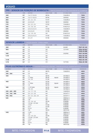 VOLVO
TPS - SENSOR DA POSIÇÃO DE BORBOLETA                           THROTTLE POSITION SENSOR / POTENCIÓMETRO DE LA MARIPOSA
MODELO            OBS     MOTOR                        ANO/YEAR      OBS          Nº OEM/OEM              THOMSON
440               IMP     1.6-1.7-1.8-2.0              88/96                      1336385-8                  7254
460               IMP     1.6-1.7-1.8-2.0              89/96                      3450030                    7254
850               IMP     2.0 - 2.3 - 2.5              91/97                      1336385-8                  7254
960               IMP     2.4-2.5-2.9                  90/97                      3450030                    7254
C70               IMP     2.0 - 2.3 - 2.5              97/02                      1336385-8                  7254
S40               IMP     1.6 - 1.8 - 2.0              95/                        9146315-8                  7232
S70               IMP     2.0-2.3-2.4-2.5              97/00                      1336385-8                  7254
S90               IMP     2.4-2.5-2.9                  97/98                      3450030                    7254
V40               IMP     1.6 - 1.8 - 2.0              95/                        9146315-8                  7232
V70               IMP     2.0-2.3-2.4-2.5              97/00                      1336385-8                  7254
V90               IMP     2.5 -2.9                     97/98                      3450030                    7254


SENSOR LAMBDA           OXYGEN SENSOR / SONDA LAMBDA
MODELO            OBS     MOTOR                        ANO/YEAR      OBS          Nº OEM/OEM              THOMSON
460               IMP     1.8                          91/98                      462685                 7827.30.165
850               IMP     2.4                          94/                        1271939                7826.40.063
                  IMP     2.5                          91/                                               7828.40.088
940               IMP     2.0                          91/                        3342945                7827.30.090
S 40              IMP     1.8                          96/                                               7863.40.105
                  IMP     2.0                          96/                                               7863.40.105
V 40              IMP     2.0                          96/                                               7863.40.105
S 70              IMP     2.5                          97/                        1271940                7826.40.180


PLUG ELETRÔNICO ÁGUA                    COOLANT TEMPERATURE SENSORS / TERMORESISTENCIAS TEMPERATURA AGUA
MODELO            OBS     MOTOR                        ANO/YEAR      OBS          Nº OEM/OEM              THOMSON
240               IMP     2.3                          88/93                      1346030-8                  4052
340 , 360         IMP     2.0                          82/                                                   4051
440               IMP     1.6                          88/96                      3447882-6                  4022
                  IMP     1.7 Turbo                    88/96         Injeção      3447882-6                  4022
                  IMP     1.8 - 2.0                    91/96                      3447882-6                  4022
460               IMP     1.6                          92/96                      3447882-6                  4022
                  IMP     1.7 Turbo                    89/92         Injeção      3447882-6                  4022
                  IMP     1.8                          86/96                      3447882-6                  4022
480               IMP     1.7 ES Turbo                 86/96         Injeção      3447882-6                  4022
                  IMP     1.8 - 2.0                    89/95                      3447882-6                  4022
440 , 460 , 480   IMP     1.6 - 1.7 - 1.8              86/                        1346030-8                  4052
740 , 760 , 780   IMP     2.0 - 2.3 - 2.8              84/                        3433477-1                  4052
940 , 960         IMP     2.0 - 2.3 - 2.8 - 2.9        90/                        3433477-1                  4052
S40               IMP     1.9 DI                       00/                        3088362-3                  4081
                  IMP     1.8i                         98/                        3086222-1                  4086
                  IMP     1.6 - 1.8 - 2.0              95/99                      9186008                    4087
                  IMP     1.8 16V - 2.0 16V            99/                        9186008                    4087
                  IMP     1.9 T4                       97/00                      9186008                    4087
                  IMP     2.0 T                        97/00                      9186008                    4087
                  IMP     2.0 T4                       00/                        9186008                    4087
                  IMP     1.8i                         98/03                      30874182                   4020
V40               IMP     1.9 DI                       00/                        3088362-3                  4081
                  IMP     1.8i                         98/                        3086222-1                  4086
                  IMP     1.6 - 1.8 - 2.0              95/99                      9186008                    4087
                  IMP     1.8 16V - 2.0 16V            99/                        9186008                    4087
                  IMP     1.9 T4                       97/00                      9186008                    4087
                  IMP     2.0 T                        97/00                      9186008                    4087
                  IMP     2.0 T4                       00/                        9186008                    4087
                  IMP     1.8i                         98/                        30874182                   4020




         M TE -T HOMSON                              91-A                  MTE- THOMS ON
 