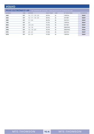 VOLVO
PLUG ELETRÔNICO AR        AIR TEMPERATURE SENSORS / TERMORESISTENCIAS TEMPERATURA AIRE
MODELO        OBS   MOTOR                      ANO/YEAR     OBS          Nº OEM/OEM      THOMSON
440           IMP   1.6 - 1.7 - 1.8 - 2.0      88/96        Ar           1389556          5069
460           IMP   1.6 - 1.7 - 1.8 - 2.0      88/96        Ar           3447881          5069
480           IMP   1.7 - 2.0                  86/96        Ar           3467813          5069
740           IMP   2.3                        91/92        Ar           1389556          5069
850           IMP   2.0 - 2.5                  94/96        Ar           3447881          5069
S40           IMP   1.6 - 1.8                  95/99        Ar           30804940         5066
V40           IMP   1.6 - 1.8 - 2.0            95/99        Ar           30804940         5066
S70           IMP   2.0 - 2.5                  97/00        Ar           3467813          5069
V70           IMP   2.0 - 2.5                  97/00        Ar           1389556          5069




         M TE -THOMSON                       92-A                 MTE- THOMS ON
 