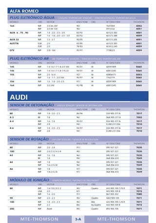 ALFA ROMEO
PLUG ELETRÔNICO ÁGUA                   COOLANT TEMPERATURE SENSORS / TERMORESISTENCIAS TEMPERATURA AGUA
MODELO             OBS   MOTOR                         ANO/YEAR    OBS           Nº OEM/OEM          THOMSON
164                IMP   3.0 V6 24V                    90/                       7647004                  4052
                   IMP   3.0 V6 12V                    90/                       5972332                  4051
ALFA 6 , 75 , 90   IMP   1.8 - 2.0 - 2.5 - 3.0         83/92                     60.523.383               4001
                   IMP   1.6 - 1.8 - 2.0 - 2.5 - 3.0   83/92                     60.573.388               4059
ALFA 33            IMP   1.5 - 2.7                     90/95                     60.513.205               4051
ALFETTA            EUR   2.0                           83/85                     60.523.383               4001
                   EUR   2.0                           78/83                     60.812.240               4059
GTV                IMP   2.0i 16V                      95/97                     7738223                  4059



PLUG ELETRÔNICO AR               AIR TEMPERATURE SENSORS / TERMORESISTENCIAS TEMPERATURA AIRE
MODELO             OBS   MOTOR                         ANO/YEAR    OBS           Nº OEM/OEM          THOMSON
145                IMP   1.4-1.6-1.7-1.8-2.0 16V       95/01       Ar            60591909                 5065
146                IMP   1.4-1.6-1.7-1.8-1.9-2.0       94/01       Ar            60813345                 5065
155                IMP   2.0 16 V                      92/         Ar            60806471                 5053
                   IMP   1.6 - 1.7 - 2.0 16V           95/97       Ar            7763719                  5065
156                IMP   1.6 - 1.8 - 2.0 -2.5          97/         Ar            60591909                 5065
164                IMP   3.0 24V                       92/98       Ar            60813345                 5065




AUDI
SENSOR DE DETONAÇÃO                  KNOCK SENSOR / SENSOR DE DETONACIÓN
MODELO             OBS   MOTOR                         ANO/YEAR    OBS           Nº OEM/OEM          THOMSON
80                 IMP   1.8 - 2.0 - 2.3               86/96                     034.905.377.A            7017
A3                 BR    1.8                           96/                       06A.905.377.A            7002
A4                 IMP   1.6 - 1.8                     95/01                     034.905.377.A            7017
                   IMP   2.8                           94/                       0.280.231.036            7010
A6                 IMP   1.8 - 2.0 - 2.3               94/97                     034.905.377.A            7017
                   IMP   2.8                           94/                       0.280.231.036            7010



SENSOR DE ROTAÇÃO              CKP-CMP SENSORS / SENSOR DE REVOLUCION
MODELO             OBS   MOTOR                         ANO/YEAR    OBS           Nº OEM/OEM          THOMSON
80                 IMP   2.0 - 2.8                     91/                       095.927.321              7035
100                IMP   2.0-2.3-2.4-2.8               90/                       095.927.321              7035
A3                 IMP   1.6 - 1.8                     96/                       095.927.321              7035
                   BR    1.8                           99/                       06A.906.433              7049
A4                 IMP   1.8                           94/                       095.927.321              7035
                   IMP   1.6-2.4-2.8                   96/                       06A.906.433              7049
A6                 IMP   1.8                           97/                       095.927.321              7035
                   IMP   1.8-2.4-2.8                   97/                       06A.906.433              7049



MÓDULO DE IGNIÇÃO                IGNITION MODULE / MODULO DE ENCENDIDO
MODELO             OBS   MOTOR                         ANO/YEAR    OBS           Nº OEM/OEM          THOMSON
80                 IMP   1.6-1.8-2.0-2.3               90/         Quattro       443.905.105 C/D/E        7071
                   USA   2.0                           87/                       443.905.105 B            7072
                   IMP   1.6 - 2.0                     91/                       867.905.352              7085
90                 IMP   2.0 - 2.3                     90/         Quattro       4AO.905.105              7071
100                IMP   1.8 - 2.0 - 2.3               90/         Mot.          443.905.105 C/D/E        7071
                   IMP   2.3                           86/         Inj.Quattro   443.905.105 B            7072
200                IMP   Avant                         89/         Quattro       893.905.105              7071




          M TE -THOMSON                                3-A               MTE- THOMS ON
 