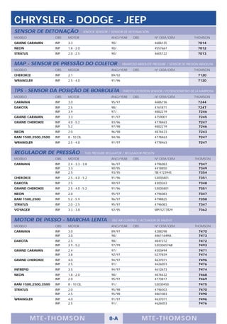 CHRYSLER - DODGE - JEEP
SENSOR DE DETONAÇÃO                      KNOCK SENSOR / SENSOR DE DETONACIÓN
MODELO               OBS   MOTOR                         ANO/YEAR      OBS             Nº OEM/OEM           THOMSON
GRAND CARAVAN        IMP   3.3                           90/                           4686135                7014
NEON                 IMP   1.8 - 2.0                     90/                           4557667                7012
STRATUS              IMP   2.0 - 2.5                     90/                           4605122                7013


MAP - SENSOR DE PRESSÃO DO COLETOR                               MANIFOLD ABSOLUTE PRESSURE / SENSOR DE PRESIÓN ABSOLUTA
MODELO               OBS   MOTOR                         ANO/YEAR      OBS             Nº OEM/OEM           THOMSON
CHEROKEE             IMP   2.1                           89/92                                                7120
WRANGLER             IMP   2.5 - 4.0                     91/96                                                7120


TPS - SENSOR DA POSIÇÃO DE BORBOLETA                             THROTTLE POSITION SENSOR / POTENCIÓMETRO DE LA MARIPOSA
MODELO               OBS   MOTOR                         ANO/YEAR      OBS             Nº OEM/OEM           THOMSON
CARAVAN              IMP   3.0                           95/97                         4686156                7244
DAKOTA               IMP   2.5                           98/                           4761871                7247
                     IMP   3.9                           97/                           4882219                7246
GRAND CARAVAN        IMP   3.3                           91/97                         4759001                 7245
GRAND CHEROKEE       IMP   4.0 - 5.2                     93/96                         4778463                 7247
                     IMP   5.2                           97/98                         4882219                 7246
NEON                 IMP   2.0                           96/98                         4874433                 7243
RAM 1500,2500,3500   IMP   8 - 10 CIL.                   94/96                         4778463                 7247
WRANGLER             IMP   2.5 - 4.0                     91/97                         4778463                 7247


REGULADOR DE PRESSÃO                     FUEL PRESSURE REGULATOR / REGULADOR PRESIÓN
MODELO               OBS   MOTOR                         ANO/YEAR      OBS             Nº OEM/OEM            THOMSON
CARAVAN              IMP   2.4 - 3.3 - 3.8               96/97                         4796083                 7347
                     IMP   3.3                           90/95                         4418850                 7349
                     IMP   2.5                           93/95                         TBI 4723945             7354
CHEROKEE             IMP   2.5 - 4.0 - 5.2               91/96                         53005801                7351
DAKOTA               IMP   2.5                           90/97                         4300263                 7348
GRAND CHEROKEE       IMP   2.5 - 4.0 - 5.2               91/96                         53005801                7351
NEON                 IMP   2.0                           95/97                         4796083                 7347
RAM 1500,2500        IMP   5.2 - 5.9                     96/97                         4798825                 7350
STRATUS              IMP   2.0 - 2.5                     95/97                         4796083                 7347
VOYAGER              IMP   3.3 - 3.8                     92/95                         MPI 5277829             7362


MOTOR DE PASSO - MARCHA LENTA                            IDLE AIR CONTROL / ACTUADOR DE RALENTÍ
MODELO               OBS   MOTOR                         ANO/YEAR      OBS             Nº OEM/OEM            THOMSON
CARAVAN              IMP   3.0                           89/97                         4288298                 7470
                     IMP   3.0                           98/                           4861164AA               7473
DAKOTA               IMP   2.5                           98/                           4847372                 7472
                     IMP   3.9 - 5.2                     97/99                         53030657AB              7493
GRAND CARAVAN        IMP   2.4                           97/                           4300494                 7471
                     IMP   3.8                           92/97                         5277839                 7474
GRAND CHEROKEE       IMP   4.0                           94/97                         4637071                 7496
                     IMP   2.5                           91/                           4626053                 7476
INTREPID             IMP   3.5                           94/97                         4612673                 7474
NEON                 IMP   1.8 - 2.0                     98/                           4874432                 7468
                     IMP   2.0                           95/97                         4773817                 7469
RAM 1500,2500,3500   IMP   8 - 10 CIL.                   91/                           53030450                7475
STRATUS              IMP   2.0                           95/98                         4796503                 7470
                     IMP   2.5                           95/98                         4861083                 7490
WRANGLER             IMP   4.0                           91/97                         4637071                 7496
                     IMP   2.5                           91/                           4626053                 7476




           M TE -THOMSON                                8-A                  MTE- THOMS ON
 