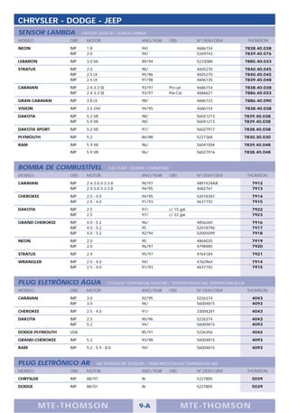CHRYSLER - DODGE - JEEP
SENSOR LAMBDA          OXYGEN SENSOR / SONDA LAMBDA
MODELO           OBS     MOTOR                        ANO/YEAR        OBS          Nº OEM/OEM             THOMSON

NEON             IMP     1.8                          94/                          4686154               7838.40.038
                 IMP     2.0                          94/                          5269743               7839.40.076

LEBARON          IMP     3.0 V6                       89/94                        5233088               7885.40.033

STRATUS          IMP     2.0                          96/                          4605270               7840.40.045
                 IMP     2.5 LX                       95/96                        4605270               7840.40.045
                 IMP     2.5 LX                       97/98                        4606135               7839.40.048

CARAVAN          IMP     2.4-3.3 SE                   93/97           Pré-cat      4686154               7838.40.038
                 IMP     2.4-3.3 SE                   93/97           Pós-Cat      4686621               7886.40.033

GRAN CARAVAN     IMP     3.8 LX                       98/                          4686723               7886.40.090

VISION           IMP     3.5 24V                      94/95                        4686154               7838.40.038

DAKOTA           IMP     5.2 V8                       98/                          56041213          7839.40.038
                 IMP     5.9 V8                       98/                          56041213          7839.40.038

DAKOTA SPORT     IMP     5.2 V8                       97/                          56027917          7838.40.038

PLYMOUTH         IMP     5.2                          86/88                        5227368           7830.30.030

RAM              IMP     5.9 V8                       96/                          56041004          7839.40.048
                 IMP     5.9 V8                       96/                          56027916          7838.40.048



BOMBA DE COMBUSTÍVEL                  FUEL PUMP / BOMBA COMBUSTIBLE
MODELO           OBS     MOTOR                        ANO/YEAR        OBS          Nº OEM/OEM             THOMSON

CARAVAN          IMP     2.4-3.0-3.3-3.8              96/97                        4897424AA               7912
                 IMP     2.4-3.0-3.3-3.8              94/95                        4682761                 7913

CHEROKEE         IMP     2.5 - 4.0                    94/95                        52018387                7914
                 IMP     2.5 - 4.0                    91/93                        4637192                 7915

DAKOTA           IMP     2.5                          97/             c/ 15 gal.                           7922
                 IMP     2.5                          97/             c/ 22 gal.                           7923

GRAND CHEROKEE   IMP     4.0 - 5.2                    96/                          4856260                 7916
                 IMP     4.0 - 5.2                    95                           52018796                7917
                 IMP     4.0 - 5.2                    92/94                        52005099                7918

NEON             IMP     2.0                          95                           4864035                 7919
                 IMP     2.0                          96/97                        4798485                 7920

STRATUS          IMP     2.4                          95/97                        4764184                 7921

WRANGLER         IMP     2.5 - 4.0                    94/                          4762964                 7914
                 IMP     2.5 - 4.0                    91/93                        4637192                 7915



PLUG ELETRÔNICO ÁGUA                  COOLANT TEMPERATURE SENSORS / TERMORESISTENCIAS TEMPERATURA AGUA
MODELO           OBS     MOTOR                        ANO/YEAR        OBS          Nº OEM/OEM             THOMSON

CARAVAN          IMP     3.0                          92/95                        5226374                 4043
                 IMP     3.0                          96/                          56004815                4093

CHEROKEE         IMP     2.5 - 4.0                    91/                          33004281                4043

DAKOTA           IMP     2.5                          90/96                        5226374                 4043
                 IMP     5.2                          94/                          56004815                4093

DODGE-PLYMOUTH   USA                                  85/91                        5226356                 4042

GRAND-CHEROKEE   IMP     5.2                          93/98                        56004815                4093

RAM              IMP     5.2 - 5.9 - 8.0              94/                          56004815                4093



PLUG ELETRÔNICO AR             AIR TEMPERATURE SENSORS / TERMORESISTENCIAS TEMPERATURA AIRE
MODELO           OBS     MOTOR                        ANO/YEAR        OBS          Nº OEM/OEM             THOMSON

CHRYSLER         IMP     88/97                        Ar                           5227805                 5039

DODGE            IMP     88/01                        Ar                           5227805                 5039




          M TE -THOMSON                             9-A                     MTE- THOMS ON
 