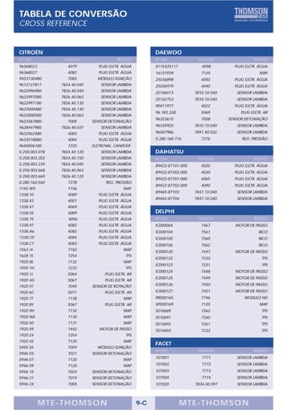 TABELA DE CONVERSÃO
CROSS REFERENCE


CITROËN                                                    DAEWOO
Nº OEM           THOMSON                  PRODUTO          Nº OEM             THOMSON                 PRODUTO
96368023           4079          PLUG ELETR. ÁGUA          0115425117           4098         PLUG ELETR. ÁGUA
96368027           4082          PLUG ELETR. ÁGUA          16137039             7120                     MAP
9453130480         7083         MÓDULO IGNIÇÃO             25036898             4050         PLUG ELETR. ÁGUA
9612127817      7824.40.045       SENSOR LAMBDA            25036979             4040         PLUG ELETR. ÁGUA
9622996980      7826.40.040       SENSOR LAMBDA            25106073          7810.10.040      SENSOR LAMBDA
9622997080      7826.40.063       SENSOR LAMBDA
                                                           25162753          7810.10.040      SENSOR LAMBDA
9622997180      7826.40.130       SENSOR LAMBDA
                                                           90411977             4022         PLUG ELETR. ÁGUA
9623000480      7826.40.130       SENSOR LAMBDA
                                                           96.183.228           5069            PLUG ELETR. AR
9623000580      7826.40.063       SENSOR LAMBDA
                                                           96253615             7008       SENSOR DETONAÇÃO
9623367880         7005       SENSOR DETONAÇÃO
9628447980      7826.40.037       SENSOR LAMBDA            96335925          7810.10.040      SENSOR LAMBDA

9632562480         4083          PLUG ELETR. ÁGUA          96507986          7891.40.032      SENSOR LAMBDA
9633518880         4084          PLUG ELETR. ÁGUA          0.280.160.716        7376            REG. PRESSÃO
9640006180         7335       ELETROVAL. CANISTER
0.258.003.078   7824.40.120       SENSOR LAMBDA            DAIHATSU
0.258.003.203   7824.40.150       SENSOR LAMBDA            Nº OEM             THOMSON                 PRODUTO
0.258.003.239   7824.40.045       SENSOR LAMBDA            89422-87101-000      4020         PLUG ELETR. ÁGUA
0.258.003.668   7826.40.063       SENSOR LAMBDA
                                                           89422-87202-000      4020         PLUG ELETR. ÁGUA
0.258.003.669   7826.40.120       SENSOR LAMBDA
                                                           89422-87701-000      4065         PLUG ELETR. ÁGUA
0.280.160.560      7378             REG. PRESSÃO
                                                           89422-87702-000      4090         PLUG ELETR. ÁGUA
1192.W5            7156                      MAF
                                                           89465-87103       7847.10.040      SENSOR LAMBDA
1338.10            4089          PLUG ELETR. ÁGUA
                                                           89465-87704       7847.10.040      SENSOR LAMBDA
1338.43            4001          PLUG ELETR. ÁGUA
1338.47            4069          PLUG ELETR. ÁGUA
1338.55            4089          PLUG ELETR. ÁGUA          DELPHI
1338.75            4096          PLUG ELETR. ÁGUA          Nº OEM             THOMSON                 PRODUTO
1338.97            4082          PLUG ELETR. ÁGUA          ICD00004             7467         MOTOR DE PASSO
1338.A6            4082          PLUG ELETR. ÁGUA          ICD00104             7561                     BICO
1338.C0            4084          PLUG ELETR. ÁGUA          ICD00105             7560                     BICO
1338.C1            4083          PLUG ELETR. ÁGUA          ICD00106             7562                     BICO
1563 J4            7182                      MAP
                                                           ICD00120             7447         MOTOR DE PASSO
1628 1E            7254                       TPS
                                                           ICD00122             7230                      TPS
1920 0E            7132                      MAP
                                                           ICD00123             7231                      TPS
1920 1H            7232                       TPS
                                                           ICD00124             7448         MOTOR DE PASSO
1920 1J            5064             PLUG ELETR. AR
                                                           ICD00125             7449         MOTOR DE PASSO
1920 4G            5067             PLUG ELETR. AR
1920 5T            7045       SENSOR DE ROTAÇÃO            ICD00126             7450         MOTOR DE PASSO

1920 6C            5071             PLUG ELETR. AR         ICD00127             7451         MOTOR DE PASSO
1920 7T            7138                      MAP           PRD00165             7746             MODULO HEI
1920 8Y            5067             PLUG ELETR. AR         SPD00169             7120                     MAP
1920 9H            7132                      MAP           SS10689              7262                      TPS
1920 NA            7130                      MAP           SS10691              7260                      TPS
1920 X0            7131                      MAP           SS10692              7261                      TPS
1920 X9            7442          MOTOR DE PASSO            SS10693              7232                      TPS
1920 Z4            7254                       TPS
1920 4S            7120                      MAP
                                                           FACET
5945 55            7059         MÓDULO IGNIÇÃO
                                                           Nº OEM             THOMSON                 PRODUTO
5946 03            7021       SENSOR DETONAÇÃO
                                                           107001               7771          SENSOR LAMBDA
5946 07            7120                      MAP
5946 09            7120                      MAP           107002               7772          SENSOR LAMBDA
5946 15            7024       SENSOR DETONAÇÃO             107003               7773          SENSOR LAMBDA
5946 21            7019       SENSOR DETONAÇÃO             107004               7774          SENSOR LAMBDA
5946 24            7005       SENSOR DETONAÇÃO             107020            7834.40.097      SENSOR LAMBDA




           MTE-THOMSON                               9-C                MTE-THOMSON
 