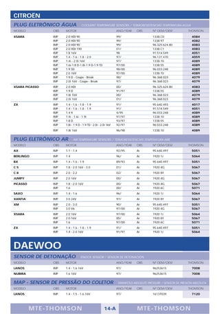 CITROËN
PLUG ELETRÔNICO ÁGUA               COOLANT TEMPERATURE SENSORS / TERMORESISTENCIAS TEMPERATURA AGUA
MODELO          OBS   MOTOR                                     ANO/YEAR    OBS       Nº OEM/OEM            THOMSON

XSARA           IMP   2.0 HDI 90                                99/                   1338.C0                  4084
                IMP   2.0 HDI 90                                99/                   1338.97                  4082
                IMP   2.0 HDI 90                                99/                   96.325.624.80            4083
                IMP   2.0 HDI 190                               01/                   1338.C1                  4083
                IMP   1.8 16V                                   98                    91.514.549               4051
                IMP   1.4 - 1.6 - 1.8 - 2.0                     97/                   96.131.470               4059
                IMP   1.4i - 2.0i 16V                           97/                   1338.10                  4089
                IMP   1.6i-1.8 D-1.8i-1.9 D-1.9 TD              97/00                 1338.55                  4089
                IMP   1.9 SD                                    98/00                 96.033.248               4089
                IMP   2.0 16V                                   97/00                 1338.10                  4089
                IMP   1.9 D - Coupe - Break                     98/                   96.368.023               4079
                IMP   2.0i 16V - Coupe - Break                  97/                   96.368.023               4079
XSARA PICASSO   IMP   2.0 HDI                                   00/                   96.325.624.80            4083
                IMP   1.9 D                                     91/97                 1338.55                  4089
                IMP   1.8i 16V                                  00/                   96.368.023               4079
                IMP   2.0i 16V                                  01/                   96.368.023               4079
ZX              IMP   1.4 - 1.6 - 1.8 - 1.9                     91/                   95.640.493               4017
                IMP   1.4 - 1.6 - 1.8 - 1.9                     91/                   91.514.549               4051
                IMP   1.4 9                                     4/95                  96.033.248               4089
                IMP   1.4i - 1.6i - 1.9i                        91/97                 1338.10                  4089
                IMP   1.8 D                                     93/97                 1338.55                  4089
                IMP   1.8i - 1.9 D - 1.9 TD - 2.0i - 2.0i 16V   92/97                 96.033.248               4089
                IMP   1.8i 16V                                  96/98                 1338.10                  4089


PLUG ELETRÔNICO AR          AIR TEMPERATURE SENSORS / TERMORESISTENCIAS TEMPERATURA AIRE
MODELO          OBS   MOTOR                                     ANO/YEAR    OBS       Nº OEM/OEM            THOMSON
AX              IMP   1.1 - 1.4                                 92/95       Ar        95.640.497               5051
BERLINGO        IMP   1.4                                       96/         Ar        1920 1J                  5064
BX              IMP   1.4 - 1.6 - 1.9                           89/93       Ar        95.640.497               5051
C5              IMP   1.8 - 2.0 16V - 3.0                       01/         Ar        1920 4G                  5067
C8              IMP   2.0 - 2.2                                 02/         Ar        1920 8Y                  5067
JUMPY           IMP   2.0 16V                                   00/         Ar        1920 4G                  5067
PICASSO         IMP   1.8 - 2.0 16V                             00/         Ar        1920 4G                  5067
                IMP   1.6                                       00/         Ar        1920 6C                  5071
SAXO            IMP   1.4 - 1.6                                 96/         Ar        1920 1J                  5064
XANTIA          IMP   3.0 24V                                   97/         Ar        1920 8Y                  5067
XM              IMP   2.0 - 3.0                                 90/         Ar        95.640.497               5051
                IMP   3.0 V6                                    97/00       Ar        1920 4G                  5067
XSARA           IMP   2.0 16V                                   97/00       Ar        1920 1J                  5064
                IMP   2.0 16V                                   00/         Ar        1920 8Y                  5067
                IMP   1.6                                       97/00       Ar        1920 6C                  5071
ZX              IMP   1.4 - 1.6 - 1.8 - 1.9                     91/         Ar        95.640.497               5051
                IMP   1.4 - 2.0 16V                             91/97       Ar        1920 1J                  5064




DAEWOO
SENSOR DE DETONAÇÃO               KNOCK SENSOR / SENSOR DE DETONACIÓN
MODELO          OBS   MOTOR                                     ANO/YEAR    OBS       Nº OEM/OEM            THOMSON
LANOS           IMP   1.4 - 1.6 16V                             97/                   96253615                 7008
NUBIRA          IMP   1.6 16V                                   97/                   96253615                 7008


MAP - SENSOR DE PRESSÃO DO COLETOR                               MANIFOLD ABSOLUTE PRESSURE / SENSOR DE PRESIÓN ABSOLUTA
MODELO          OBS   MOTOR                                     ANO/YEAR    OBS       Nº OEM/OEM            THOMSON
LANOS           IMP   1.4 - 1.5 - 1.6 16V                       97/                   16137039                 7120




          M TE -T HOMSON                               14-A                 MTE- THOMS ON
 