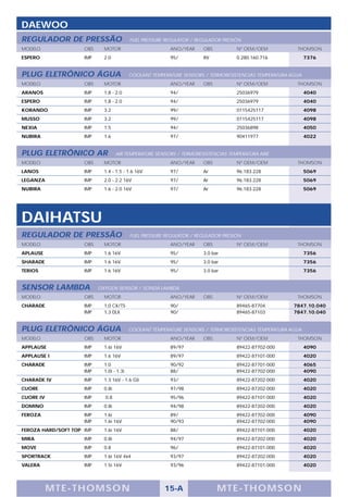 DAEWOO
REGULADOR DE PRESSÃO                       FUEL PRESSURE REGULATOR / REGULADOR PRESIÓN
MODELO               OBS     MOTOR                        ANO/YEAR     OBS          Nº OEM/OEM           THOMSON
ESPERO               IMP     2.0                          95/          8V           0.280.160.716             7376


PLUG ELETRÔNICO ÁGUA                       COOLANT TEMPERATURE SENSORS / TERMORESISTENCIAS TEMPERATURA AGUA
MODELO               OBS     MOTOR                        ANO/YEAR     OBS          Nº OEM/OEM           THOMSON
ARANOS               IMP     1.8 - 2.0                    94/                       25036979                  4040
ESPERO               IMP     1.8 - 2.0                    94/                       25036979                  4040
KORANDO              IMP     3.2                          99/                       0115425117                4098
MUSSO                IMP     3.2                          99/                       0115425117                4098
NEXIA                IMP     1.5                          94/                       25036898                  4050
NUBIRA               IMP     1.6                          97/                       90411977                  4022


PLUG ELETRÔNICO AR                  AIR TEMPERATURE SENSORS / TERMORESISTENCIAS TEMPERATURA AIRE
MODELO               OBS     MOTOR                        ANO/YEAR     OBS          Nº OEM/OEM           THOMSON
LANOS                IMP     1.4 - 1.5 - 1.6 16V          97/          Ar           96.183.228                5069
LEGANZA              IMP     2.0 - 2.2 16V                97/          Ar           96.183.228                5069
NUBIRA               IMP     1.6 - 2.0 16V                97/          Ar           96.183.228                5069




DAIHATSU
REGULADOR DE PRESSÃO                       FUEL PRESSURE REGULATOR / REGULADOR PRESIÓN
MODELO               OBS     MOTOR                        ANO/YEAR     OBS          Nº OEM/OEM           THOMSON
APLAUSE              IMP     1.6 16V                      95/          3.0 bar                                7356
SHARADE              IMP     1.6 16V                      95/          3.0 bar                                7356
TERIOS               IMP     1.6 16V                      95/          3.0 bar                                7356


SENSOR LAMBDA              OXYGEN SENSOR / SONDA LAMBDA
MODELO               OBS     MOTOR                        ANO/YEAR     OBS          Nº OEM/OEM           THOMSON
CHARADE              IMP     1,0 CX/TS                    90/                       89465-87704         7847.10.040
                     IMP     1,3 DLX                      90/                       89465-87103         7847.10.040


PLUG ELETRÔNICO ÁGUA                       COOLANT TEMPERATURE SENSORS / TERMORESISTENCIAS TEMPERATURA AGUA
MODELO               OBS     MOTOR                        ANO/YEAR     OBS          Nº OEM/OEM           THOMSON
APPLAUSE             IMP     1.6i 16V                     89/97                     89422-87702-000           4090
APPLAUSE I           IMP     1.6 16V                      89/97                     89422-87101-000           4020
CHARADE              IMP     1.0                          90/92                     89422-87701-000           4065
                     IMP     1.0i - 1.3i                  88/                       89422-87702-000           4090
CHARADE IV           IMP     1.3 16V - 1.6 Gti            93/                       89422-87202-000           4020
CUORE                IMP     0.8i                         97/98                     89422-87202-000           4020
CUORE IV             IMP     0.8                          95/96                     89422-87101-000           4020
DOMINO               IMP     0.8i                         94/98                     89422-87202-000           4020
FEROZA               IMP     1.6i                         89/                       89422-87702-000           4090
                     IMP     1.6i 16V                     90/93                     89422-87702-000           4090
FEROZA HARD/SOFT TOP IMP     1.6i 16V                     88/                       89422-87101-000           4020
MIRA                 IMP     0.8i                         94/97                     89422-87202-000           4020
MOVE                 IMP     0.8                          96/                       89422-87101-000           4020
SPORTRACK            IMP     1.6i 16V 4x4                 93/97                     89422-87202-000           4020
VALERA               IMP     1.5i 16V                     93/96                     89422-87101-000           4020




           M TE -T HOMSON                               15-A                 MTE- THOMS ON
 