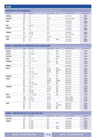 FIAT
MÓDULO DE IGNIÇÃO              IGNITION MODULE / MODULO DE ENCENDIDO
MODELO          OBS   MOTOR                       ANO/YEAR      OBS          Nº OEM/OEM              THOMSON

CROMA           IMP   2.0                         86/                        64.833.031                 7067

DUCATO          IMP   2.0                         94/01                      9.753.182.280              7059

ELBA            BR    1.5                         90/                        7.076.168                  7082
                BR    1.6                         90/                        7.075.200                  7099

FIAT            BR    Diversos                    83/                        4.419.628                  7092

PRÊMIO          BR    1.5                         90/                        7.076.168                  7082
                BR    1.6                         90/                        7.075.200                  7099

TEMPRA          BR    2.0 8V                      94/                        9.940.095                  7095
                BR    2.0 16V                     94/                        0.227.100.137              7096

TIPO            IMP   1.6 ie                      90/93                      9.942.040                  7081

UNO             BR    1.0                         90/           Mille        7.076.168                  7082
                BR    1.6                         90/                        7.075.200                  7099


MAP - SENSOR DE PRESSÃO DO COLETOR                        MANIFOLD ABSOLUTE PRESSURE / SENSOR DE PRESIÓN ABSOLUTA
MODELO          OBS   MOTOR                       ANO/YEAR      OBS          Nº OEM/OEM              THOMSON

BRAVA           BR    1.6 - 1.8                   00/           MPI          46531222                   7182

COUPE           IMP   2.0 16V 9                   5/97          MPI          46531222                   7182

DUCATO          BR    2.8                         99/           Diesel       46531222                   7182

ELBA            BR    1.5 - 1.6                   94/           SPI          46531222                   7182

FIORINO         BR    1.0 - 1.5 - 1.6             94/96         SPI          46531222                   7182
                BR    1.5                         97/           MPI          46531222                   7182

MAREA           IMP   2.4                         99/                        46468682                   7134

PALIO           BR    1.0 - 1.5                   96/98         MPI          46531222                   7182
                BR    1.6                         98/00         SPI-MPI      46531222                   7182
                BR    1.6 16V                     96/00         MPI          46531222                   7182
                BR    1.0 - 1.3 16 V              00/           Fire         46553045                   7145

PREMIO          BR    1.5 - 1.6                   94/           SPI          46531222                   7182

SIENA           BR    1.0 - 1.5                   97/98         MPI          46531222                   7182
                BR    1.6                         98/00         SPI-MPI      46531222                   7182
                BR    1.6 16V                     98/00         MPI          46531222                   7182
                BR    1.0 - 1.3 16 V              00/           Fire         71732447                   7145

TEMPRA          IMP   2.0 SW                      94/97         MPI          46531222                   7182
                BR    2.0                         94/99         SPI          46531222                   7182
                BR    2.0 16V                     93/99         MPI          46531222                   7182
                BR    2.0 Turbo                   95/           MPI          46531222                   7182

TIPO            BR    2.0 - 2.0 16V               94/95         MPI          46531222                   7182

ULYSSE          IMP   2.1 TD                      96/99                      9619114980                 7131
                IMP   2.0 16V                     98/00                      9618261580                 7132
                IMP   2.0 - 2.2                   99/                        9631716680                 7138

UNO             BR    1.0                         95/01         SPI          46531222                   7182
                BR    1.0                         93/94         Carb.Elet.   46531222                   7182
                BR    1.0                         98/98         MPI          46531222                   7182
                BR    1.5                         92/96         SPI          46531222                   7182


MAF - MEDIDOR DE FLUXO DE AR                  MASS AIR FLOW / SENSOR DE MASSA DE AR
MODELO          OBS   MOTOR                       ANO/YEAR      OBS          Nº OEM/OEM              THOMSON

DUCATO          IMP   2.8                         00/                        717359980                  7156

MAREA           BR    2.4 20V                     00/                        46447508                   7129
                BR    2.4 20V                     00/           Refil        46447508                   7159
                BR    2.0 20V                     98/                        46407008                   7164
                BR    2.0 20V                     98/           Refil        46407008                   7154
                BR    2.0 20V                     98/           Turbo        46411675                   7157




          M TE -T HOMSON                        17-A                     MTE- THOMS ON
 