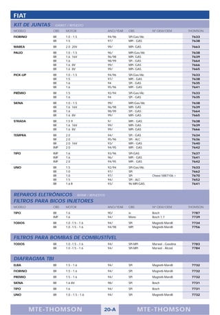 FIAT
KIT DE JUNTAS    GASKET / REPUESTO
MODELO          OBS    MOTOR              ANO/YEAR   OBS           Nº OEM/OEM          THOMSON

FIORINO         BR     1.0 - 1.5          94/96      SPI-Gas/Alc                        7633
                BR     1.5                97/        MPI - GAS                          7638

MAREA           BR     2.0 20V            99/        MPI- GAS                           7663

PALIO           BR     1.0 - 1.5          96/        MPI-Gas/Alc                        7638
                BR     1.6 16V            96/98      MPI- GAS                           7639
                BR     1.6                98/99      SPI - GAS                          7664
                BR     1.6 8V             99/        MPI- GAS                           7666
                BR     1.6 8V             99/        MPI- GAS                           7665

PICK-UP         BR     1.0 - 1.5          94/96      SPI-Gas/Alc                        7633
                BR     1.5                97/        MPI - GAS                          7638
                BR     1.6                94         SPI - GAS                          7635
                BR     1.6                95/96      MPI - GAS                          7641

PRÊMIO          BR     1.5                92/94      SPI-Gas/Alc                        7633
                BR     1.6                94         SPI - GAS                          7635

SIENA           BR     1.0 - 1.5          99/        MPI-Gas/Alc                        7638
                BR     1.6 16V            96/98      MPI- GAS                           7639
                BR     1.6                98/99      SPI - GAS                          7664
                BR     1.6 8V             99/        MPI- GAS                           7665

STRADA          BR     1.5 9              9/         MPI - GAS                          7638
                BR     1.6 16V            99/        MPI- GAS                           7639
                BR     1.6 8V             99/        MPI- GAS                           7666

TEMPRA          BR     2.0                94/        SPI - GAS                          7634
                BR     2.0                95/96      SPI - ALC                          7636
                BR     2.0 16V            93/        MPI - GAS                          7640
                IMP    2.0                94/95      MPI - GAS                          7642

TIPO            IMP    1.6                93/96      SPI-GAS                            7637
                IMP    1.6                96/        MPI - GAS                          7641
                IMP    2.0                94/95      MPI - GAS                          7642

UNO             BR     1.5                92/94      SPI-Gas/Alc                        7633
                BR     1.0                97/        SPI                                7662
                BR     1.0                97/        SPI           Chassi 5887106 >     7670
                BR     1.5                94/        SPI - ALC                          7652
                BR     1.6 R              93/        96 MPI-GAS                         7641


REPAROS ELETRÔNICOS REPAIR / REPUESTOS
FILTROS PARA BICOS INJETORES
MODELO          OBS    MOTOR              ANO/YEAR   OBS           Nº OEM/OEM          THOMSON

TIPO            BR     1.6                90/        ie            Bosch                7787
                IMP    1.6                94/        Mono          Bosch 1.7            7739

TODOS           BR     1.0 -1.5 - 1.6     94/        SPI           Magnetti-Marelli     7734
                BR     1.0 -1.5 - 1.6     94/98      MPI           Magnetti-Marelli     7756


FILTROS PARA BOMBAS DE COMBUSTÍVEL
TODOS           BR     1.0 -1.5 - 1.6     94/        SPI-MPI       Marwal - Gasolina    7783
                BR     1.0 -1.5 - 1.6     94/        SPI-MPI       Marwal - Álcool      7784


DIAFRAGMA TBI
ELBA            BR     1.5 - 1.6          94/        SPI           Magnetti-Marelli     7732

FIORINO         BR     1.5 - 1.6          94/        SPI           Magnetti-Marelli     7732

PREMIO          BR     1.5 - 1.6          94/        SPI           Magnetti-Marelli     7732

SIENA           BR     1.6 8V             98/        SPI           Bosch                7731

TIPO            BR     1.6                94/        SPI           Bosch                7731

UNO             BR     1.0 - 1.5 - 1.6    94/        SPI           Magnetti-Marelli     7732




          M TE -T HOMSON                 20-A               MTE- THOMS ON
 