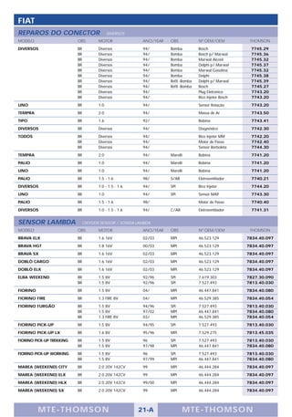 FIAT
REPAROS DO CONECTOR                         DIVERSOS
MODELO                     OBS        MOTOR              ANO/YEAR   OBS            Nº OEM/OEM            THOMSON

DIVERSOS                   BR         Diversos           94/        Bomba          Bosch                 7745.29
                           BR         Diversos           94/        Bomba          Bosch p/ Marwal       7745.36
                           BR         Diversos           94/        Bomba          Marwal Alcool         7745.32
                           BR         Diversos           94/        Bomba          Delphi p/ Marwal      7745.37
                           BR         Diversos           94/        Bomba          Marwal Gasolina       7745.32
                           BR         Diversos           94/        Bomba          Delphi                7745.38
                           BR         Diversos           94/        Refil -Bomba   Delphi p/ Marwal      7745.39
                           BR         Diversos           94/        Refil -Bomba   Bosch                 7745.27
                           BR         Diversos           94/                       Plug Eletronico       7743.20
                           BR         Diversos           94/                       Bico Injetor Bosch    7743.20

UNO                        BR         1.0                94/                       Sensor Rotação        7743.20

TEMPRA                     BR         2.0                94/                       Massa de Ar           7743.50

TIPO                       BR         1.6                92/                       Bobina                7743.41

DIVERSOS                   BR         Diversos           94/                       Diagnóstico           7742.30

TODOS                      BR         Diversos           94/                       Bico Injetor MM       7742.20
                           BR         Diversos           94/                       Motor de Passo        7742.40
                           BR         Diversos           94/                       Sensor Borboleta      7744.30

TEMPRA                     BR         2.0                94/        Marelli        Bobina                7741.20

PALIO                      BR         1.0                94/        Marelli        Bobina                7741.20

UNO                        BR         1.0                94/        Marelli        Bobina                7741.20

PALIO                      BR         1.5 - 1.6          98/        S/AR           Eletroventilador      7740.21

DIVERSOS                   BR         1.0 - 1.5 - 1.6    94/        SPI            Bico Injetor          7744.20

UNO                        BR         1.0                94/        SPI            Sensor MAP            7743.30

PALIO                      BR         1.5 - 1.6          98/                       Motor de Passo        7740.40

DIVERSOS                   BR         1.0 - 1.5 - 1.6    94/        C/AR           Eletroventilador      7741.31


SENSOR LAMBDA                   OXYGEN SENSOR / SONDA LAMBDA
MODELO                     OBS        MOTOR              ANO/YEAR   OBS            Nº OEM/OEM            THOMSON

BRAVA ELX                  BR         1.6 16V            02/03      MPI            46.523.129           7834.40.097

BRAVA HGT                  BR         1.8 16V            00/03      MPI            46.523.129           7834.40.097

BRAVA SX                   BR         1.6 16V            02/03      MPI            46.523.129           7834.40.097

DOBLÒ CARGO                BR         1.6 16V            02/03      MPI            46.523.129           7834.40.097

DOBLÒ ELX                  BR         1.6 16V            02/03      MPI            46.523.129           7834.40.097

ELBA WEEKEND               BR         1.5 8V             92/96      SPI            7.619.303            7827.30.090
                           BR         1.5 8V             92/96      SPI            7.527.493            7813.40.030

FIORINO                    BR         1.5 8V             04/        MPI            46.447.841           7834.40.080

FIORINO FIRE               BR         1.3 FIRE 8V        04/        MPI            46.529.385           7834.40.054

FIORINO FURGÃO             BR         1.5 8V             94/96      SPI            7.527.493            7813.40.030
                           BR         1.5 8V             97/02      MPI            46.447.841           7834.40.080
                           BR         1.3 FIRE 8V        03/        MPI            46.529.385           7834.40.054

FIORINO PICK-UP            BR         1.5 8V             94/95      SPI            7.527.493            7813.40.030

FIORINO PICK-UP LX         BR         1.6 8V             95/96      MPI            7.529.275            7813.45.035

FIORINO PICK-UP TREKKING   BR         1.5 8V             96         SPI            7.527.493            7813.40.030
                           BR         1.5 8V             97/98      MPI            46.447.841           7834.40.080

FIORINO PICK-UP WORKING    BR         1.5 8V             96         SPI            7.527.493            7813.40.030
                           BR         1.5 8V             97/99      MPI            46.447.841           7834.40.080

MAREA (WEEKEND) CITY       BR         2.0 20V 142CV      99         MPI            46.444.284           7834.40.097

MAREA (WEEKEND) ELX        BR         2.0 20V 142CV      99         MPI            46.444.284           7834.40.097

MAREA (WEEKEND) HLX        BR         2.0 20V 142CV      99/00      MPI            46.444.284           7834.40.097

MAREA (WEEKEND) SX         BR         2.0 20V 142CV      99         MPI            46.444.284           7834.40.097




          M TE -T HOMSON                                21-A               MTE- THOMS ON
 