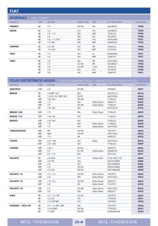 FIAT
BOBINAS             COILS / BOBINAS
MODELO                    OBS     MOTOR                      ANO/YEAR    OBS            Nº OEM/OEM          THOMSON

PRÊMIO                    BR      1.5                        94/96       SPI            46548037                 7950

SIENA                     BR      1.0                        01/         Fire           46548037                 7950
                          BR      1.0 - 1.5                  98/         MPI            7626232                  7950
                          BR      1.6                        98/         SPI            7672018                  7950
                          BR      1.0 - 1.3 16V              00/         Fire           46752948                 7957
                          BR      1.6 16V                    98/         MPI            46480361                 7953

TEMPRA                    BR      2.0 8V                     94/         SPI            7626232                  7950
                          BR       2.0 16V                   95/         MPI            7672018                  7950

TIPO                      BR      1.6                        92/         ie             60809606                 7951
                          BR      1.6                        95/         MPI            7648797                  7951

UNO                       BR      1.0                        96/         SPI            46543562                 7950
                          BR      1.5                        94/96       SPI            46548037                 7950
                          BR      1.0                        93/95       Carb           7626232                  7950
                          BR      1.0                        02/         Fire           7672018                  7950
                          BR      1.6                        94/         MPI            7648797                  7951


PLUG ELETRÔNICO ÁGUA                          COOLANT TEMPERATURE SENSORS / TERMORESISTENCIAS TEMPERATURA AGUA
MODELO                    OBS     MOTOR                      ANO/YEAR    OBS            Nº OEM/OEM          THOMSON

ARGENTA                   EUR     2.0                        81/86                      4393601                  4001

BRAVA                     BR      1.8 MPI 16V                00/                        46474712                 4010
                          BR      1.6 SX, ELX MPI 16V        00/01                      46414596                 4063
                          IMP     1.8i 16V                   95/98                      7738223                  4059
                          IMP     1.9                        96/         Turbo Diesel   4850371                  4053
                          IMP     1.9                        96/98       Turbo Diesel   7738223                  4059
                          BR      1.6i 16V                   02/                        46753479                 4076

BRAVA 100                 IMP     1.9                        98/         Turbo Diesel   7738223                  4059

BRAVA 115                 IMP     1.8i 16V                   98/                        7738223                  4059

BRAVO                     IMP     1.8i 16V                   96/                        7738223                  4059
                          IMP     1.9                        96/         Turbo Diesel   7738223                  4059
                          IMP     1.9                        96/         Turbo Diesel   46477022                 4053

CINQUECENTO               IMP     SPI                        92/98                      7547977                  4053
                          IMP     900                        92/94                      46477022                 4053
                          IMP     1.1i                       98                         4850371                  4053

COUPÉ                     IMP     2.0i 16V                   94/         Turbo          46477022                 4053
                          IMP     2.0i 20V                   96/                        7738223                  4059

CROMA                     IMP     2.0i.e.                    85/96                      4850371                  4053
                          IMP     2.5                        91/96       Turbo Diesel   50009755                 4053
                          IMP     2.0 - 2.5                  86/                        5972332                  4051

DUCATO                    BR      2.8 Tubo                   97/         Comon Rail     0.281.002.170            4004
                          IMP     2.0 JTD                    02/                        9633518580               4084
                          IMP     2.0                        02/                        9631000880               4082
                          IMP     2.0                        94/02                      9603324880               4089
                          IMP     2.0 4x4                    98/02                      9621000680               4089

DUCATO 10                 IMP     1.9 - 2.5                  94/98       Turbo Diesel   7547977                  4053
                          IMP     2.8                        98/         Turbo Diesel   46477022                 4053

DUCATO 14                 IMP     1.9 - 2.5                  94/98       Turbo Diesel   4850371                  4053
                          IMP     2.8                        98          Turbo Diesel   7547977                  4053

DUCATO 18                 IMP     2.5                        94/98       Turbo Diesel   46477022                 4053
                          IMP     2.8                        98/         Turbo Diesel   4850371                  4053

ELBA                      BR      1.5 - 1.6 SPI              92/96                      7547977                  4053
                          BR      1.6 CSL                    94/                        7770239                  4051
                          BR      1.6 TOP MPI                94/                        7647004                  4052

FIORINO - PICK-UP         BR      1.5 - 1.6 SPI - MPI        94/                        7547977                  4053
                          BR      1.6 LX MPI                 95/96                      7770239                  4051
                          BR      1.5 MPI                    00/00                      A390269346               4033




          M TE -T HOMSON                                   25-A                  MTE- THOMS ON
 