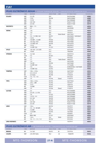 FIAT
PLUG ELETRÔNICO ÁGUA                 COOLANT TEMPERATURE SENSORS / TERMORESISTENCIAS TEMPERATURA AGUA
MODELO           OBS   MOTOR                        ANO/YEAR    OBS            Nº OEM/OEM              THOMSON
SCUDO            IMP   2.0 JTD                      00/                        9632562080               4083
                 IMP   1.9 D                        96/98                      9603324880               4089
                 IMP   1.9 TD                       96/                        9621000680               4089
                 IMP   2.0i 16V                     00/                        9636777180               4079
                 IMP   2.0 JTD                      99/                        9636777180               4079
SEICENTO         IMP   900i - 1.1i                  98/                        4850371                  4053
                 EUR   0.9                          98/                        46520384                 4009
SIENA            IMP   1.4i                         97/                        7547977                  4053
                 IMP   1.2i                         98/                        7547977                  4053
                 IMP   1.7                          99/         Turbo Diesel   46477022                 4053
                 BR    1.0 - 1.3 FIRE 16V           00/01                      40224602 / 46554621      4056
                 IMP   1.4i EL                      97/                        46474600                 4033
                 BR    1.0i MPI - 1.5 MPI           99/00                      46474600                 4033
                 BR    1.6i City / ELX              99/00                      46474600                 4033
                 BR    1.3i FIRE 16V                00/00                      46753479                 4076
                 IMP   1.2i EL                      98/                        46520915                 4077
                 BR    1.6 MPI 16V                  01/03                      46554621                 4056
STILO            IMP   1.8i 16V - 2.4i 20V          01/                        46753479                 4076
                 BR    1.8 8V                       03/                        7083448                  4050
STRADA           BR    1.6 16V                      01/                        46474712                 4010
                 EUR   1.5                          85/87                      4393601                  4001
                 BR    1.5                          87/                        5972332                  4051
                 IMP   1.7                          99/         Turbo Diesel   4850371                  4053
                 IMP   1.2i                         99/                        46474599                 4073
                 BR    1.6i 8V                      99/00                      46474600                 4033
                 BR    1.6 MPI 16V                  02/                        71716685                 4099
                 BR    1.5i                         99/01                      A390269346 / 46474600    4033
                 BR    1.6 MPI 16V                  02/02                      46554621                 4056
TEMPRA           IMP   1.8i.e - 2.0i.e.             90/96                      46477022                 4053
                 BR    2.0 8-16 V                   93/99                      7547977                  4053
                 BR    2.0 Turbo                    95/98                      7770239                  4051
                 EUR   1.4 - 1.6 - 1.8              90/                        5972332                  4051
                 IMP   1.9                          93/96       Diesel         7735919                  4030
TIPO             IMP   1.8i.e - 2.0i.e.             89/95                      46477022                 4053
                 IMP   2.0i.e. MPI                  94/95                      7547977                  4053
                 IMP   1.6 ie                       93/95                      7669143                  4048
                 BR    1.6 MPI                      96/97                      7770239                  4051
                 IMP   1.9                          93/96       Diesel         7735919                  4030
ULYSSE           IMP   2.0                          02/                        9631000880               4082
                 IMP   2.0 JTD - 2.2 JTD            02/                        9632562080               4083
                 IMP   1.8                          97/02                      9603324880               4089
                 IMP   1.9 TD - 2.0                 94/02                      9621000680               4089
                 IMP   2.0 16V                      98/00                      9603324880               4089
                 IMP   2.1 TD                       96/99                      9621000680               4089
                 IMP   2.0i 16V                     00/02                      9636777180               4079
                 IMP   2.0 JTD                      99/02                      9636777180               4079
UNO              IMP   1.0i.e                       89/94                      7547977                  4053
                 BR    1.0 - 1.5 SPI-MPI            92/                        7547977                  4053
                 BR    1.6 MPI                      95/96                      7770239                  4051
                 BR    1.6 R MPI                    93/94                      7647004                  4052
                 EUR   1.5                          85/                        4393601                  4001
                 BR    MILLE FIRE                   01/01                      40554602                 4056
                 BR    1.4i.e.                      94/         Turbo          5972332                  4051
                 BR    1.0 - 1.1 - 1.3 - 1.4        85/92                      5972332                  4051
UNO MONDO        IMP   1.2i.e                       96/                        7547977                  4053


PLUG ELETRÔNICO AR           AIR TEMPERATURE SENSORS / TERMORESISTENCIAS TEMPERATURA AIRE
MODELO           OBS   MOTOR                        ANO/YEAR    OBS            Nº OEM/OEM              THOMSON
BRAVA            BR    1.6 16V                      00/01       Ar             7547976                  5053
COUPE            IMP   2.0i 20V Turbo               96/         Ar              7686599                 5036




           M TE -T HOMSON                         27-A                   MTE- THOMS ON
 