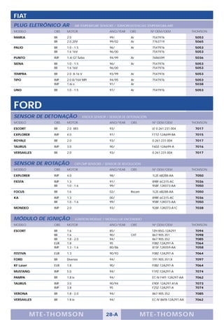 FIAT
PLUG ELETRÔNICO AR           AIR TEMPERATURE SENSORS / TERMORESISTENCIAS TEMPERATURA AIRE
MODELO           OBS   MOTOR                       ANO/YEAR   OBS          Nº OEM/OEM              THOMSON

MAREA            BR    2.0                         99/         Ar           7547976                 5053
                 BR    2.0 20V                     99/02       Ar           7763719                 5065

PALIO            BR    1.0 - 1.5                   96/         Ar           7547976                 5053
                 BR    1.6 16V                     96/00                    7547976                 5053

PUNTO            IMP   1.4i GT Turbo               94/99       Ar           7686599                 5036

SIENA            BR    1.0 - 1.5                   96/         Ar           7547976                 5053
                 BR    1.6 16V                     96/00                    7547976                 5053

TEMPRA           BR    2.0 8-16 V                  93/99       Ar           7547976                 5053

TIPO             IMP   2.0 8/16V MPI               94/95       Ar           7547976                 5053
                 IMP   1.6i.e.                     91/         Ar                                   5038

UNO              BR    1.0 - 1.5                   97/         Ar           7547976                 5053




FORD
SENSOR DE DETONAÇÃO                KNOCK SENSOR / SENSOR DE DETONACIÓN
MODELO           OBS   MOTOR                       ANO/YEAR    OBS          Nº OEM/OEM             THOMSON

ESCORT           BR    2.0 XR3                     93/                      LE 0.261.231.004        7017

EXPLORER         IMP   4.0                         97/                      F77Z-12A699-BA          7015

ROYALE           BR    2.0                         93/                      0.261.231.004           7017

TAURUS           IMP   3.0                         90/                      F6DZ-12A699-A           7016

VERSAILLES       BR    2.0                         93/                      0.261.231.004           7017


SENSOR DE ROTAÇÃO            CKP-CMP SENSORS / SENSOR DE REVOLUCION
MODELO           OBS   MOTOR                       ANO/YEAR    OBS          Nº OEM/OEM             THOMSON

EXPLORER         IMP   4.0                         98/                      1L2E-6B288-AA           7050

FIESTA           IMP   1.3                         91/                      89BF-6C315-AC           7036
                 BR    1.0 - 1.6                   99/                      95BF-12K073-AA          7050

FOCUS            BR    1.6                         02/         Rocam        1L2E-6B288-AA           7050

KA               IMP   1.3                         00/                      89BF-6C315-AC           7036
                 BR    1.0 - 1.6                   99/                      95BF-12K073-AA          7050

MONDEO           IMP   2.0                         93/                      928F-12K073-A1C         7038


MÓDULO DE IGNIÇÃO               IGNITION MODULE / MODULO DE ENCENDIDO
MODELO           OBS   MOTOR                       ANO/YEAR    OBS          Nº OEM/OEM             THOMSON

ESCORT           BR    1.6                         85/                      TZH 85G-12A297          7094
                 BR    1.6                         90/         CHT          867.905.351             7098
                 BR    1.8 - 2.0                   94/                      867.905.352             7085
                 EUR   1.8                         95                       F0BZ-12A297-A           7064
                 IMP   1.3 - 1.6                   80/86                    81SF-12K059-AA          7058

FESTIVA          EUR   1.3                         90/93                    F0BZ-12A297-A           7064

FORD             BR    Diversos                    94/                      191.905.351.B           7097

KF Laser         EUR   1.8                         90/                      F0BZ-12A297-A           7064

MUSTANG          IMP   5.0                         94/                      F1PZ-12A297-A           7074

PAMPA            BR    1.8 ie                      94/                      EC-IV F4FF-12A297-AA    7062

TAURUS           IMP   3.0                         90/94                    E9DF-12A297-A1A         7073
                 IMP   3.8                         95                       F2SZ-12A297-A           7074

VERONA           BR    1.8 - 2.0                   94/                      867.905.352             7085

VERSAILLES       BR    1.8 ie                      94/                      EC-IV 86FB-12A297-AA    7062




           M TE -T HOMSON                        28-A                  MTE- THOMS ON
 