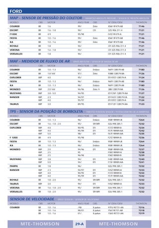FORD
MAP - SENSOR DE PRESSÃO DO COLETOR                        MANIFOLD ABSOLUTE PRESSURE / SENSOR DE PRESIÓN ABSOLUTA
MODELO          OBS   MOTOR                       ANO/YEAR      OBS          Nº OEM/OEM              THOMSON
COURIER         BR    1.6                         99/           Zetec        XS6F-9F479-AB             7146
ESCORT          BR    1.6 - 1.8                   94/           CFI          325.906.311.4             7121
F1000           BR    4.9                         95/98                      F4TZ-9F479-A              7121
FIESTA          BR    1.0 - 1.6                   99/           Zetec        XS6F-9F479-AB             7146
KA              BR    1.0 - 1.6                   99/           Zetec        XS6F-9F479-AB             7146
ROYALE          BR    1.8                         94/                        CFI 325.906.311.4         7121
VERONA          BR    1.6 - 1.8                   94/                        CFI 325.906.311.4         7121
VERSAILLES      BR    1.8                         94/                        CFI 325.906.311.4         7121


MAF - MEDIDOR DE FLUXO DE AR                  MASS AIR FLOW / SENSOR DE MASSA DE AR
MODELO          OBS   MOTOR                       ANO/YEAR      OBS          Nº OEM/OEM              THOMSON
COURIER         BR    1.0 - 1.3                   96/           Endura       96FP-12B579-AB            7180
ESCORT          BR    1.8 16V                     97/           Zetec        93BB-12B579-BA            7126
EXPLORER        IMP   4.0                         95/                        EFI F0TZ-12B579-A         7124
FIESTA          BR    1.0 - 1.3                   96/           Endura       96FP-12B579-AB            7180
KA              BR    1.0 - 1.3                   96/           Endura       96FP-12B579-AB            7180
MONDEO          IMP   2.0 16V                     94/96         Zetec 9      3BB-12B579-BA             7126
MUSTANG         IMP   3.8 - 5.0                   94/95                      EFI F2VF-12B579-AA        7127
RANGER          IMP   2.3                         94/97                      EFI F6TZ-12B579-EA        7122
                IMP   4.0                         95/97                      EFI F0TZ-12B579-A         7124
TAURUS          IMP   3.0                         89/95                      EFI F1ZF-12B579-AA        7123


TPS - SENSOR DA POSIÇÃO DE BORBOLETA                      THROTTLE POSITION SENSOR / POTENCIÓMETRO DE LA MARIPOSA
MODELO          OBS   MOTOR                       ANO/YEAR      OBS          Nº OEM/OEM              THOMSON
COURIER         BR    1.0 - 1.3                   96/           Endura       95BF-9B989-JB             7264
ESCORT          BR    1.6 - 1.8 - 2.0             95/           SPI-MPI      026.998.385.1             7232
EXPLORER        IMP   4.0                         90/95         EFI          F37Z-9B989-B              7234
                IMP   4.0                         95/99         EFI          F57F-9B989-AA             7242
                IMP   5.0                         98/           EFI          F67F-9B989-AA             7235
F 1000          BR    4.9                         95/98                      F2TZ-9B989-A              7236
FIESTA          BR    1.0 - 1.3                   96/           Endura       95BF-9B989-JB             7264
KA              BR    1.0 - 1.3                   96/           Endura       95BF-9B989-JB             7264
MONDEO          IMP   2.0                         94/96         EFI          95BF-9B989-DA             7237
                IMP   2.5                         95                         F5RZ-9B989-A              7238
                IMP   2.5                         96/98                      F5RZ-9B989-B              7239
MUSTANG         IMP   3.8                         94/           EFI          F48F-9B989-AA             7240
                IMP   5.0                         94/           EFI          F15F-9B989-AA             7241
PAMPA           BR    1.8                         96/                        026.998.385.1             7232
RANGER          IMP   2.3                         94/97         EFI          F4SZ-9B989-A              7233
                IMP   4.0                         90/95         EFI          F37Z-9B989-B              7234
                IMP   4.0                         95/99         EFI          F57F-9B989-AA             7242
ROYALE          BR    1.8 - 2.0                   95/           SPI-MPI      026.998.385.1             7232
TAURUS          IMP   3.0                         94/           EFI          F4SZ-9B989-A              7233
VERONA          BR    1.6 - 1.8 - 2.0             95/           SPI-MPI      026.998.385.1             7232
VERSAILLES      BR    1.8 - 2.0                   95/           SPI-MPI      026.998.385.1             7232


SENSOR DE VELOCIDADE              SPEED SENSOR / SENSOR DE VELOCIDAD
MODELO          OBS   MOTOR                       ANO/YEAR      OBS          Nº OEM/OEM              THOMSON
COURIER         BR    1.0 - 1.6                   /98           8 pulsos     97FU-9E731-AA             7316
                BR    1.0 - 1.6                   98/01         8 pulsos     YS6T-9E731-AB             7318
                BR    1.0 - 1.6                   01/           8 pulsos     1S65-9E731-AA             7319




          M TE -T HOMSON                        29-A                    MTE- THOMS ON
 
