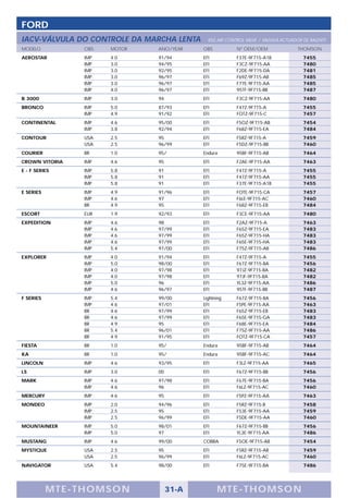 FORD
IACV-VÁLVULA DO CONTROLE DA MARCHA LENTA     IDLE AIR CONTROL VALVE / VALVULA ACTUADOR DE RALENTÍ
MODELO           OBS   MOTOR   ANO/YEAR    OBS           Nº OEM/OEM                 THOMSON
AEROSTAR         IMP   4.0     91/94       EFI           F37E-9F715-A1B                7455
                 IMP   3.0     94/95       EFI           F3CZ-9F715-AA                 7480
                 IMP   3.0     92/95       EFI           F2DE-9F715-DA                 7481
                 IMP   3.0     96/97       EFI           F69Z-9F715-AB                 7485
                 IMP   3.0     96/97       EFI           F77E-9F715-AA                 7485
                 IMP   4.0     96/97       EFI           95TF-9F715-BB                 7487
B 3000           IMP   3.0     94          EFI           F3CZ-9F715-AA                 7480
BRONCO           IMP   5.0     87/93       EFI           F47Z-9F715-A                  7455
                 IMP   4.9     91/92       EFI           FOTZ-9F715-C                  7457
CONTINENTAL      IMP   4.6     95/00       EFI           F5OZ-9F715-AB                 7454
                 IMP   3.8     92/94       EFI           F68Z-9F715-EA                 7484
CONTOUR          USA   2.5     95          EFI           F5RZ-9F715-A                  7459
                 USA   2.5     96/99       EFI           F5DZ-9F715-BB                 7460
COURIER          BR    1.0     95/         Endura        95BF-9F715-AB                 7464
CROWN VITORIA    IMP   4.6     95          EFI           F2AE-9F715-AA                 7463
E - F SERIES     IMP   5.8     91          EFI           F47Z-9F715-A                  7455
                 IMP   5.8     91          EFI           F47Z-9F715-AA                 7455
                 IMP   5.8     91          EFI           F37E-9F715-A1B                7455
E SERIES         IMP   4.9     91/96       EFI           FOTE-9F715-CA                 7457
                 IMP   4.6     97          EFI           F6LE-9F715-AC                 7460
                 BR    4.9     95          EFI           F68Z-9F715-EB                 7484
ESCORT           EUR   1.9     92/93       EFI           F3CE-9F715-AA                 7480
EXPEDITION       IMP   4.6     98          EFI           F2AZ-9F715-A                  7463
                 IMP   4.6     97/99       EFI           F65Z-9F715-EA                 7483
                 IMP   4.6     97/99       EFI           F65Z-9F715-HA                 7483
                 IMP   4.6     97/99       EFI           F65E-9F715-HA                 7483
                 IMP   5.4     97/00       EFI           F75Z-9F715-AB                 7486
EXPLORER         IMP   4.0     91/94       EFI           F47Z-9F715-A                  7455
                 IMP   5.0     98/00       EFI           F67Z-9F715-BA                 7456
                 IMP   4.0     97/98       EFI           97JZ-9F715-BA                 7482
                 IMP   4.0     97/98       EFI           97JF-9F715-BA                 7482
                 IMP   5.0     96          EFI           YL3Z-9F715-AA                 7486
                 IMP   4.6     96/97       EFI           95TF-9F715-BB                 7487
F SERIES         IMP   5.4     99/00       Lightning     F67Z-9F715-BA                 7456
                 IMP   4.6     97/01       EFI           F5PE-9F715-AA                 7463
                 BR    4.6     97/99       EFI           F65Z-9F715-EB                 7483
                 BR    4.6     97/99       EFI           F65E-9F715-GA                 7483
                 BR    4.9     95          EFI           F68E-9F715-EA                 7484
                 BR    5.4     96/01       EFI           F75Z-9F715-AA                 7486
                 BR    4.9     91/95       EFI           FOTZ-9F715-CA                 7457
FIESTA           BR    1.0     95/         Endura        95BF-9F715-AB                 7464
KA               BR    1.0     95/         Endura        95BF-9F715-AC                 7464
LINCOLN          IMP   4.6     93/95       EFI           F3LZ-9F715-AA                 7465
LS               IMP   3.0     00          EFI           F67Z-9F715-BB                 7456
MARK             IMP   4.6     97/98       EFI           F67E-9F715-BA                 7456
                 IMP   4.6     96          EFI           F6LZ-9F715-AC                 7460
MERCURY          IMP   4.6     95          EFI           F5PZ-9F715-AA                 7463
MONDEO           IMP   2.0     94/96       EFI           F5RZ-9F715-B                  7458
                 IMP   2.5     95          EFI           F53E-9F715-AA                 7459
                 IMP   2.5     96/99       EFI           F5DE-9F715-AA                 7460
MOUNTAINEER      IMP   5.0     98/01       EFI           F67Z-9F715-BB                 7456
                 IMP   5.0     97          EFI           YL3E-9F715-AA                 7486
MUSTANG          IMP   4.6     99/00       COBRA         F5OE-9F715-AB                 7454
MYSTIQUE         USA   2.5     95          EFI           F5RZ-9F715-AB                 7459
                 USA   2.5     96/99       EFI           F6LZ-9F715-AC                 7460
NAVIGATOR        USA   5.4     98/00       EFI           F75E-9F715-BA                 7486




           M TE -T HOMSON           31-A         MTE- THOMS ON
 