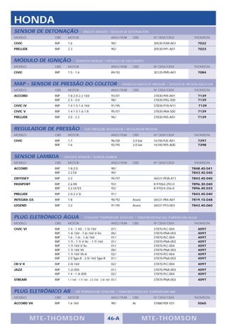 HONDA
SENSOR DE DETONAÇÃO                   KNOCK SENSOR / SENSOR DE DETONACIÓN
MODELO           OBS     MOTOR                                 ANO/YEAR      OBS          Nº OEM/OEM              THOMSON
CIVIC            IMP     1.6                                   90/                        30530-P2M-A01              7022
PRELUDE          IMP     2.3                                   90/                        30530-P91-A01              7023


MÓDULO DE IGNIÇÃO               IGNITION MODULE / MODULO DE ENCENDIDO
MODELO           OBS     MOTOR                                 ANO/YEAR      OBS          Nº OEM/OEM              THOMSON
CIVIC            IMP     1.5 - 1.6                             89/92                      30120-PM5-A01              7084


MAP - SENSOR DE PRESSÃO DO COLETOR                                     MANIFOLD ABSOLUTE PRESSURE / SENSOR DE PRESIÓN ABSOLUTA
MODELO           OBS     MOTOR                                 ANO/YEAR      OBS          Nº OEM/OEM              THOMSON
ACCORD           IMP     1.8-2.0-2.2 16V                       93/01                      37830-P05-A01              7139
                 IMP     2.3 - 3.0                             98/                        37830-P0G-S00              7139
CIVIC IV         IMP     1.4-1.5-1.6 16V                       91/95                      37830-P7A-N11              7139
CIVIC V          IMP     1.4-1.5-1.6-1.8                       95/01                      37830-PAA-S00              7139
PRELUDE          IMP     2.0 - 2.2                             96/                        37830-P05-A01              7139



REGULADOR DE PRESSÃO                   FUEL PRESSURE REGULATOR / REGULADOR PRESIÓN
MODELO           OBS     MOTOR                                 ANO/YEAR      OBS          Nº OEM/OEM              THOMSON
CIVIC            IMP     1.7                                   96/00         3.0 bar      16740-P2E-A01              7397
                 IMP     1.6                                   92/95         3.0 bar      16740-P05-A00              7398



SENSOR LAMBDA          OXYGEN SENSOR / SONDA LAMBDA
MODELO           OBS     MOTOR                                 ANO/YEAR      OBS          Nº OEM/OEM              THOMSON
ACCORD           IMP     1.8-2.0                               90/                                               7848.40.041
                 IMP     2.2 EX                                90/                                               7843.40.040
ODYSSEY          IMP     2.2                                   95/97                      36531-POA-A11          7843.40.040
PASSPORT         IMP     2.6 DX                                93/                        8-97062-292-0          7896.30.040
                 IMP     3.2 LX/EX                             93/                        8-97024-256-0          7896.40.033
PRELUDE          IMP     2.0-2.2 Si                            91/                                               7843.40.040
INTEGRA GS       IMP     1.8                                   90/92         Acura        36531-PR4-A01          7819.10.048
LEGEND           IMP     3.2                                   91/95         Acura        36531-PY3-003          7843.40.060



PLUG ELETRÔNICO ÁGUA                   COOLANT TEMPERATURE SENSORS / TERMORESISTENCIAS TEMPERATURA AGUA
MODELO           OBS     MOTOR                                 ANO/YEAR      OBS          Nº OEM/OEM              THOMSON
CIVIC VI         IMP     1.4 - 1.4iS - 1.5i 16V                01/                        37870-PLC-004              4097
                 IMP     1.4i 16V - 1.6i 16V V-Tec             00/                        37870-PNA-003              4097
                 IMP     1.6 - 1.6i - 1.6i 16V                 01/                        37870-PLC-004              4097
                 IMP     1.7i - 1.7i V-Tec - 1.7i 16V          01/                        37870-PNA-003              4097
                 IMP     1.7i 16V V-Tec                        01/                        37870-PLC-004              4097
                 IMP     1.7i 16V Vti                          00/                        37870-PNA-003              4097
                 IMP     1.7i 16V Vti-A                        02/                        37870-PLC-004              4097
                 IMP     2.0 Type-R - 2.0i 16V Type-R          01/                        37870-PNA-003              4097
CR-V II          IMP     2.0i 16V                              02/                        37870-PLC-004              4097
JAZZ             IMP     1.2i iDSI                             01/                        37870-PNA-003              4097
                 IMP     1.4 - 1.4i iDSI                       02/                        37870-PLC-004              4097
STREAM           IMP     1.7 16V - 1.7i 16V - 2.0 16V - 2.0i 16V 01/                      37870-PNA-003              4097



PLUG ELETRÔNICO AR             AIR TEMPERATURE SENSORS / TERMORESISTENCIAS TEMPERATURA AIRE
MODELO           OBS     MOTOR                                 ANO/YEAR      OBS          Nº OEM/OEM              THOMSON
ACCORD VII       IMP     1.6 16V                               98/           Ar           37880-PDF-E01              5065




           M TE -T HOMSON                                   46-A                     MTE- THOMS ON
 