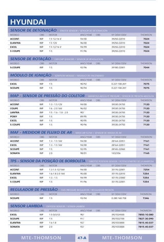 HYUNDAI
SENSOR DE DETONAÇÃO                  KNOCK SENSOR / SENSOR DE DETONACIÓN
MODELO          OBS     MOTOR                       ANO/YEAR      OBS          Nº OEM/OEM               THOMSON
ACCENT          IMP     1.5 12/16 V                 94/00                      39250-22010                7024
ELANTRA         IMP     1.5 12V                     96/00                      39250-22010                7024
EXCEL           IMP     1.5 12/16 V                 94/99                      39250-22010                7024
S COUPE         IMP     1.5                         91/96                      39250-22010                7024


SENSOR DE ROTAÇÃO             CKP-CMP SENSORS / SENSOR DE REVOLUCION
MODELO          OBS     MOTOR                       ANO/YEAR      OBS          Nº OEM/OEM               THOMSON
S-COUPE         IMP     1.5                         92/96                      39180-22001                7044


MÓDULO DE IGNIÇÃO             IGNITION MODULE / MODULO DE ENCENDIDO
MODELO          OBS     MOTOR                       ANO/YEAR      OBS          Nº OEM/OEM               THOMSON
EXCEL           IMP     1.5                         90/92                      0.227.100.207              7075
SCOUPE          IMP     1.5                         90/94                      0.227.100.207              7075


MAP - SENSOR DE PRESSÃO DO COLETOR                          MANIFOLD ABSOLUTE PRESSURE / SENSOR DE PRESIÓN ABSOLUTA
MODELO          OBS     MOTOR                       ANO/YEAR      OBS          Nº OEM/OEM               THOMSON
ACCENT          IMP     1.3 - 1.5 12V               94/00                      39330-24750                7120
COUPE           IMP     1.6 - 2.0 16V               96/02                      39330-24750                7120
LANTRA          IMP     1.5 - 1.6 - 1.8 - 2.0       90/                        39330-24750                7120
PONY            IMP     1.5                         89/95                      39330-24750                7120
EXCEL           IMP     1.5                         90/95                      39330-24750                7120
S COUPE         IMP     1.5                         90/96                      39330-24750                7120


MAF - MEDIDOR DE FLUXO DE AR                    MASS AIR FLOW / SENSOR DE MASSA DE AR
MODELO          OBS     MOTOR                       ANO/YEAR      OBS          Nº OEM/OEM               THOMSON
ACCENT          IMP     1.3 - 1.5 16V               94/00                      28164-22051                7161
EXCEL           IMP     1.3 - 1.5 16V               94/00                      28164-22051                7161
SCOUPÉ          IMP     1.5                         92/95                      28165-22060                7161
SONATA          IMP     2.0                         98/01                      1432356                    7165


TPS - SENSOR DA POSIÇÃO DE BORBOLETA                        THROTTLE POSITION SENSOR / POTENCIÓMETRO DE LA MARIPOSA
MODELO          OBS     MOTOR                       ANO/YEAR      OBS          Nº OEM/OEM               THOMSON
ACCENT          IMP     1.3-1.5 12/16V              94/00                      35170-22001                7254
ELANTRA         IMP     1.6-1.8-2.0 16V             95/00                      35170-22010               7254
EXCEL           IMP     1.3 - 1.5                   94/99                      35170-23000               7254
S COUPÉ         IMP     1.5                         91/96                      35170-22001               7254


REGULADOR DE PRESSÃO                 FUEL PRESSURE REGULATOR / REGULADOR PRESIÓN
MODELO          OBS     MOTOR                       ANO/YEAR      OBS          Nº OEM/OEM              THOMSON
SCOUPE          IMP     1.5                         93/94                      0.280.160.758             7346


SENSOR LAMBDA         OXYGEN SENSOR / SONDA LAMBDA
MODELO          OBS     MOTOR                       ANO/YEAR      OBS          Nº OEM/OEM              THOMSON
EXCEL           IMP     1.5 GLS/LS                  90/                        3921024500             7850.10.080
SCOUPE          IMP     1.5                         91/                        3921022100             7827.30.090
ELANTRA         IMP     1.6-1.8                     92/                        3921033000             7815.40.037
SONATA          IMP     2.0                         92/                        3921033000             7815.40.037




          M TE -T HOMSON                          47-A                  MTE- THOMS ON
 