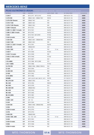 MERCEDES-BENZ
PLUG ELETRÔNICO ÁGUA                       COOLANT TEMPERATURE SENSORS / TERMORESISTENCIAS TEMPERATURA AGUA
MODELO                   OBS   MOTOR                               ANO/YEAR   OBS        Nº OEM/OEM       THOMSON
E 240 T                  IMP   M112.911 - M112.914                 97/03                 000.542.51.18        4085
E 270 CDI                IMP   OM612.961 - OM647.961               99/02                 000.542.51.18        4085
E 270 CDI Chassis        IMP   OM647.961                           03/                   000.542.51.18        4085
E 270 T CDI              IMP   OM612.961                           99/                   000.542.51.18        4085
E 270 T CDI Chassis      IMP   OM612.961                           00/                   000.542.51.18        4085
E 280 T Chassis          IMP   M112.921                            96/00                 000.542.51.18        4085
E 280 T, E 280 T 4-matic IMP   M112.921                            96/03                 000.542.51.18        4085
E 280, E 280 4-matic     IMP   M112.921                            96/02                 000.542.51.18        4085
E 320                    IMP   M112.941- M112949                   97/02                 000.542.51.18        4085
E 320 4-matic            IMP   M112.941                            97/02                 000.542.51.18        4085
E 320 CDI                IMP   OM613.961 - OM648.961               99/02                 000.542.51.18        4085
E 320 T CDI              IMP   OM613.961                           99/                   000.542.51.18        4085
E 320 T, E 320 T 4-matic IMP   M112.941                            96/03                 000.542.51.18        4085
E 400 CDI                IMP   OM628.961                           03/                   000.542.51.18        4085
E 420, 500               IMP   4.2 - 5.0                           94/        C/ ar      008.542.32.17        4003
E 430 T                  IMP   M113.940                            97/03                 000.542.51.18        4085
E 430 T 4-matic          IMP   M113.940                            99/                   000.542.51.18        4085
E 430, E 430 4-matic     IMP   M113.940                            97/02                 000.542.51.18        4085
E 500                    IMP   M113.967                            02/                   000.542.51.18        4085
E 55 AMG                 IMP   M113.980 - M113.990                 97/                   000.542.51.18        4085
E 55 T AMG               IMP   M113.980                            97/03                 000.542.51.18        4085
G 270 CDI                IMP   OM612.966 - OM612.965/6             92/                   000.542.51.18        4085
G 320                    IMP   M112.945                            97/                   000.542.51.18        4085
G 400 CDI                IMP   OM628.962                           00/                   000.542.51.18        4085
G 500                    IMP   M113.962                            98/                   000.542.51.18        4085
G 55 AMG                 IMP   M113.982                            99/                   000.542.51.18        4085
KOMBI                    IMP   200 TE-220 TE-280 E-280 TE- 20 TE   92/95                 011.542.51.17        4098
ML 270 CDI               IMP   OM612.963                           99/                   000.542.51.18        4085
ML 320                   IMP   M112.942                            98/02                 000.542.51.18        4085
ML 350                   IMP   M112.970                            02/                   000.542.51.18        4085
ML 400 CDI               IMP   OM628.963                           01/                   000.542.51.18        4085
ML 430                   IMP   M113.942                            98/                   000.542.51.18        4085
ML 500                   IMP   M113.965                            01/                   000.542.51.18        4085
ML 55 AMG                IMP   M113.981                            00/                   000.542.51.18        4085
S 280                    IMP   M112.922                            98/                   000.542.51.18        4085
S 280, 320               IMP   2.8 - 3.2                           93/                   009.542.35.17        4002
S 320                    IMP   M112.944                            98/                   000.542.51.18        4085
S 320 CDI                IMP   OM613.960 - OM648.960               00/02                 000.542.51.18        4085
S 350                    IMP   M112.972                            02/                   000.542.51.18        4085
S 350 4-matic            IMP   M112.975                            02/                   000.542.51.18        4085
S 370                    IMP   M112.972                            02/                   000.542.51.18        4085
S 400 CDI                IMP   OM628.960                           00/                   000.542.51.18        4085
S 420, 500, 600          IMP   4.2 - 5.0 - 6.0                     93/        C/ ar      008.542.32.17        4003
S 430                    IMP   M113.941                            98/                   000.542.51.18        4085
S 430 4-matic            IMP   M113.948                            02/                   000.542.51.18        4085
S 500                    IMP   M113.960                            98/                   000.542.51.18        4085
S 500 4-matic            IMP   M113.966                            02/                   000.542.51.18        4085




            M TE -T HOMSON                                    57-A                    MTE- THOMS ON
 