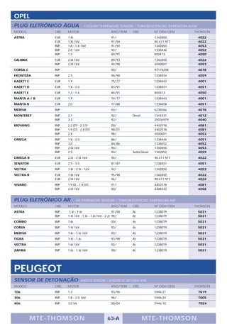OPEL
PLUG ELETRÔNICO ÁGUA                 COOLANT TEMPERATURE SENSORS / TERMORESISTENCIAS TEMPERATURA AGUA
MODELO           OBS   MOTOR                           ANO/YEAR   OBS            Nº OEM/OEM        THOMSON
ASTRA            EUR   1.8i                            91/                       1342850                4022
                 EUR   1.8i 16V                        91/94                     90.411.977             4022
                 IMP   1.8 - 1.8 16V                   91/94                     1342850                4053
                 IMP   2.0 16V                         92/                       1338446                4052
                 IMP   1.3                             84/91                     850413                 4050
CALIBRA          EUR   2.0i 16V                        89/93                     1342850                4022
                 IMP   2.0i 16V                        94/98                     4500001                4053
CORSA C          IMP                                   00/                       93174208               4078
FRONTERA         IMP   2.5                             96/98                     1338454                4059
KADETT C         EUR   1.9                             75/77                     1338443                4001
KADETT D         EUR   1.8 - 2.0                       83/91                     1338451                4051
KADETT E         EUR   1.3 - 1.6                       84/91                     850413                 4050
MANTA A / B      EUR   1.9                             74/77                     1338443                4001
MANTA B          EUR   2.0                             77/88                     1338458                4051
MERIVA           IMP                                   02/                       6238266                4078
MONTEREY         IMP   3.1                             92/        Diesel         1341031                4012
                 IMP   3.2                             92/                       25036979               4040
MOVANO           IMP   2.2 DTI - 2.5 D                 00/                       4402578                4081
                 IMP   1.9 DTI - 2.8 DTI               98/01                     4402578                4081
                 IMP   2.8                             98/                       4500001                4053
OMEGA            IMP   1.8 - 2.0                       86/                       1338444                4051
                 IMP   3.0                             84/86                     1338452                4052
                 IMP   2.0i 16V                        94/                       1342850                4053
                 IMP   2.5                             94/        Turbo Diesel   1342852                4059
OMEGA B          EUR   2.0i - 2.0i 16V                 94/                       90.411.977             4022
SENATOR          EUR   2.5 - 3.0                       81/87                     1338451                4051
VECTRA           IMP   1.8i - 2.0i - 16V               92/                       1342850                4053
VECTRA B         EUR   1.8i 16V                        95/98                     1342850                4022
                 EUR   2.0i 16V                        96/                       90.411.977             4022
VIVARO           IMP   1.9 DI - 1.9 DTI                01/                       4402578                4081
                 IMP   2.0i 16V                        00/                       4408333                4058


PLUG ELETRÔNICO AR            AIR TEMPERATURE SENSORS / TERMORESISTENCIAS TEMPERATURA AIRE
MODELO           OBS   MOTOR                           ANO/YEAR   OBS            Nº OEM/OEM        THOMSON
ASTRA            IMP    1.4i - 1.6i                      91/98    Ar             1238079                5031
                 IMP   1.4i 16V - 1.6i - 1.6i 16V - 2.2i 98/      Ar             1238079                5031
COMBO            IMP   1.6i                            00/        Ar             1238079                5031
CORSA            IMP   1.4i 16V                        93/        Ar             1238079                5031
MERIVA           IMP   1.6i - 1.6i 16V                 03/        Ar             1238079                5031
TIGRA            IMP   1.4i - 1.6i                     93/98      Ar             1238079                5031
VECTRA           IMP   1.6i 16V                        02/        Ar             1238079                5031
ZAFIRA           IMP   1.6i - 1.6i 16V                 98/        Ar             1238079                5031




PEUGEOT
SENSOR DE DETONAÇÃO                KNOCK SENSOR / SENSOR DE DETONACIÓN
MODELO           OBS   MOTOR                           ANO/YEAR   OBS            Nº OEM/OEM        THOMSON
106              IMP   1.3                             93/96                     5946 21                7019
306              IMP   1.8 - 2.0 16V                   96/                       5946 24                7005
406              IMP   3.0 V6                          00/04                     5946 10                7024




           M TE -T HOMSON                           63-A                   MTE- THOMS ON
 
