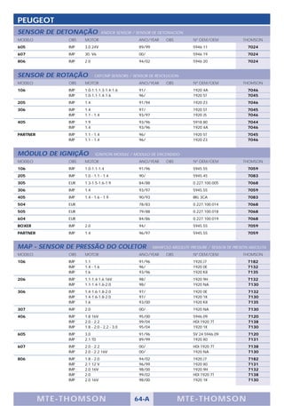 PEUGEOT
SENSOR DE DETONAÇÃO               KNOCK SENSOR / SENSOR DE DETONACIÓN
MODELO          OBS   MOTOR                       ANO/YEAR      OBS          Nº OEM/OEM              THOMSON
605             IMP   3.0 24V                     89/99                      5946 11                    7024
607             IMP   30. V6                      00/                        5946 19                    7024
806             IMP   2.0                         94/02                      5946 20                    7024


SENSOR DE ROTAÇÃO           CKP-CMP SENSORS / SENSOR DE REVOLUCION
MODELO          OBS   MOTOR                       ANO/YEAR      OBS          Nº OEM/OEM              THOMSON
106             IMP   1.0-1.1-1.3-1.4-1.6         91/                        1920 4A                    7046
                IMP   1.0-1.1-1.4-1.6             96/                        1920 5T                    7045
205             IMP   1.4                         91/94                      1920 Z3                    7046
306             IMP   1.4                         97/                        1920 5T                    7045
                IMP   1.1 - 1.4                   93/97                      1920 J5                    7046
405             IMP   1.9                         93/96                      5918.80                    7044
                IMP   1.4                         93/96                      1920 4A                    7046
PARTNER         IMP   1.1 - 1.4                   96/                        1920 5T                    7045
                IMP   1.1 - 1.4                   96/                        1920 Z3                    7046


MÓDULO DE IGNIÇÃO           IGNITION MODULE / MODULO DE ENCENDIDO
MODELO          OBS   MOTOR                       ANO/YEAR      OBS          Nº OEM/OEM              THOMSON
106             IMP   1.0-1.1-1.4                 91/96                      5945.55                    7059
205             IMP   1.0 - 1.1 - 1.4             90/                        5945.45                    7083
305             EUR   1.3-1.5-1.6-1.9             84/88                      0.227.100.005              7068
306             IMP   1.4                         93/97                      5945.55                    7059
405             IMP   1.4 - 1.6 - 1.9             90/93                      BKL 3CA                    7083
504             EUR                               78/83                      0.227.100.014              7068
505             EUR                               79/88                      0.227.100.018              7068
604             EUR                               84/86                      0.227.100.019              7068
BOXER           IMP   2.0                         94/                        5945.55                    7059
PARTNER         IMP   1.4                         96/97                      5945.55                    7059


MAP - SENSOR DE PRESSÃO DO COLETOR                        MANIFOLD ABSOLUTE PRESSURE / SENSOR DE PRESIÓN ABSOLUTA
MODELO          OBS   MOTOR                       ANO/YEAR      OBS          Nº OEM/OEM              THOMSON
106             IMP   1.1                         91/96                      1920.J7                    7182
                IMP   1.4 - 1.6                   96/                        1920 0E                    7132
                IMP   1.6                         93/96                      1920 K8                    7135
206             IMP   1.1-1.4-1.6 16V             98/                        1920 9H                    7132
                IMP   1.1-1.4-1.6-2.0             98/                        1920 NA                    7130
306             IMP   1.4-1.6-1.8-2.0             97/                        1920 0E                    7132
                IMP   1.4-1.6-1.8-2.0             97/                        1920 1K                    7130
                IMP   1.6                         93/00                      1920 K8                    7135
307             IMP   2.0                         00/                        1920 NA                    7130
406             IMP   1.8 16V                     95/00                      5946.09                    7120
                IMP   2.0 - 2.2                   99/04                      HDI 1920 7T                7138
                IMP   1.8 - 2.0 - 2.2 - 3.0       95/04                      1920 1K                    7130
605             IMP   3.0                         91/96                      SV 24 5946.09              7120
                IMP   2.1 TD                      89/99                      1920 X0                    7131
607             IMP   2.0 - 2.2                   00/                        HDI 1920 7T                7138
                IMP   2.0 - 2.2 16V               00/                        1920 NA                    7130
806             IMP   1.8 - 2.0                   94/02                      1920.J7                    7182
                IMP   2.1 12 V                    96/99                      1920 X0                    7131
                IMP   2.0 16V                     98/00                      1920 9H                    7132
                IMP   2.0                         99/02                      HDI 1920 7T                7138
                IMP   2.0 16V                     98/00                      1920 1K                    7130




          M TE -T HOMSON                        64-A                  MTE- THOMS ON
 