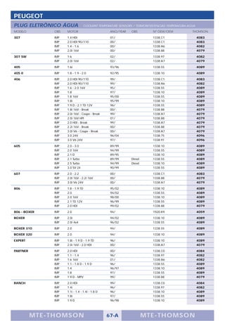 PEUGEOT
PLUG ELETRÔNICO ÁGUA                 COOLANT TEMPERATURE SENSORS / TERMORESISTENCIAS TEMPERATURA AGUA
MODELO          OBS   MOTOR                         ANO/YEAR    OBS         Nº OEM/OEM             THOMSON

307             IMP   1.4 HDI                       01/                     1338.C1                     4083
                IMP   2.0 HDI 90/110                00/                     1338.C1                     4083
                IMP   1.4 - 1.6                     00/                     1338.A6                     4082
                IMP   2.0i 16V                      00/                     1338.88                     4079

307 SW          IMP   1.6                           02/                     1338.97                     4082
                IMP   2.0i 16V                      02/                     1338.A7                     4079

405             IMP   1.6i                          93/96                   1338.55                     4089

405 II          IMP   1.8 - 1.9 - 2.0               92/95                   1338.10                     4089

406             IMP   2.0 HDI 90/110                99/                     1338.C1                     4083
                IMP   2.0 HDI 90/110                99/                     1338.A6                     4082
                IMP   1.6 - 2.0 16V                 95/                     1338.55                     4089
                IMP   1.8                           97/                     1338.10                     4089
                IMP   1.8 16V                       95/00                   1338.55                     4089
                IMP   1.8i                          95/99                   1338.10                     4089
                IMP   1.9 D - 2.1 TD 12V            96/                     1338.55                     4089
                IMP   1.8i 16V - Break              00/                     1338.88                     4079
                IMP   2.0i 16V - Coupe - Break      99/                     1338.A7                     4079
                IMP   2.0i 16V HPI                  01/                     1338.88                     4079
                IMP   2.0 HDI - Break               99/                     1338.A7                     4079
                IMP   2.2i 16V - Break              00/                     1338.88                     4079
                IMP   3.0i V6 - Coupe - Break       00/                     1338.A7                     4079
                IMP   3.0 24V                       96/04                   1338.75                     4096
                IMP   3.0 V6 24V                    97/                     1338.91                     4096

605             IMP   2.0 - 3.0                     89/99                   1338.10                     4089
                IMP   2.0 16V                       94/99                   1338.55                     4089
                IMP   2.1 D                         89/95                   1338.10                     4089
                IMP   2.1 Turbo                     89/99       Diesel      1338.55                     4089
                IMP   2.5 Turbo                     94/99       Diesel      1338.10                     4089
                IMP   3.0 SV 24                     90/99                   1338.55                     4089

607             IMP   2.0 - 2.2                     00/                     1338.C1                     4083
                IMP   2.0i 16V - 2.2i 16V           00/                     1338.88                     4079
                IMP   3.0i V6 24V                   00/                     1338.A7                     4079

806             IMP   1.8 - 1.9 TD                  95/02                   1338.10                     4089
                IMP   2.0                           94/02                   1338.55                     4089
                IMP   2.0 16V                       98/00                   1338.10                     4089
                IMP   2.1 TD 12V                    96/99                   1338.55                     4089
                IMP   2.0 HDI                       99/02                   1338.88                     4079

806 - BOXER     IMP   2.0                           94/                     1920-K9                     4059

BOXER           IMP   2.0i                          94/02                   1338.10                     4089
                IMP   2.0i 4x4                      96/02                   1338.55                     4089

BOXER 310       IMP   2.0                           94/                     1338.55                     4089

BOXER 320       IMP   2.0                           94/                     1338.10                     4089

EXPERT          IMP   1.8i - 1.9 D - 1.9 TD         96/                     1338.10                     4089
                IMP   2.0i 16V - 2.0 HDI            00/                     1338.A7                     4079

PARTNER         IMP   2.0 HDI                       00/                     1338.C0                     4084
                IMP   1.1 - 1.4                     96/                     1338.97                     4082
                IMP   1.6 16V                       01/                     1338.A6                     4082
                IMP   1.1 - 1.8 D - 1.9 D           96/                     1338.55                     4089
                IMP   1.4                           96/97                   1338.10                     4089
                IMP   1.8                           97/                     1338.55                     4089
                IMP   1.9 D - MPV                   99/                     1338.88                     4079

RANCH           IMP   2.0 HDI                       99/                     1338.C0                     4084
                IMP   1.4i                          96/                     1338.97                     4082
                IMP   1.1i - 1.4 - 1.4i - 1.8 D     96/                     1338.10                     4089
                IMP   1.8i                          97/                     1338.55                     4089
                IMP   1.9 D                         96/98                   1338.10                     4089




          M TE -T HOMSON                          67-A                   MTE- THOMS ON
 