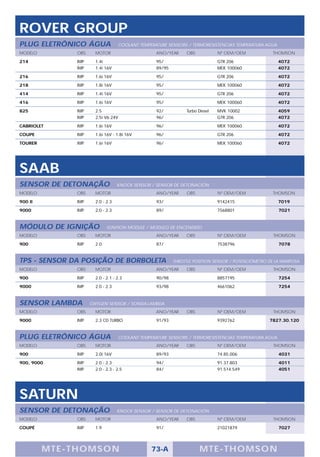 ROVER GROUP
PLUG ELETRÔNICO ÁGUA               COOLANT TEMPERATURE SENSORS / TERMORESISTENCIAS TEMPERATURA AGUA
MODELO         OBS     MOTOR                      ANO/YEAR      OBS            Nº OEM/OEM            THOMSON

214            IMP     1.4i                       95/                          GTR 206                 4072
               IMP     1.4i 16V                   89/95                        MEK 100060              4072

216            IMP     1.6i 16V                   95/                          GTR 206                 4072

218            IMP     1.8i 16V                   95/                          MEK 100060              4072

414            IMP     1.4i 16V                   95/                          GTR 206                 4072

416            IMP     1.6i 16V                   95/                          MEK 100060              4072

825            IMP     2.5                        92/           Turbo Diesel   MVK 10002               4059
               IMP     2.5i V6 24V                96/                          GTR 206                 4072

CABRIOLET      IMP     1.6i 16V                   96/                          MEK 100060              4072

COUPE          IMP     1.6i 16V - 1.8i 16V        96/                          GTR 206                 4072

TOURER         IMP     1.6i 16V                   96/                          MEK 100060              4072




SAAB
SENSOR DE DETONAÇÃO                KNOCK SENSOR / SENSOR DE DETONACIÓN
MODELO         OBS     MOTOR                      ANO/YEAR      OBS            Nº OEM/OEM            THOMSON

900 II         IMP     2.0 - 2.3                  93/                          9142415                 7019

9000           IMP     2.0 - 2.3                  89/                          7568801                 7021



MÓDULO DE IGNIÇÃO            IGNITION MODULE / MODULO DE ENCENDIDO
MODELO         OBS     MOTOR                      ANO/YEAR      OBS            Nº OEM/OEM            THOMSON

900            IMP     2.0                        87/                          7538796                 7078



TPS - SENSOR DA POSIÇÃO DE BORBOLETA                      THROTTLE POSITION SENSOR / POTENCIÓMETRO DE LA MARIPOSA
MODELO         OBS     MOTOR                      ANO/YEAR      OBS            Nº OEM/OEM            THOMSON

900            IMP     2.0 - 2.1 - 2.3            90/98                        8857195                 7254

9000           IMP     2.0 - 2.3                  93/98                        4661062                 7254



SENSOR LAMBDA        OXYGEN SENSOR / SONDA LAMBDA
MODELO         OBS     MOTOR                      ANO/YEAR      OBS            Nº OEM/OEM            THOMSON

9000           IMP     2.3 CD TURBO               91/93                        9392762              7827.30.120



PLUG ELETRÔNICO ÁGUA               COOLANT TEMPERATURE SENSORS / TERMORESISTENCIAS TEMPERATURA AGUA
MODELO         OBS     MOTOR                      ANO/YEAR      OBS            Nº OEM/OEM            THOMSON

900            IMP     2.0i 16V                   89/93                        74.85.006               4031

900, 9000      IMP     2.0 - 2.3                  94/                          91.37.803               4011
               IMP     2.0 - 2.3 - 2.5            84/                          91.514.549              4051




SATURN
SENSOR DE DETONAÇÃO                KNOCK SENSOR / SENSOR DE DETONACIÓN
MODELO         OBS     MOTOR                      ANO/YEAR      OBS            Nº OEM/OEM            THOMSON

COUPÉ          IMP     1.9                        91/                          21021879                7027




         M TE -T HOMSON                         73-A                  MTE- THOMS ON
 