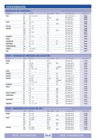 VOLKSWAGEN
MÓDULO DE IGNIÇÃO           IGNITION MODULE / MODULO DE ENCENDIDO
MODELO          OBS   MOTOR                    ANO/YEAR      OBS          Nº OEM/OEM              THOMSON
GOL             BR    1.0-1.6-1.8-2.0          94/                        EFI 377.907.401            7062
                BR    1.0                      90/94                      867.905.351                7098
                BR    1.8                      90/           MPFI         211.905.535.1              7096
GOLF            IMP   1.8 - 2.0                91/                        867.905.352                7085
                IMP   2.8                      91/           VR6          357.905.352                7086
LOGUS           BR    1.8 - 2.0                94/                        867.905.352                7085
PASSAT          IMP   1.8 - 2.0                91/                        867.905.352                7085
                IMP   2.8                      91/           VR6          357.905.352                7086
                IMP   2.0 16V                  89/                        893.905.105                7071
                IMP   1.6                      91/                        867.905.351                7098
POINTER         BR    1.8 - 2.0                94/                        867.905.352                7085
POLO            EUR   1.3                      90/                        867.905.352                7085
QUANTUM         BR    1.8 - 2.0                94/           EFI          377.907.401                7062
SANTANA         BR    1.8 - 2.0                94/           EFI          377.907.401                7062
TRANSPORTER     IMP   2.0                      90/                        867.905.352                7085
VENTO           IMP   1.4-1.8-2.0              91/                        867.905.352                7085
VW              BR    Diversos                 94/                        191.905.351.B              7097


MAP - SENSOR DE PRESSÃO DO COLETOR                     MANIFOLD ABSOLUTE PRESSURE / SENSOR DE PRESIÓN ABSOLUTA
MODELO          OBS   MOTOR                    ANO/YEAR      OBS          Nº OEM/OEM              THOMSON
BORA            BR    1.8                      00/                        038 906 051                7133
GOL             BR    2.0 16V                  95/98         MPI          377.906.309.C              7182
                BR    1.0 MI                   96/                        030.906.051.A              7141
                BR    1.0 16V                  97/           c/Chapa      036.998.041.1              7143
                BR    1.6 - 1.8 - 2.0          97/           MPI          036.998.041.1              7143
GOLF            BR    1.6                      99/                        038 906 051                7133
KOMBI           BR    1.6                      02/           AR           3A0.606.051                7135
LOGUS           BR    1.6 - 1.8                94/           CFI          325.906.311.4              7121
PARATI          BR    2.0 16V                  96/98         MPI          377.906.309.C              7182
                BR    1.0 16V                  97/           c/Chapa      036.998.041.1              7143
                BR    1.6 - 1.8 - 2.0          97/           MPI          036.998.041.1              7143
POINTER         BR    1.6 - 1.8                94/           CFI          325.906.311.4              7121
POLO            BR    2.0                      02/                        06B.906.051                7142
                BR    1.0 - 1.6                02/           MPI          036.998.041.1              7143
                BR    2.0                      02/           MPI          03C.906.051                7144
POLO CLASSIC    BR    1.8                      96/           MPI          036.998.041.1              7143
QUANTUM         BR    1.8                      94/           CFI          325.906.311.4              7121
                BR    1.8 - 2.0                96/           MPI          036.998.041.1              7143
SANTANA         BR    1.8                      94/           CFI          325.906.311.4              7121
                BR    1.8 - 2.0                96/           MPI          036.998.041.1              7143
SAVEIRO         BR    1.6 - 1.8 - 2.0          97/           MPI          036.998.041.1              7143


MAF - MEDIDOR DE FLUXO DE AR               MASS AIR FLOW / SENSOR DE MASSA DE AR
MODELO          OBS   MOTOR                    ANO/YEAR      OBS          Nº OEM/OEM              THOMSON
BORA            IMP   1.8 - 2.0                98/                        06A.906.461A               7128
                IMP   1.8 - 2.0                98/           Refil        06A.906.461A               7158
GOLF            BR    1.8 T 20V                00/01                      06A.906.461D               7125
                BR    1.8 T 20V                00/01         Refil        06A.906.461D               7155
                IMP   2.0                      98/                        06A.906.461A               7128
                IMP   2.0                      98/           Refil        06A.906.461A               7158
                BR    2.0                      94/           Gti          037.906.461A               7173
PASSAT          IMP   1.8 T 20V                99/01                      06A.906.461D               7125
                IMP   1.8 T 20V                99/01         Refil        06A.906.461D               7155




          M TE -T HOMSON                     81-A                    MTE- THOMS ON
 