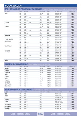 VOLKSWAGEN
TPS - SENSOR DA POSIÇÃO DE BORBOLETA                      THROTTLE POSITION SENSOR / POTENCIÓMETRO DE LA MARIPOSA
MODELO          OBS   MOTOR                       ANO/YEAR      OBS          Nº OEM/OEM              THOMSON
GOL             BR    1.0                         94/98         SPI          048.998.385.1              7261
                BR    1.0                         95/           SPI          026.998.385.1              7232
                BR    1.6 - 1.8                   95/           SPI          026.998.385.1              7232
                BR    1.6 - 1.8 - 2.0             96/           MPI          027.998.385.1              7260
                BR    2.0                         94/           MPI          026.998.385.1              7232
                BR    2.0 16V                     97/           MPI          048.998.385.1              7261
LOGUS           BR    1.6 - 1.8 - 2.0             95/           SPI-MPI      026.998.385.1              7232
                BR    2.0                         94/96         MPI          048.998.385.1              7261
PARATI          BR    1.0                         94/98         SPI          048.998.385.1              7261
                BR    1.0                         95/           SPI          026.998.385.1              7232
                BR    1.6 - 1.8                   95/           SPI          026.998.385.1              7232
                BR    1.6 - 1.8 - 2.0             96/           MPI          027.998.385.1              7260
                BR    2.0                         94/           MPI          026.998.385.1              7232
                BR    2.0 16V                     97/           MPI          048.998.385.1              7261
POINTER         BR    1.6 - 1.8 - 2.0             95/           SPI-MPI      026.998.385.1              7232
                BR    2.0                         94/96         MPI          048.998.385.1              7261
POLO CLASSIC    BR    1.8                         96/           MPI          027.998.385.1              7260
QUANTUM         BR    1.8 - 2.0                   95/           SPI-MPI      026.998.385.1              7232
                BR    1.8 - 2.0                   96/           MPI          027.998.385.1              7260
                BR    1.8                         93/96         SPI          048.998.385.1              7261
SANTANA         BR    1.8 - 2.0                   95/           SPI-MPI      026.998.385.1              7232
                BR    1.8 - 2.0                   96/           MPI          027.998.385.1              7260
                BR    1.8                         93/96         SPI          048.998.385.1              7261
SAVEIRO         BR    1.0                         94/98         SPI          048.998.385.1              7261
                BR    1.0                         95/           SPI          026.998.385.1              7232
                BR    1.6 - 1.8                   95/           SPI          026.998.385.1              7232
                BR    1.6 - 1.8 - 2.0             96/           MPI          027.998.385.1              7260
                BR    2.0                         94/           MPI          026.998.385.1              7232
                BR    2.0 16V                     97/           MPI          048.998.385.1              7261
VAN             BR    1.6                         98/           MPI          027.998.385.1              7260


SENSOR DE VELOCIDADE              SPEED SENSOR / SENSOR DE VELOCIDAD
MODELO          OBS   MOTOR                       ANO/YEAR      OBS          Nº OEM/OEM              THOMSON
APOLO           BR    1.8 - 2.0                   94/96         6 pulsos     547.957.827                7323
LOGUS           BR    1.8 - 2.0                   94/96         6 pulsos     547.957.827                7323
POINTER         BR    1.8 - 2.0                   94/96         6 pulsos     547.957.827                7323
GOL             BR    1.0 - 1.6                   94/           6 pulsos     325.957.827.1              7322
PARATI          BR    1.0 - 1.6                   94/           6 pulsos     325.957.827.1              7322
GOL             BR    1.0 - 1.6                   94/97         6 pulsos     547.957.827                7323
PARATI          BR    1.0 - 1.6                   94/97         6 pulsos     547.957.827                7323
SAVEIRO         BR    1.6 - 1.8                   97/           6 pulsos     325.957.827.1              7322
SANTANA         BR    1.8 - 2.0                   91/           6 pulsos     325.957.827.1              7322
QUANTUM         BR    1.8 - 2.0                   91/           6 pulsos     325.957.827.1              7322


ELETROVÁLVULA DO CANISTER                 CANISTER VALVE / ELETROVALVULA DO CANISTER
MODELO          OBS   MOTOR                       ANO/YEAR      OBS          Nº OEM/OEM              THOMSON
GOL             BR    1.0 - 1.6                   94/                        377.906.291                7330
GOLF            BR    1.6 - 1.8                   99/                        1JO.906.517.F              7331
                BR    2.0                         99/                        1JO.906.517.G              7332
PARATI          BR    1.0 - 1.6                   94/                        377.906.291                7330
POLO            BR    1.0 - 1.6                   02/                        6QE.906.517                7338
                BR    2.0                         02/                        6QE.906.517.A              7339
QUANTUM         BR    1.8 - 2.0                   94/                        377.906.291                7330
SANTANA         BR    1.8 - 2.0                   94/                        377.906.291                7330
SAVEIRO         BR    1.0 - 1.6                   94/                        377.906.291                7330




          M TE -T HOMSON                        82-A                   MTE- THOMS ON
 